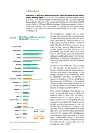 b. FDI outflows
Investments by MNEs from developed economies surged. Europe became the world’s
largest investing region. In 2015, MNEs from developed economies invested abroad
$1.1 trillion – a 33 per cent increase from the previous year, with MNEs from Europe and
Japan contributing to the growth.3
This increase notwithstanding, their level of FDI remained 40
per cent short of its 2007 peak. MNEs from developing and transition economies, in contrast,
reduced their investment. These trends resulted in a significant shift in the overall share of
developed countries in world FDI outflows, which rose from 61 per cent in 2014 to 72 per cent
in 2015 (figure I.5).
The reemergence of European MNEs as major
investors, after experiencing four consecutive years
of declining investment, was the major driver of this
surge. Their outward FDI rose 85 per cent in 2015
to $576 billion, accounting for almost 40 per cent of
global FDI outflows. Behind this result was a strong
rebound in their cross-border MA purchases, the
net value of which rose to $318 billion in 2015, up
more than five times from $57 billion in 2014, a year
that was abnormally low due to the divestment of
Vodafone’s (United Kingdom) stake in Verizon Wireless
(United States) for $130 billion. Excluding the effect of
this deal, the value of their net purchases still jumped
70 per cent.
The upturn in cross-border MAs was due in part
to more favourable financial conditions, as the
European Central Bank undertook stimulus measures.
Competition also created its own dynamics for deal
making in industries such as pharmaceuticals, where
tax considerations were often a key motivator. For
example, the acquisitions of Allergan (United States)
by Actavis (Ireland) for $68 billion, of Sigma (United
States) by Merck AG (Germany) for $17 billion, and of
the Oncology Business of GlaxoSmithKline PLC (United
States) by Novartis (Switzerland) for $16 billion.
Rising investment by European MNEs, boosted by a
number of megadeals, also served to reshuffle the
make-up of the top 20 investors in 2015. In particular,
Switzerland (from the 153 spot in 2014 to 7th),
Belgium (32nd to 11th) and Ireland (9th to 5th) rose
markedly in this ranking (figure I.6). Foreign investment
by MNEs from North America posted a 1 per cent
decrease, with a significant gain in Canada (21 per
cent) being offset by a moderate decline in the United
States (down 5 per cent). Nevertheless, both countries
retained their 2014 rankings, with the United States as
the largest outward investor and Canada as the eighth
largest. Japanese MNEs continued to seek growth
opportunities abroad, investing more than $100 billion
for the fifth consecutive year, making the country the
second largest investor in 2015.
Source: ©UNCTAD, FDI/MNE database (www.unctad.org/fdistatistics).
317
114
123
56
43
106
-3
56
125
23
5
39
43
35
28
27
64
9
18
12
300
129
128
113
102
94
70
67
55
39
39
35
35
35
28
28
27
24
19
16
FDI outflows, top 20 home economies,
2014 and 2015 (Billions of dollars)
Figure I.6.
Developed economies
Developing and
transition economies
20142015
20142015
(x) = 2014 ranking
United States (1)
Japan (4)
China (3)
Netherlands (7)
Ireland (9)
Germany (5)
Switzerland (153)
Canada (8)
Hong Kong, China (2)
Luxembourg (15)
Belgium (32)
Singapore (11)
France (10)
Spain (12)
Republic of Korea (13)
Italy (14)
Russian
Federation (6)
Sweden (22)
Norway (16)
Chile (19)
6 World Investment Report 2016 Investor Nationality: Policy Challenges
 