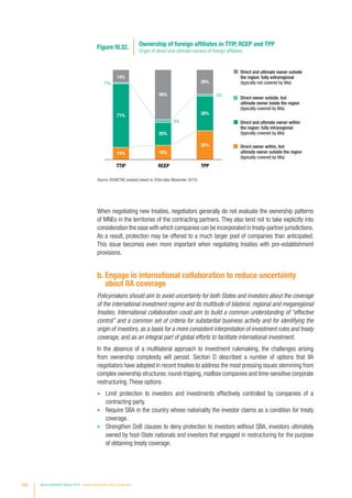 When negotiating new treaties, negotiators generally do not evaluate the ownership patterns
of MNEs in the territories of the contracting partners. They also tend not to take explicitly into
consideration the ease with which companies can be incorporated in treaty-partner jurisdictions.
As a result, protection may be offered to a much larger pool of companies than anticipated.
This issue becomes even more important when negotiating treaties with pre-establishment
provisions.
b. Engage in international collaboration to reduce uncertainty
about IIA coverage
Policymakers should aim to avoid uncertainty for both States and investors about the coverage
of the international investment regime and its multitude of bilateral, regional and megaregional
treaties. International collaboration could aim to build a common understanding of “effective
control” and a common set of criteria for substantial business activity and for identifying the
origin of investors, as a basis for a more consistent interpretation of investment rules and treaty
coverage, and as an integral part of global efforts to facilitate international investment.
In the absence of a multilateral approach to investment rulemaking, the challenges arising
from ownership complexity will persist. Section D described a number of options that IIA
negotiators have adopted in recent treaties to address the most pressing issues stemming from
complex ownership structures: round-tripping, mailbox companies and time-sensitive corporate
restructuring. These options
•	 Limit protection to investors and investments effectively controlled by companies of a
contracting party.
•	 Require SBA in the country whose nationality the investor claims as a condition for treaty
coverage.
•	 Strengthen DoB clauses to deny protection to investors without SBA, investors ultimately
owned by host-State nationals and investors that engaged in restructuring for the purpose
of obtaining treaty coverage.
Figure IV.32. Ownership of foreign affiliates in TTIP, RCEP and TPP
Origin of direct and ultimate owners of foreign affiliates
Direct and ultimate owner outside
the region: fully extraregional
(typically not covered by IIAs)
Direct owner outside, but
ultimate owner inside the region
(typically covered by IIAs)
Direct and ultimate owner within
the region: fully intraregional
(typically covered by IIAs)
Direct owner within, but
ultimate owner outside the region
(typically covered by IIAs)
14% 16%
32%
71%
25%
38%
1%
3%
2%
14%
56%
28%
RCEPTTIP TPP
Source: ©UNCTAD analysis based on Orbis data (November 2015).
186 World Investment Report 2016 Investor Nationality: Policy Challenges
 