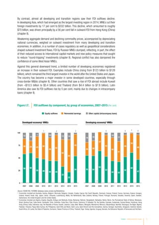 By contrast, almost all developing and transition regions saw their FDI outflows decline.
In developing Asia, which had emerged as the largest investing region in 2014, MNEs cut their
foreign investments by 17 per cent to $332 billion. This decline, which amounted to roughly
$70 billion, was driven principally by a 56 per cent fall in outward FDI from Hong Kong (China)
(chapter II).
Weakening aggregate demand and declining commodity prices, accompanied by depreciating
national currencies, weighed on outward investment from many developing and transition
economies. In addition, in a number of cases regulatory as well as geopolitical considerations
shaped outward investment flows. FDI by Russian MNEs slumped, reflecting, in part, the effect
of their reduced access to international capital markets and new policy measures that sought
to reduce “round-tripping” investments (chapter II). Regional conflict has also dampened the
confidence of some West Asian MNEs.
Against this general downward trend, a limited number of developing economies registered
an increase in their outward FDI. Examples include China (rising from $123 billion to $128
billion), which remained the third largest investor in the world after the United States and Japan.
The country has become a major investor in some developed countries, especially through
cross-border MAs (chapter II). Other countries that saw a rise of FDI abroad include Kuwait
(from –$10.5 billion to $5.4 billion) and Thailand (from $4.4 billion to $7.8 billion). Latin
America also saw its FDI outflows rise by 5 per cent, mainly due to changes in intracompany
loans (chapter II).
Equity outflows Reinvested earnings Other capital (intracompany loans)
Figure I.7. FDI outflows by component, by group of economies, 2007–2015 (Per cent)
Developed-economya
MNEs Developing-economyb
MNEs
54
43
3
22
65
14
33
54
13
44
52
4
44
46
10
48
52
1
50
43
7
60
24
16
58
30
12
47
49
4
60
38
1
52
44
4
42
41
17
44
46
10
53
43
4
64
37
54
30
16
55
26
19
-1
0
25
50
75
100
2007 2008 2009 2010 2011 2012 2013 2014 2015 2007 2008 2009 2010 2011 2012 2013 2014 2015
Source: ©UNCTAD, FDI/MNE database (www.unctad.org/fdistatistics).
a
	Economies included are Australia, Austria, Belgium, Bermuda, Bulgaria, Canada, Croatia, Cyprus, the Czech Republic, Denmark, Estonia, Finland, France, Germany, Greece, Hungary,
Iceland, Ireland, Israel, Italy, Japan, Latvia, Lithuania, Luxembourg, Malta, the Netherlands, New Zealand, Norway, Poland, Portugal, Romania, Slovakia, Slovenia, Spain, Sweden,
Switzerland, the United Kingdom and the United States.
b
	 Economies included are Algeria, Angola, Anguilla, Antigua and Barbuda, Aruba, Bahamas, Bahrain, Bangladesh, Barbados, Belize, Benin, the Plurinational State of Bolivia, Botswana,
Brazil, Burkina Faso, Cabo Verde, Cambodia, Chile, Colombia, Costa Rica, Côte d’Ivoire, Dominica, El Salvador, Fiji, the Gambia, Grenada, Guatemala, Guinea-Bissau, Honduras, Hong
Kong (China), India, Indonesia, Iraq, the Republic of Korea, Kuwait, Lebanon, Libya, Mali, Mexico, Mongolia, Montserrat, Morocco, Mozambique, Namibia, Nicaragua, the Niger, Nigeria,
Pakistan, Panama, Papua New Guinea, the Philippines, Saint Kitts and Nevis, Saint Lucia, Saint Vincent and the Grenadines, Samoa, Senegal, Seychelles, Singapore, Solomon Islands,
South Africa, Sri Lanka, the State of Palestine, Suriname,Taiwan Province of China,Thailand,Togo,Turkey, Uganda, Uruguay,Vanuatu, the Bolivarian Republic of Venezuela and Viet Nam.
Chapter I Global Investment Trends 7
 