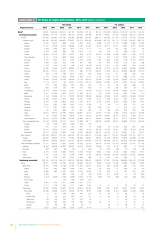 196 World Investment Report 2016 Investor Nationality: Policy Challenges
Annex table 1. FDI flows, by region and economy, 2010−2015 (Millions of dollars)
FDI inflows FDI outflows
Region/economy 2010 2011 2012 2013 2014 2015 2010 2011 2012 2013 2014 2015
Worlda
1 388 821 1 566 839 1 510 918 1 427 181 1 276 999 1 762 155 1 391 918 1 557 640 1 308 820 1 310 618 1 318 470 1 474 242
Developed economies 699 889 817 415 787 359 680 275 522 043 962 496 983 405 1 128 047 917 783 825 948 800 727 1 065 192
Europe 431 688 478 063 483 195 323 366 305 988 503 569 585 478 558 656 411 395 319 734 311 033 576 254
European Union 384 945 425 843 446 454 319 457 292 025 439 458 478 906 491 730 351 719 272 925 296 362 487 150
Austria 2 575 10 616 3 989 5 720 9 324 3 837 9 585 21 913 13 109 15 568 5 065 12 399
Belgium 43 231 78 258 6 516 13 682 -8 703 31 029 -8 312 46 371 33 821 18 161 5 010 38 547
Bulgaria 1 549 2 945 1 697 1 837 1 777 1 774 313 316 325 187 613 86
Croatia 1 153 1 692 1 493 922 3 678 174 68 146 -56 -169 1 935 13
Cyprus 39 604 -21 419 7 341 -12 574 308 4 534 38 203 -17 096 10 869 -10 971 1 265 9 718
Czech Republic 6 141 2 318 7 984 3 639 5 492 1 223 1 167 -327 1 790 4 019 1 620 2 305
Denmark -9 157 11 437 414 1 051 3 474 3 642 1 381 11 254 7 355 7 176 8 410 13 214
Estonia 1 509 1 005 1 565 546 507 208 167 -1 454 1 054 431 -230 306
Finland 7 359 2 550 4 154 -169 17 302 8 290b
10 167 5 011 7 543 -2 402 -563 -10 538b
France 13 890 31 642 16 979 42 892 15 191 42 883 48 155 51 415 31 639 24 997 42 869 35 069
Germany 65 642 67 514 28 181 11 671 880 31 719c
125 451 77 930 62 164 40 362 106 246 94 313c
Greece 330 1 144 1 740 2 817 1 670 -289 1 557 1 772 677 -785 905 379
Hungary 2 193 6 300 14 409 3 404 7 490 1 270 1 172 4 702 11 703 1 869 3 521 1 533
Ireland 42 804 23 545 45 259 44 899 31 134 100 542 22 348 -1 165 22 565 29 026 43 133 101 616
Italy 9 178 34 324 93 24 273 23 223 20 279 32 685 53 667 8 007 25 134 26 539 27 607
Latvia 379 1 453 1 109 903 595 643 19 61 192 411 286 16
Lithuania 800 1 446 700 469 -157 863 -6 55 392 192 59 -10
Luxembourg 39 129 8 843 143 003 15 371 12 073 24 596 23 253 10 716 89 806 25 283 23 437 39 371
Malta 5 471 22 064 14 424 12 201 11 580 9 532b
-410 9 700 2 592 2 651 2 366 -215b
Netherlands -7 184 24 368 20 114 51 375 52 198 72 649 68 358 34 789 6 169 69 974 55 966 113 429
Poland 12 796 15 925 12 424 3 625 12 531 7 489 6 147 1 026 2 901 -451 1 974 2 901
Portugal 2 424 7 428 8 869 2 672 7 614 6 031 -9 782 13 435 -8 206 -2 043 4 108 8 167
Romania 3 041 2 363 3 199 3 601 3 211 3 389 6 -28 -114 -281 -373 310
Slovakia 1 770 3 491 2 982 -604 -331 803 946 713 8 -313 -123 -183
Slovenia 105 1 087 339 -151 1 061 993 -18 198 -259 -214 264 -65
Spain 39 873 28 379 25 696 32 935 22 891 9 243 37 844 41 164 -3 982 13 814 35 304 34 586
Sweden 140 12 923 16 334 4 858 3 561 12 579 20 349 29 861 28 952 30 071 8 564 23 717
United Kingdom 58 200 42 200 55 446 47 592 52 449 39 533 48 092 95 586 20 701 -18 771 -81 809 -61 441
Other developed Europe 46 744 52 220 36 741 3 910 13 963 64 111 106 572 66 926 59 676 46 809 14 670 89 104
Gibraltar 710b
7 554b
952b
-1 082b
-1 106b
-412b
- - - - - -
Iceland 245 1 107 1 025 397 447 -76 -2 368 18 -3 206 460 -257 -599
Norway 17 044 15 250 18 774 3 949 7 987 -4 239 23 239 18 763 19 561 7 792 18 254 19 426
Switzerland 28 744 28 309 15 989 646 6 635 68 838 85 701 48 145 43 321 38 557 -3 327 70 277
North America 226 449 269 531 231 538 283 254 165 120 428 537 312 502 448 717 374 061 362 806 372 237 367 151
Canada 28 400 39 669 43 111 71 753 58 506 48 643 34 723 52 148 55 864 54 879 55 688 67 182
United States 198 049 229 862 188 427 211 501 106 614 379 894 277 779 396 569 318 197 307 927 316 549 299 969
Other developed economies 41 751 69 820 72 626 73 655 50 935 30 391 85 426 120 674 132 326 143 408 117 457 121 788
Australia 36 443 58 908 58 981 56 977 39 615 22 264 19 804 1 716 6 737 1 581 3 -16 739
Bermuda 287d
-287d
48d
93d
-3d
-204d
-14d
-337d
240d
51d
120d
-84d
Israel 6 335 8 728 8 468 12 449 6 739 11 566 8 657 9 166 3 256 5 502 3 667 9 743
Japan -1 252 -1 758 1 732 2 304 2 090 -2 250 56 263 107 599 122 549 135 749 113 595 128 654
New Zealand -62 4 229 3 397 1 832 2 495 -986 716 2 530 -456 525 73 214
Developing economiesa
625 330 670 149 658 774 662 406 698 494 764 670 358 029 373 931 357 844 408 886 445 579 377 938
Africa 43 571 47 786 55 156 52 154 58 300 54 079 8 670 6 122 12 386 15 543 15 163 11 325
North Africa 15 746 7 548 15 759 11 961 11 625 12 647 4 781 1 490 3 098 392 770 1 831
Algeria 2 301 2 580 1 499 1 693 1 507 -587 220 534 -41 -268 -18 103
Egypt 6 386 -483 6 031 4 256 4 612 6 885 1 176 626 211 301 253 182
Libya 1 909 - 1 425 702 50b
726b
2 722 131 2 509 6 78b
864b
Morocco 1 574d
2 568d
2 728d
3 298d
3 561d
3 162d
589d
179d
406d
332d
436d
649d
South Sudan - - 161b
-793b
-419b
-277b
- - - - - -
Sudan 2 064 1 734 2 311 1 688 1 251 1 737 - - - - - -
Tunisia 1 513 1 148 1 603 1 117 1 063 1 002 74 21 13 22 22 33
Other Africa 27 826 40 238 39 397 40 193 46 675 41 432 3 889 4 631 9 287 15 151 14 392 9 493
West Africa 12 008 18 956 16 873 14 493 12 115 9 894 1 305 2 582 3 504 2 218 2 246 2 030
Benin 177 161 230 360 405 229 -18 60 19 59 17 26
Burkina Faso 35 144 329 490 357 167 -4 102 73 58 69 28
Cabo Verde 159 155 126 70 135 95 - 1 -8 -14 -9 -3
Côte d'Ivoire 339 302 330 407 439 430 25 15 14 -6 16 8
Gambia 20 66 93 38 28 11 - 58 10 48 17 19
Ghana 2 527 3 237 3 293 3 226 3 357 3 192 - 25 1 9 12 221
/...
 