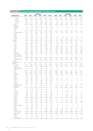 198 World Investment Report 2016 Investor Nationality: Policy Challenges
Annex table 1. FDI flows, by region and economy, 2010−2015 (continued)
FDI inflows FDI outflows
Region/economy 2010 2011 2012 2013 2014 2015 2010 2011 2012 2013 2014 2015
Singapore 55 076d
48 329d
57 150d
66 067d
68 496d
65 262d
35 407d
31 459d
18 341d
39 592d
39 131d
35 485d
Thailand 14 568 3 271 16 517 16 652 3 537 10 845 8 162 6 258 10 597 11 934 4 409 7 776
Timor-Leste 29 47 39 50 49 43 26 -33 13 13 13 13
Viet Nam 8 000 7 519 8 368 8 900 9 200 11 800 900 950 1 200 1 956 1 150 1 100
South Asia 35 069 44 352 32 413 35 629 41 446 50 485 16 294 12 861 8 901 2 156 12 105 7 762
Afghanistan 211 83 94 69 54b
58b
72 70 65 - - -
Bangladesh 913 1 136 1 293 1 599 1 551 2 235 15 13 43 34 44 46
Bhutan 76 29 49 14 32 12 - - - - - -
India 27 417 36 190 24 196 28 199 34 582 44 208 15 947 12 456 8 486 1 679 11 783 7 501
Iran, Islamic Republic of 3 649 4 277 4 662 3 050 2 105 2 050b
170b
226b
161b
166b
89b
139b
Maldives 216 424 228 361 333 324 - - - - - -
Nepal 87 95 92 71 30 51 - - - - - -
Pakistan 2 022 1 162 859 1 333 1 865 865 47 35 82 212 121 23
Sri Lanka 478 956 941 933 894 681 43 60 64 65 67 53
West Asia 63 186 52 832 47 558 45 517 43 290 42 362 17 772 30 406 22 569 44 675 20 366 31 311
Bahrain 156 98 1 545 3 729 1 519 -1 463 334 -920 516 532 -394 497
Iraq 1 396 1 882 3 400 5 131 4 782 3 469 125 366 490 227 242 153
Jordan 1 689 1 486 1 513 1 805 2 009 1 275 28 31 5 16 83 1
Kuwait 1 305 3 259 2 873 1 434 953 293 5 890 10 773 6 741 16 648 -10 468 5 407
Lebanon 3 748 3 177 3 159 2 701 2 906 2 341 487 958 1 012 1 965 1 213 619
Oman 1 243d
1 753d
850d
876d
739d
822b
1 498d
1 222d
884d
10d
1 670d
855b
Qatar 4 670 939 396 -840 1 040 1 071 1 863 10 109 1 840 8 021 6 748 4 023
Saudi Arabia 29 233 16 308 12 182 8 865 8 012 8 141 3 907 3 430 4 402 4 943 5 396 5 520
State of Palestine 206 349 58 176 160 120 84 -128 29 -48 188 185
Syrian Arab Republic 1 469 804 - - - - - - - - - -
Turkey 9 086 16 142 13 284 12 284 12 134 16 508 1 469 2 330 4 105 3 527 6 658 4 778
United Arab Emirates 8 797 7 152 8 828 9 491 10 823 10 976 2 015 2 178 2 536 8 828 9 019 9 264
Yemen 189 -518 -531 -134 -1 787b
-1 191b
71b
58b
8b
5b
12b
8b
Latin America and the
Caribbeana 167 118 193 315 190 509 176 002 170 285 167 582 57 251 48 264 41 501 32 293 31 435 32 992
South America 131 387 156 599 154 697 114 928 128 284 120 930 41 970 34 310 16 604 16 709 21 057 23 035
Argentina 11 333 10 840 15 324 9 822 5 065 11 655 965 1 488 1 055 890 1 921 1 139
Bolivia, Plurinational
State of
643 859 1 060 1 750 648 503 -29 - - - - -
Brazil 83 749 96 152 76 098 53 060 73 086 64 648 22 060 11 062 -5 301 -1 180 2 230 3 072
Chile 16 583 16 674 24 977 17 878 21 231 20 176 10 534 13 617 17 040 8 388 11 803 15 513
Colombia 6 430 14 648 15 039 16 209 16 325 12 108 5 483 8 420 -606 7 652 3 899 4 218
Ecuador 165 644 567 727 773 1 060 131b
59b
41b
63b
77b
60b
Guyana 198 247 294 214 255 122 - - - - - -
Paraguay 216 557 738 72 346 283 128d
-109d
8d
2d
-32d
-7b
Peru 8 455 7 665 11 918 9 298 7 885 6 861 266 147 78 137 96 127
Suriname -248 70 174 188 163 276 - 3 -1 - - -
Uruguay 2 289 2 504 2 536 3 032 2 188 1 647 -60 -7 -3 5 39 33
Venezuela, Bolivarian
Republic of
1 574 5 740 5 973 2 680 320 1 591 2 492 -370 4 294 752 1 024 -1 119
Central America 32 752 32 271 29 647 56 334 36 614 41 913 15 426 12 897 22 962 13 999 8 929 8 976
Belize 97d
95d
189d
95d
153d
65d
1d
1d
1d
1d
2d
-
Costa Rica 1 466 2 178 2 258 3 091 2 748 2 850 25 58 455 308 83 141
El Salvador -230 219 482 179 311 429 -5 - -2 3 - -
Guatemala 806 1 026 1 245 1 296 1 389 1 208 24 17 39 34 106 93
Honduras 969 1 014 1 059 1 060 1 144 1 204 -1 2 208 68 24 91
Mexico 26 431 23 649 20 437 45 855 25 675 30 285 15 050 12 636 22 470 13 138 8 304 8 072
Nicaragua 490 936 768 816 884 835 16 8 65 116 80 51
Panama 2 723 3 153 3 211 3 943 4 309 5 039 317 176 -274 331 329 528
Caribbeana
2 979 4 445 6 164 4 740 5 388 4 739 -145 1 056 1 936 1 585 1 449 981
Anguilla 11 39 44 42 79 85 - - - - - -
Antigua and Barbuda 101 68 138 101 155 154 5 3 4 6 6 6
Aruba 237 489 -316 226 247 -23 6 3 3 4 9 10
Bahamas 1 148 1 533 1 073 1 111 1 596 385 150 524 132 277 397 158
Barbados 446 362 313 -35 486 254 343 389 -129 108 -22 86
British Virgin Islands 51 226b
57 576b
74 502b
112 128b
49 986b
51 606b
53 356b
59 934b
54 110b
103 290b
81 192b
76 169b
Cayman Islands 11 948b
19 026b
8 104b
18 176b
23 731b
18 987b
9 400b
6 971b
3 222b
11 029b
8 738b
8 273b
Curaçao 89 69 57 18 69 175b
15 -30 12 -16 44 35b
Dominica 43 35 59 25 35 36 1 - - 2 2 2
Dominican Republic 2 024 2 277 3 142 1 991 2 208 2 222 -204 -79 274 -391 177 22
/...
 
