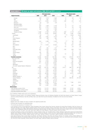 Annex tables 203
Annex table 2. FDI stock, by region and economy, 2000, 2010 and 2015 (concluded)
FDI inward stock FDI outward stock
Region/economy 2000 2010 2015 2000 2010 2015
Grenada 348b
1 273b
1 565b
2b
45b
52b
Haiti 95 632 1 270 2b
2b
2b
Jamaica 3 317c
10 855c
14 102c
709c
176c
319c
Montserrat 83b
125b
144b
- 1b
1b
Netherlands Antillesf
277 - - 6 - -
Saint Kitts and Nevis 487b
1 598b
2 156b
3b
51b
62b
Saint Lucia 807b
2 161b
2 623b
4b
53b
69b
Saint Vincent and the Grenadines 499b
1 315b
1 906b
- 4b
6b
Sint Maarten .. 256 331b
.. 10 11b
Trinidad and Tobago 7 280b
17 424b
27 810b
293b
2 119b
9 151b
Oceania 2 134 16 993 28 943 267 2 984 10 989
Cook Islands 66b
77b
82b
..b, d
2 029b
9 035b
Fiji 356 2 692 4 077b
39 47 143b
French Polynesia 139b
392b
905b
- 144b
349b
Kiribati - 5c
12b
- 2c
3b
Marshall Islands 219b
2 260b
2 195b
..b, d
64b
90b
Nauru ..b, d
..b, d
..b, d
22b
22b
22b
New Caledonia ..b, d
6 047b
16 425b
2b
321b
658b
Niue 6b
..b, d
..b, d
10b
23b
22b
Palau 173 238 317b
- - -
Papua New Guinea 935 3 748 3 318b
194b
209b
473b
Samoa 77 220 73 - 13 14
Solomon Islands 106 552 522 - 27 50
Tonga 19b
220b
415b
14b
58b
106b
Vanuatu 61b
454c
501c
- 23c
23c
Transition economies 52 980 703 268 601 389 19 611 370 457 307 764
South-East Europe 2 254 43 465 52 838 16 2 899 4 148
Albania 247 3 255 4 826b
- 154 259b
Bosnia and Herzegovina 450 6 709 6 726b
- 195 294b
Serbia 1 017 22 299 28 825 - 1 960 2 870
Montenegro - 4 231 4 344 - 375 390
The former Yugoslav Republic of Macedonia 540 4 351 4 572 16 100 119
CIS 49 965 651 452 536 026 19 477 366 710 301 960
Armenia 513 4 405 4 269 - 122 321
Azerbaijan 1 791 7 648 22 183 1 5 790 15 351
Belarus 1 306 9 904 17 972 24 205 687
Kazakhstan 10 078 82 648 119 833 16 16 212 23 852
Kyrgyzstan 432 1 698 3 887 33 2 2
Moldova, Republic of 449 2 964 3 539 23 68 196
Russian Federation 29 738 464 228 258 402 19 211 336 355 251 979
Tajikistan 136 1 164 2 112b
- - -
Turkmenistan 949b
13 442b
32 124b
- - -
Ukraine 3 875 57 985 61 817 170 7 958 9 572
Uzbekistan 698b
5 366b
9 888b
- - -
Georgia 762 8 350 12 525 118 848 1 656
Memorandum
Least developed countries (LDCs)g
36 833 151 273 266 047 2 668 15 735 36 491
Landlocked developing countries (LLDCs)h
33 846 179 375 309 942 1 127 29 700 44 689
Small island developing states (SIDS)i
20 685 74 890 102 750 2 032 10 426 20 626
Source: ©UNCTAD, FDI/MNE database (www.unctad.org/fdistatistics).
a
	Excluding the financial centers in the Caribbean (Anguilla, Antigua and Barbuda, Aruba, the Bahamas, Barbados, the British Virgin Islands, the Cayman Islands, Curaçao,
Dominica, Grenada, Montserrat, Saint Kitts and Nevis, Saint Lucia, Saint Vincent and the Grenadines, Sint Maarten and the Turks and Caicos Islands).
b
	Estimates.
c
	Asset/liability basis.
d
	Negative stock value. However, this value is included in the regional and global total.
e
	Directional basis calculated from asset/liability basis.
f
	This economy was dissolved on 10 October 2010.
g
	Least developed countries include Afghanistan, Angola, Bangladesh, Benin, Bhutan, Burkina Faso, Burundi, Cambodia, the Central African Republic, Chad, the Comoros, the
Democratic Republic of the Congo, Djibouti, Equatorial Guinea, Eritrea, Ethiopia, the Gambia, Guinea, Guinea-Bissau, Haiti, Kiribati, the Lao People’s Democratic Republic,
Lesotho, Liberia, Madagascar, Malawi, Mali, Mauritania, Mozambique, Myanmar, Nepal, the Niger, Rwanda, Sao Tome and Principe, Senegal, Sierra Leone, Solomon Islands,
Somalia, South Sudan, the Sudan, Timor-Leste, Togo, Tuvalu, Uganda, the United Republic of Tanzania, Vanuatu, Yemen and Zambia.
h
	Landlocked developing countries include Afghanistan, Armenia, Azerbaijan, Bhutan, the Plurinational State of Bolivia, Botswana, Burkina Faso, Burundi, the Central African
Republic, Chad, Ethiopia, Kazakhstan, Kyrgyzstan, the Lao People’s Democratic Republic, Lesotho, the former Yugoslav Republic of Macedonia, Malawi, Mali, the Republic of
Moldova, Mongolia, Nepal, the Niger, Paraguay, Rwanda, South Sudan, Swaziland, Tajikistan, Turkmenistan, Uganda, Uzbekistan, Zambia and Zimbabwe.
i
	 Small island developing States include Antigua and Barbuda, the Bahamas, Barbados, Cabo Verde, the Comoros, Dominica, Fiji, Grenada, Jamaica, Kiribati, Maldives, the
Marshall Islands, Mauritius, the Federated States of Micronesia, Nauru, Palau, Papua New Guinea, Saint Kitts and Nevis, Saint Lucia, Saint Vincent and the Grenadines, Samoa,
Sao Tome and Príncipe, Seychelles, Solomon Islands, Timor-Leste, Tonga, Trinidad and Tobago, Tuvalu and Vanuatu.
 