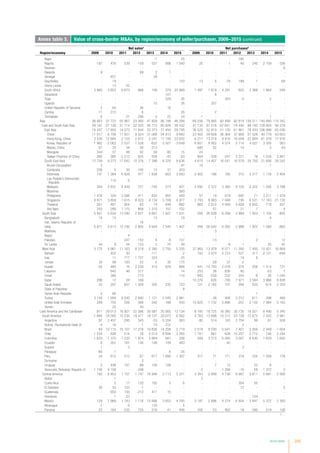 Annex tables 205
Annex table 3. Value of cross-border MAs, by region/economy of seller/purchaser, 2009−2015 (continued)
Net salesa
Net purchasesb
Region/economy 2009 2010 2011 2012 2013 2014 2015 2009 2010 2011 2012 2013 2014 2015
Niger - - - - -1 - 25 - - - -185 - - -
Nigeria -197 476 539 -159 537 998 1 040 25 - 1 40 240 2 109 -336
Reunion - - - - - - - - - - - - - 9
Rwanda 9 - - 69 2 1 - - - - - - - -
Senegal - -457 - - 29 - - - - - - - - -
Seychelles - 19 - - - - 103 13 5 -78 189 1 - 68
Sierra Leone - 13 52 - - - - - - - - - - -
South Africa 3 860 3 653 6 673 -968 109 379 20 969 1 497 1 619 4 291 825 2 368 1 864 549
Swaziland - - - - - -101 - - 6 - - - - -
Togo - - - - - 529 35 - - 353 -5 - 2 -
Uganda - - - - 15 - 26 - 257 - - - - -
United Republic of Tanzania 2 60 - 36 - 18 - - - - - - - -
Zambia 11 272 - 8 - - 26 - 2 - - - - -
Zimbabwe 6 - 27 -296 5 22 24 -1 - - - - 1 -
Asia 38 903 37 723 55 967 33 360 47 829 96 188 46 398 69 556 79 865 80 499 92 819 108 511 140 880 110 342
East and South-East Asia 29 197 27 128 31 714 22 320 40 772 85 826 39 432 41 135 67 218 67 641 78 440 99 183 128 854 94 278
East Asia 16 437 17 855 14 072 11 944 33 373 77 450 29 795 36 520 52 810 51 100 61 861 78 433 106 998 65 036
China 11 017 6 758 11 501 9 524 31 066 54 913 9 660 23 402 29 828 36 364 37 908 51 526 40 779 43 653
Hong Kong, China 3 530 12 684 2 125 2 912 2 247 17 158 23 832 6 217 13 318 9 916 16 009 22 804 61 378 17 916
Korea, Republic of 1 962 -2 063 2 537 -1 528 -652 5 501 -3 649 6 601 9 952 4 574 5 714 4 027 3 305 563
Macao, China -57 33 34 30 213 - - -580 52 - 10 - 3 43
Mongolia 344 57 88 82 -58 -80 15 -24 - - - - - -
Taiwan Province of China -360 385 -2 212 925 558 -42 -63 904 -339 247 2 221 76 1 534 2 861
South-East Asia 12 759 9 273 17 642 10 376 7 399 8 376 9 636 4 615 14 407 16 541 16 579 20 750 21 856 29 242
Brunei Darussalam 3 - - - - - -47 10 - - - - -1 -
Cambodia -336 5 50 -100 12 31 303 - - - - - - -
Indonesia 747 1 384 6 828 477 1 838 802 3 083 -2 402 186 165 315 2 217 1 176 2 404
Lao People's Democratic
Republic
- 110 6 - - - - - - - - - - -
Malaysia 354 2 837 4 429 721 -740 273 501 3 292 2 372 3 380 9 105 2 322 1 026 3 788
Myanmar - - - - - - 560 - - - - - - -
Philippines 1 476 329 2 586 411 832 955 449 57 19 479 682 71 3 211 1 479
Singapore 9 871 3 859 1 615 8 023 4 134 5 709 4 977 2 793 8 963 7 948 795 6 531 17 163 21 130
Thailand 351 461 954 -65 14 448 -892 865 2 810 4 569 5 659 9 602 -718 437
Viet Nam 293 289 1 175 908 1 310 157 702 - 57 - 21 7 - 4
South Asia 5 931 5 634 13 090 2 821 4 667 7 607 1 631 456 26 626 6 288 2 989 1 924 1 105 -805
Bangladesh 10 13 - - 13 - 19 - 1 - - - -4 -
Iran, Islamic Republic of - - - 16 - - - - - - - - - -
India 5 877 5 613 12 795 2 805 4 644 7 545 1 407 456 26 642 6 282 2 988 1 922 1 084 -862
Maldives - - - - - - - - -3 - - - - -
Nepal - - 4 - - - - - - - - - - -
Pakistan - - 247 -153 8 -8 157 - -13 - - 2 - 12
Sri Lanka 44 9 44 153 2 70 49 - - 6 1 - 25 45
West Asia 3 775 4 961 11 163 8 219 2 390 2 755 5 335 27 965 -13 979 6 571 11 390 7 405 10 921 16 869
Bahrain - 452 30 - -111 - 2 155 -3 674 -2 723 527 317 -2 131 -649
Iraq - 11 717 1 727 324 - -25 - - - -14 8 - -
Jordan 30 -99 183 22 -5 35 175 - -29 37 -2 - - -
Kuwait -55 460 16 2 230 414 629 868 441 -10 793 2 078 376 258 1 414 731
Lebanon - 642 46 317 - - 14 253 26 836 80 - -63 7
Oman - 388 - -774 - - 110 893 -530 222 354 -6 26 -1 044
Qatar 298 12 28 169 - - - 10 276 626 -790 7 971 3 594 3 966 8 838
Saudi Arabia 42 297 657 1 429 305 235 753 121 2 165 107 294 520 -674 3 333
State of Palestine - - - - - - 8 - - - - - - -
Syrian Arab Republic 2 66 - - - - - - - - - 1 - -
Turkey 3 159 1 958 8 930 2 690 1 121 2 045 2 981 - -38 908 2 012 611 398 469
United Arab Emirates 299 755 556 366 342 -188 450 15 825 -1 732 5 896 -207 2 102 7 984 5 183
Yemen - 20 - 44 - - - - - - - - - -
Latin America and the Caribbeanc
-911 29 013 18 927 22 586 35 587 25 565 12 134 8 160 16 725 16 385 30 735 16 021 8 490 5 340
South America -1 680 18 585 15 535 19 471 18 107 20 673 6 562 4 763 13 698 10 312 23 728 12 672 2 425 2 981
Argentina 97 3 457 -295 343 -53 -5 334 -363 -80 514 102 2 754 99 61 509
Bolivia, Plurinational State of -4 -16 - 1 74 312 - - - - 2 - - -
Brazil 84 10 115 15 107 17 316 10 826 14 208 2 719 2 518 9 030 5 541 7 401 2 956 -2 449 -1 654
Chile 1 534 826 514 -78 2 514 8 694 2 265 1 701 867 628 10 257 2 772 746 2 294
Colombia -1 633 -1 370 -1 220 1 974 3 864 681 206 209 3 210 5 085 3 007 6 540 1 629 1 650
Ecuador 6 357 167 140 108 109 463 - - 40 - - - -
Guyana 1 - 3 - - - - - - - 3 - - -
Paraguay -60 -1 - - - 6 -35 - - - - - - -
Peru 34 612 512 -67 617 1 890 1 307 417 71 171 319 225 1 058 178
Suriname - - - 3 - - - - - - - - - -
Uruguay 2 448 747 89 156 108 - - 7 13 - 22 6 -
Venezuela, Bolivarian Republic of -1 740 4 158 - -249 - - - -2 - -1 268 -16 58 1 372 3
Central America 182 8 853 1 157 1 747 16 846 3 713 5 221 3 354 2 949 4 736 6 887 3 611 5 891 2 506
Belize - 1 - - - - - 2 - - - - - -
Costa Rica - 5 17 120 192 3 6 - - - 354 50 - -
El Salvador 30 43 103 -1 - - - - - - 12 - - 5
Guatemala - 650 100 -213 411 15 - - - - - - - -
Honduras - 1 23 - - - - - - - - 104 - -
Mexico 129 7 989 1 143 1 116 15 896 3 653 4 765 3 187 2 896 4 274 6 504 3 847 5 372 2 393
Nicaragua -1 - 6 - 130 - 5 - - - - - - -
Panama 23 164 -235 725 216 41 446 165 53 462 18 -390 519 108
/…
 