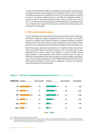 The shift in outward FDI trends of MNEs from developed economies relative to that of their peers
in developing economies was also apparent in the composition of flows. In 2015, over half of
FDI outflows by developed-country MNEs came in the form of new equity investments, reflecting
the surge in cross-border acquisitions (figure I.7). For MNEs from developing economies, in
contrast, the share of new equity investments slumped – falling from 60 per cent to 47 per
cent – in line with lower cross-border acquisitions and limited openings of new affiliates abroad.
The vast majority of their outward FDI for the year was in the form of reinvested earnings, with
the exception of Chinese MNEs.
c. FDI in major economic groups
The G20, Transatlantic Trade and Investment Partnership, Asia-Pacific Economic Cooperation,
Trans-Pacific Partnership, Regional Comprehensive Economic Partnership and the BRICS
account for a significant share of global FDI (figure I.8). Intragroup investment is significant,
with some 30 per cent to 63 per cent of these inflows originating from within the group.There is
significant cross-membership among these existing and prospective major groups (figure I.9).
Most of these groups’ objectives include fostering more investment-friendly environments to
further encourage FDI flows into and within the group in 2015. The actual impact of these
partnerships on FDI, however, is likely to vary, depending on a number of factors, including
specific provisions of the agreements among members, transaction costs, the scale and
distribution of existing MNE operations within a grouping, and corporate strategy.4
Nevertheless,
61 per cent of executives participating in the 2016 UNCTAD World Investment Prospect Survey
(WIPS) expect the emergence of these economic megagroups to influence their companies’
investment decisions over the next few years.
Figure I.8. FDI inflows in selected megagroupings, 2014 and 2015 (Billions of dollars and per cent)
Megagrouping FDI inflows Share in world FDI Share in world FDIFDI inflows Inward FDI stock
652
353
341
271
G20
TPP
RCEP
BRICS
926
593
330
256
20152014
51%
28%
27%
21%
53%
34%
19%
15%
399TTIP 81931% 46%
669APEC 95352% 54%
14 393
9 037
4 156
2 373
13 361
12 799
Source:	 ©UNCTAD, FDI/MNE database (www.unctad.org/fdistatistics).
Note:	 In descending order of 2015 inward FDI stock. G20 = includes only the 19 member countries (excludes the European Union); TTIP = Transatlantic Trade and Investment
Partnership (under negotiation); APEC = Asia-Pacific Economic Cooperation; TPP = Trans-Pacific Partnership; RCEP = Regional Comprehensive Economic Partnership (under
negotiation); BRICS = Brazil, Russian Federation, India, China and South Africa.
8 World Investment Report 2016 Investor Nationality: Policy Challenges
 