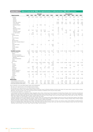 206 World Investment Report 2016 Investor Nationality: Policy Challenges
Annex table 3. Value of cross-border MAs, by region/economy of seller/purchaser, 2009−2015 (concluded)
Net salesa
Net purchasesb
Region/economy 2009 2010 2011 2012 2013 2014 2015 2009 2010 2011 2012 2013 2014 2015
Caribbeanc
588 1 575 2 235 1 368 635 1 179 351 44 78 1 337 120 -262 174 -147
Anguilla - - - - - - - - -10 - - - - -
Bahamas - - - - - - - -254 -6 -558 - -123 -374 1 879
Barbados - - - - - - - - - - - - -11 -
British Virgin Islands - - - - - - - -2 882 -298 511 444 -62 -360 -692
Cayman Islands - - - - - - - -2 615 167 1 079 -174 -625 -160 1 809
Dominican Republic - 7 39 1 264 156 - 15 - - - - - - 34
Haiti 1 59 - - - 4 - - - - - - - -
Jamaica - - 9 - - - 11 28 1 - - - 26 -
Netherlands Antillesd
- - - - - - - -30 -156 - - - - -
Puerto Rico 587 1 037 1 214 88 1 079 - 325 22 77 202 120 -9 -20 -181
Trinidad and Tobago - - 973 16 -600 1 175 - -10 - -15 - -653 168 -
U.S. Virgin Islands - 473 - - - - - 4 - 1 150 - 400 - -
Oceania 4 8 844 23 -67 5 278 2 234 174 -4 - 15 80 1 160 18
American Samoa - - - 11 - 26 15 - - - -29 86 123 -53
Fiji - 1 - - - -2 - - - - - 2 - -
French Polynesia - - - - - - - 1 - - 44 - - -
Guam - - - - - - 1 - - - - - - -
Marshall Islands - - - - - 258 155 - - - - 3 -79 -
Micronesia, Federated States of - - - - - - - - - - - 4 - -
Nauru - - - - - - - 172 - - - - - -
Papua New Guinea - 8 843 5 -78 5 -2 1 593 - -4 - - - 1 116 71
Samoa - - - - - - 468 - - - - -14 - -
Solomon Islands - - 19 - - - - - - - - - - -
Tokelau - - - - - - - 1 - - - - - -
Vanuatu 4 - - - - - 2 - - - - - - -
Transition economies 6 934 4 095 32 966 6 825 -54 845 4 125 9 421 7 789 5 378 13 108 9 296 3 074 1 558 4 358
South-East Europe 529 65 1 367 3 16 20 19 -174 - 51 2 - - 16
Albania 146 - - - - - - - - - - - - -
Bosnia and Herzegovina 8 - - 1 6 10 4 - - - 1 - - -
The former Yugoslav Republic of
Macedonia
- 46 27 - - - - - - - - - - -
Serbia and Montenegro 3 - - - - - - - - - - - - -
Serbia 10 19 1 340 2 9 10 - -174 - 51 1 - - 16
Montenegro 362 - - - - - 15 - - - - - - -
CIS 6 391 4 001 31 599 6 822 -54 862 4 095 9 204 7 963 5 378 12 869 9 294 3 074 1 558 4 342
Armenia - - 26 23 - 30 233 - - - - - - -
Azerbaijan - - - - - - 2 250 - - 2 748 - 256 -458
Belarus - 649 10 - 13 -51 - - - - - 163 - -
Kazakhstan 1 621 101 293 -831 331 -1 425 16 - 1 462 8 088 -32 - -1 1
Kyrgyzstan - 44 6 -5 - - 23 - - - - - - -
Moldova, Republic of - - -9 - - - - - - - - - 14 -
Russian Federation 4 620 2 882 29 859 7 201 -55 040 5 534 6 677 7 957 3 875 4 673 8 302 2 314 1 411 4 338
Tajikistan - - 14 - - - - - - - - - - -
Ukraine 145 322 1 400 434 -169 7 6 6 40 106 276 597 -122 460
Uzbekistan 4 1 - - 3 - - - - - - - - -
Georgia 14 30 - 1 2 11 198 - - 188 - - - -
Unspecified - - - - - - - 8 170 16 580 7 158 10 872 10 936 18 090 12 180
Memorandum
Least developed countries (LDCs)e
-765 2 204 501 374 93 3 819 1 016 - 259 353 -102 2 23 -
Landlocked developing countries (LLDCs)f
1 983 615 634 -574 392 -1 081 2 620 -25 1 727 8 076 544 6 270 -459
Small island developing States (SIDS)g
41 9 038 1 011 -48 -590 1 503 2 332 -35 424 -824 -230 -716 2 065 3 168
Source: ©UNCTAD, cross-border MA database (www.unctad.org/fdistatistics).
a
	Net sales by the region/economy of the immediate acquired company.
b
	Net purchases by the region/economy of the ultimate acquiring company.
c
	Excluding the financial centers in the Caribbean (Anguilla, Antigua and Barbuda, Aruba, the Bahamas, Barbados, the British Virgin Islands, the Cayman Islands, Curaçao, Dominica, Grenada,
Montserrat, Saint Kitts and Nevis, Saint Lucia, Saint Vincent and the Grenadines, Sint Maarten and the Turks and Caicos Islands).
d
	This economy was dissolved on 10 October 2010.
e
	Least developed countries include Afghanistan, Angola, Bangladesh, Benin, Bhutan, Burkina Faso, Burundi, Cambodia, the Central African Republic, Chad, the Comoros, the Democratic
Republic of the Congo, Djibouti, Equatorial Guinea, Eritrea, Ethiopia, the Gambia, Guinea, Guinea-Bissau, Haiti, Kiribati, the Lao People’s Democratic Republic, Lesotho, Liberia, Madagascar,
Malawi, Mali, Mauritania, Mozambique, Myanmar, Nepal, the Niger, Rwanda, Sao Tome and Principe, Senegal, Sierra Leone, Solomon Islands, Somalia, South Sudan, the Sudan, Timor-Leste,
Togo, Tuvalu, Uganda, the United Republic of Tanzania, Vanuatu, Yemen and Zambia.
f
	 Landlocked developing countries include Afghanistan, Armenia, Azerbaijan, Bhutan, the Plurinational State of Bolivia, Botswana, Burkina Faso, Burundi, the Central African Republic, Chad, Ethiopia,
Kazakhstan, Kyrgyzstan, the Lao People’s Democratic Republic, Lesotho, the former Yugoslav Republic of Macedonia, Malawi, Mali, the Republic of Moldova, Mongolia, Nepal, the Niger, Paraguay,
Rwanda, South Sudan, Swaziland, Tajikistan, Turkmenistan, Uganda, Uzbekistan, Zambia and Zimbabwe.
g
	Small island developing States include Antigua and Barbuda, the Bahamas, Barbados, Cabo Verde, the Comoros, Dominica, Fiji, Grenada, Jamaica, Kiribati, Maldives, the Marshall Islands,
Mauritius, the Federated States of Micronesia, Nauru, Palau, Papua New Guinea, Saint Kitts and Nevis, Saint Lucia, Saint Vincent and the Grenadines, Samoa, Sao Tome and Principe,
Seychelles, Solomon Islands, Timor-Leste, Tonga, Trinidad and Tobago, Tuvalu and Vanuatu.
 