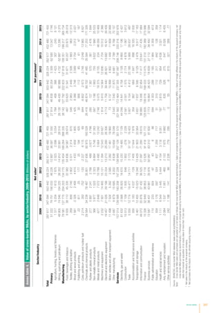 Annex tables 207
Annextable4.Valueofcross-borderMAs,bysector/industry,2009–2015(Millionsofdollars)
Sector/industry
Netsalesa
Netpurchasesb
20092010201120122013201420152009201020112012201320142015
Total287617347094553442328224262517432480721455287617347094553442328224262517432480721455
Primary512227975115603346226-1288736087315502791446838932543309-52580130472746
Agriculture,hunting,forestryandfisheries13175204181378752023209630341784408366-1423307-2436121
Mining,quarryingandpetroleum499057454615422038352-1491033991285162613046430928884732-5288713290-3375
Manufacturing7938112777520420313477013545418926438833538142127792222833137818108351199217365734
Food,beveragesandtobacco9935381104533532382548363456728674-467336203154131671402073387328019
Textiles,clothingandleather26985627403802507123146705462963244925081883963-12315
Woodandwoodproducts1561-2326240646101433165618051425838837483589275430122021
Publishingandprinting-22811-251772519442530906-112656147167
Coke,petroleumproductsandnuclearfuel2214350-752-120-2227-611569-844-6802-2673-3748-2049-139658621
Chemicalsandchemicalproducts295843423878487308012793682975160528264164687489702414853558477253171326
Rubberandplasticproducts277588122412766489-36774798-285127136757038124761694
Non-metallicmineralproducts3663877152023238884574631283-567519816637553622199025533
Metalsandmetalproducts-67726487072107883485566413242274650751837597052344805910469
Machineryandequipment223279211490515121113941254322627181459101456412836775410512-2366
Electricalandelectronicequipment194572102629198233341321025280263064713117583944026821136821642139409
Motorvehiclesandothertransportequipment114987504539225852282174611986073673710899490214491180922999
Othermanufacturing2687687915685620286381065678049254070401187066612788676670157
Services157014139568193206147228139949207129301570221562172464237355187097206746220216352976
Electricity,gasandwater61632-3568268201661015220144651712944246-1484167583128886017186-2427
Construction10513710918356481852-2762228-2561-2001-15752774487810673612
Trade55551277419477147113173371071543338216104641223188598928637487
Accommodationandfoodserviceactivities93051834037-1297405176447978354867684-1847898163202930
Transportationandstorage546112455150231934013429219033356436517637659591293479951717163
Informationandcommunication4907220876374323652527097-71280186153888019306229541741723641-7743517884
Finance103263264938853171161252691416101772125835138016168033113475131210182389273996
Businessservices135873840143881359765008783310918307773168642642318839271123845032094
Publicadministrationanddefense110233604-9740998-594-4303-288-1165-1984-5359-613
Education5592176597524637125971751310112317-942128358
Healthandsocialservices11118544344554444154311880511873815729954263630211114
Arts,entertainmentandrecreation-208415371061460210376753860-7763552627564760266455
Otherserviceactivities2421198141992226779295-355-9615321269-77
Source:	©UNCTAD,cross-borderMAdatabase(www.unctad.org/fdistatistics).
Note:	Cross-borderMAsalesandpurchasesarecalculatedonanetbasisasfollows:Netcross-borderMAsalesbysector/industry=SalesofcompaniesintheindustryoftheacquiredcompanytoforeignMNEs(-)Salesofforeignaffiliatesintheindustryoftheacquiredcompany;net
cross-borderMApurchasesbysector/industry=Purchasesofcompaniesabroadbyhome-basedMNEs,intheindustryoftheultimateacquiringcompany(-)Salesofforeignaffiliatesofhome-basedMNEs,intheindustryoftheultimateacquiringcompany.Thedatacoveronlythose
dealsthatinvolvedanacquisitionofanequitystakeofmorethan10percent.
a
	Netsalesintheindustryoftheacquiredcompany.
b
	Netpurchasesbytheindustryoftheultimateacquiringcompany.
 