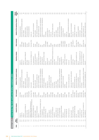 208 World Investment Report 2016 Investor Nationality: Policy Challenges
Annextable5.Cross-borderMAdealsworthover$3billioncompletedin2015
Rank
Value
($billion)
AcquiredcompanyHosteconomya
IndustryoftheacquiredcompanyAcquiringcompanyHomeeconomya
Industryoftheacquiringcompany
Shares
acquired
(%)
168.4AllerganIncUnitedStatesPharmaceuticalpreparationsActavisPLCIrelandPharmaceuticalpreparations100
242.7CovidienPLCIrelandSurgicalandmedicalinstrumentsandapparatusMedtronicIncUnitedStatesElectromedicalandelectrotherapeuticapparatus100
320.6LafargeSAFranceCement,hydraulicHolcimLtdSwitzerlandCement,hydraulic96
420.4SteinhoffInternationalHoldingsLtdSouthAfricaMetalhouseholdfurnitureGenesisInternationalHoldingsNVNetherlandsMetalhouseholdfurniture100
516.9Sigma-AldrichCorpUnitedStatesChemicalsandchemicalpreparations,necMerckKGaAGermanyPharmaceuticalpreparations100
616.0GlaxoSmithKlinePLCUnitedKingdomPharmaceuticalpreparationsNovartisAGSwitzerlandPharmaceuticalpreparations100
714.0
OndereelLtd,Best-GrowthResourcesLtd,
HavensbrookInvestmentsLtd,ChinaResources
HongKong,ChinaGrocerystoresChinaResources(Holdings)CoLtdHongKong,ChinaInvestors,nec100
812.5TRWAutomotiveHoldingsCorpUnitedStatesMotorvehiclepartsandaccessoriesZFFriedrichshafenAGGermanyMotorvehiclepartsandaccessories100
912.0GEAntaresCapitalUnitedStatesMiscbusinesscreditCPPIBCreditInvestmentsIncCanadaInvestmentadvice100
1010.7AlstomSA-EnergyBusinessesFranceTurbinesandturbinegeneratorsetsGeneralElectricCoUnitedStatesPower,distributionandspecialtytransformers100
1110.4GagfahSALuxembourgOperatorsofapartmentbuildingsDeutscheAnningtonImmobilienSEGermanyRealestateinvestmenttrusts94
129.9ChinaUnitedNetworkCommunicationsCorpLtdChinaTelephonecommunications,exceptradiotelephoneChinaTowerCorpLtdChinaTelephonecommunications,exceptradiotelephone100
139.8GVTParticipacoesSABrazilTelephonecommunications,exceptradiotelephoneTelefonicaBrasilSABrazilTelephonecommunications,exceptradiotelephone100
148.9GeneralElectricCapitalCorpUnitedStatesPersonalcreditinstitutionsBankofMontreal,Ontario,CanadaCanadaBanks100
158.7FriendsLifeGroupLtdGuernseyLifeinsuranceAvivaPLCUnitedKingdomLifeinsurance100
168.4PetSmartIncUnitedStatesRetailstores,necPetSmartIncSPVUnitedStatesInvestmentoffices,nec100
178.3TalismanEnergyIncCanadaCrudepetroleumandnaturalgasRepsolSASpainPetroleumrefining100
188.1IndCorPropertiesIncUnitedStatesRealestateinvestmenttrustsInvestorGroupSingaporeInvestors,nec100
197.5HCCInsuranceHoldingsIncUnitedStatesLifeinsuranceTokioMarineNichidoFireInsuranceCoLtdJapanFire,marineandcasualtyinsurance100
207.4TransGridLtdAustraliaElectricservicesInvestorGroupCanadaInvestors,nec100
217.4LafargeSAHolcimLtdFranceCement,hydraulicCRHPLCIrelandCement,hydraulic100
227.2GECapitalFleetServicesUnitedStatesPassengercarleasingElementFinancialCorpCanadaPersonalcreditinstitutions100
237.2OiSA-PTPortugalAssetsPortugalTelephonecommunications,exceptradiotelephoneAlticePortugalSAPortugalCableandotherpaytelevisionservices100
247.1NovartisAG-VaccinesBusinessSwitzerlandBiologicalproducts,exceptdiagnosticsubstancesGlaxoSmithKlinePLCUnitedKingdomPharmaceuticalpreparations100
257.1RWEDeaAGGermanyCrudepetroleumandnaturalgasL1EnergyLtdUnitedKingdomInvestmentoffices,nec100
267.1ReynoldsAmericanIncUnitedStatesCigarettesImperialTobaccoGroupPLCUnitedKingdomCigarettes100
277.0FortumDistributionABSwedenElectricservicesInvestorGroupCanadaInvestors,nec100
286.7Dresser-RandGroupIncUnitedStatesTurbinesandturbinegeneratorsetsSiemensAGGermany
RadioandTVbroadcastingandcommunications
equipment
100
296.6ElsterGroupGmbHGermanyTotalizingfluidmetersandcountingdevicesHoneywellInternationalIncUnitedStatesMotorvehiclepartsandaccessories100
306.4TescoPLC-HomeplusGroupKorea,RepublicofGrocerystoresInvestorGroupKorea,RepublicofInvestors,nec100
316.2InternationalGameTechnologyUnitedStatesManufacturingindustries,necGTECHSpAItalyAmusementandrecreationsvcs100
325.9CITICLtdHongKong,ChinaSecurityandcommodityservices,necChiaTaiBrightInvestmentCoLtdHongKong,ChinaInvestors,nec12
335.7AbbottLaboratoriesNetherlandsPharmaceuticalpreparationsMylanIncUnitedStatesPharmaceuticalpreparations100
345.7ITRConcessionCoLLCUnitedStatesInspectionandfixedfacilitiesformotorvehiclesIndustryFundsManagementPtyLtdAustraliaInvestmentadvice100
355.7ProtectiveLifeCorpUnitedStatesLifeinsuranceTheDai-ichiLifeInsuranceCoLtdJapanInsuranceagents,brokersandservice100
365.5ChinaOverseasLandInvestmentLtdHongKong,ChinaLandsubdividersanddevelopers,exceptcemeteriesChinaOverseasHoldingsLtdHongKong,ChinaResidentialconstruction,nec17
375.5CytecIndustriesIncUnitedStatesChemicalsandchemicalpreparations,necSolvaySABelgiumPlasticsmaterialsandsyntheticresins100
/…
 
