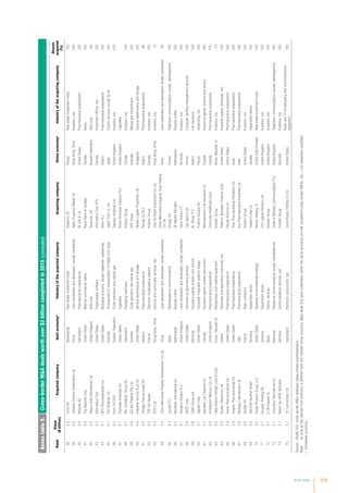 Annex tables 209
Annextable5.Cross-borderMAdealsworthover$3billioncompletedin2015
Rank
Value
($billion)
AcquiredcompanyHosteconomya
IndustryoftheacquiredcompanyAcquiringcompanyHomeeconomya
Industryoftheacquiringcompany
Shares
acquired
(%)
385.5CorioNVNetherlandsRealestateinvestmenttrustsKlepierreSAFranceRealestateinvestmenttrusts100
395.5CelestialDomainInvestmentsLtdChinaLandsubdividersanddevelopers,exceptcemeteriesAlphaProgressGlobalLtdHongKong,ChinaInvestors,nec100
405.4NovartisAGSwitzerlandPharmaceuticalpreparationsEliLillyCoUnitedStatesPharmaceuticalpreparations100
415.4CityNationalCorpUnitedStatesNationalcommercialbanksRoyalBankofCanadaCanadaBanks100
425.4PolyusGoldInternationalLtdUnitedKingdomGoldoresSacturinoLtdRussianFederationGoldores60
435.2InformaticaCorpUnitedStatesPrepackagedsoftwareInformaticaCorpSPVCanadaInvestmentoffices,nec100
445.1NPSPharmaceuticalsIncUnitedStatesBiologicalproducts,exceptdiagnosticsubstancesShirePLCIrelandPharmaceuticalpreparations100
455.1TollHoldingsLtdAustraliaArrangementoftransportationoffreightandcargoJapanPostCoLtdJapanCourierservices,exceptbyair100
465.0KomiOilOOORussianFederationCrudepetroleumandnaturalgasGaetanoHoldingsLtdUnitedKingdomInvestors,nec100
474.7ReynoldsAmericanIncUnitedStatesCigarettesBritishAmericanTobaccoPLCUnitedKingdomCigarettes-
484.7SIGCombiblocGroupAGSwitzerlandPackagingmachineryInvestorGroupCanadaInvestors,nec100
494.6QCLNGPipelinePtyLtdAustraliaCrudepetroleumandnaturalgasAPAGroupAustraliaNaturalgastransmission100
504.6IndustrialIncomeTrustIncUnitedStatesGeneralwarehousingandstorageGlobalLogisticPropertiesLtdSingaporeGeneralwarehousingandstorage100
514.5OmegaPharmaInvestNVBelgiumPharmaceuticalpreparationsPerrigoCoPLCIrelandPharmaceuticalpreparations96
524.5TDFSA-AssetsFranceTelevisionbroadcastingstationsInvestorGroupCanadaInvestors,nec100
534.4CITICLtdHongKong,ChinaSecurityandcommodityservices,necChiaTaiBrightInvestmentCoLtdHongKong,ChinaInvestors,nec10
544.4ChinaMerchantsPropertyDevelopmentCoLtdChinaLandsubdividersanddevelopers,exceptcemeteries
ChinaMerchantsIndustrialZoneHolding
CoLtd
ChinaLandsubdividersanddevelopers,exceptcemeteries40
554.3JazztelPLCSpainRadiotelephonecommunicationsOrangeSAFranceTelephonecommunications,exceptradiotelephone100
564.2MondelezInternationalIncNetherlandsRoastedcoffeeDEMasterBlendersNetherlandsRoastedcoffee100
574.1SongbirdEstatesPLCUnitedKingdomLandsubdividersanddevelopers,exceptcemeteriesStorkHoldcoLPBermudaInvestors,nec100
583.9iGATECorpUnitedStatesComputerprogrammingservicesCapGeminiSAFranceComputerfacilitiesmanagementservices100
593.8CatlinGroupLtdBermudaInsuranceagents,brokersandserviceXLGroupPLCIrelandLifeinsurance100
603.7SapientCorpUnitedStatesComputerintegratedsystemsdesignPublicisGroupeSAFranceAdvertising,nec100
613.7StandardLifeFinancialIncCanadaInsuranceagents,brokersandserviceManufacturersLifeInsuranceCoCanadaInsuranceagents,brokersandservice100
623.5AmdipharmMercuryCoLtdUnitedKingdomPharmaceuticalpreparationsConcordiaHealthcareCorpCanadaPharmaceuticalpreparations100
633.5HallaVisteonClimateControlCorpKorea,RepublicofRefrigerationandheatingequipmentInvestorGroupKorea,RepublicofInvestors,nec70
643.5ArystaLifescienceLtdIrelandPesticidesandagriculturalchemicals,necPlatformSpecialtyProductsCorpUnitedStatesIndustrialorganicchemicals,nec100
653.4AvanirPharmaceuticalsIncUnitedStatesPharmaceuticalpreparationsOtsukaAmericaIncUnitedStatesPharmaceuticalpreparations100
663.4AuspexPharmaceuticalsIncUnitedStatesPharmaceuticalpreparationsTevaPharmaceuticalIndustriesLtdIsraelPharmaceuticalpreparations100
673.2RanbaxyLaboratoriesLtdIndiaPharmaceuticalpreparationsSunPharmaceuticalIndustriesLtdIndiaPharmaceuticalpreparations100
683.2VeralliaSAFranceGlasscontainersInvestorGroupUnitedStatesInvestors,nec100
693.2GALERIAKaufhofGmbHGermanyDepartmentstoresHudson'sBayCoCanadaDepartmentstores100
703.2ExeterPropertyGroupLLCUnitedStatesOperatorsofnonresidentialbuildingsHenleyHoldingCoUnitedArabEmiratesRealestateinvestmenttrusts100
713.1DouglasHoldingAGGermanyDepartmentstoresCVCCapitalPartnersLtdUnitedKingdomInvestors,nec100
723.1EONEspanaSLSpainElectricservicesInvestorGroupUnitedKingdomInvestors,nec100
733.1ColumbusInternationalIncBahamasTelephonecommunications,exceptradiotelephoneCableWirelessCommunicationsPLCUnitedKingdomTelephonecommunications,exceptradiotelephone100
743.1NokiaOyj-HEREBusinessGermanyCommunicationsservices,necInvestorGroupGermanyInvestors,nec100
753.1TEConnectivityLtdSwitzerlandElectroniccomponents,necCommScopeHoldingCoIncUnitedStates
RadioandTVbroadcastingandcommunications
equipment
100
Source:	©UNCTAD,cross-borderMAdatabase(www.unctad.org/fdistatistics).
Note:	Aslongastheultimatehosteconomyisdifferentfromtheultimatehomeeconomy,MAdealsthatwereundertakenwithinthesameeconomyarestillconsideredcross-borderMAs.nec=notelsewhereclassified.
a
	Immediateeconomy.
(concluded)
 
