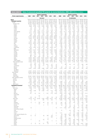 210 World Investment Report 2016 Investor Nationality: Policy Challenges
Annex table 6. Value of announced greenfield FDI projects, by source/destination, 2009−2015 (Millions of dollars)
Worlda
as destination Worlda
as investors
Partner region/economy 2009 2010 2011 2012 2013 2014 2015 2009 2010 2011 2012 2013 2014 2015
By source By destination
Worlda
958 130 818 974 865 269 631 003 830 771 706 049 765 729 958 130 818 974 865 269 631 003 830 771 706 049 765 729
Developed countries 707 604 593 694 607 184 432 949 547 287 487 287 485 585 321 755 289 803 291 403 238 224 263 256 232 808 261 466
Europe 419 906 359 192 333 938 242 150 303 918 266 289 277 803 198 190 159 186 160 999 139 686 142 567 127 410 152 580
European Union 387 822 328 085 308 536 224 510 273 288 247 544 251 701 192 532 153 068 157 387 136 490 138 516 124 287 149 328
Austria 9 476 8 532 7 740 5 122 6 166 5 087 5 673 1 565 2 070 3 076 1 656 1 172 1 892 1 725
Belgium 8 466 6 190 5 750 3 352 4 639 7 627 5 801 3 684 6 066 2 931 2 726 3 510 5 048 3 715
Bulgaria 25 120 119 83 259 277 306 4 231 3 201 5 313 2 642 1 472 1 299 1 999
Croatia 148 810 83 172 241 113 132 1 550 2 330 2 133 1 067 1 108 923 629
Cyprus 1 127 954 4 517 3 121 1 273 1 120 1 730 237 718 427 130 156 39 388
Czech Republic 1 137 2 640 2 002 2 174 2 438 397 974 3 957 6 214 4 546 3 528 4 330 2 345 3 353
Denmark 9 514 3 739 9 809 7 537 9 481 5 780 13 345 1 625 935 596 934 671 1 077 1 864
Estonia 138 873 387 263 973 164 337 1 150 886 783 892 814 307 518
Finland 3 823 4 300 6 225 6 474 7 608 2 592 4 689 1 191 1 364 1 951 1 884 2 821 1 524 2 093
France 61 743 48 698 43 238 30 512 35 060 48 396 39 600 14 141 8 946 10 493 8 825 11 009 7 526 9 308
Germany 70 008 70 212 68 709 51 872 59 889 53 513 45 937 17 583 15 534 16 027 11 728 12 579 10 135 12 356
Greece 1 715 908 1 064 1 445 845 10 380 183 1 842 1 124 1 979 1 474 3 492 672 212
Hungary 867 320 1 061 877 471 739 319 3 831 7 760 3 469 2 834 2 444 2 816 2 621
Ireland 13 974 3 833 3 939 7 809 4 434 3 026 5 758 4 833 4 000 7 043 4 528 5 148 5 259 5 739
Italy 25 575 19 024 21 433 18 858 26 904 17 897 20 119 10 406 11 442 4 847 3 981 4 435 6 238 6 289
Latvia 674 832 275 85 166 65 298 861 702 606 1 002 735 298 314
Lithuania 321 272 153 603 382 154 730 1 086 1 226 7 355 1 125 820 608 936
Luxembourg 5 276 4 844 8 156 5 713 4 812 6 546 12 071 738 687 303 276 439 193 150
Malta 850 8 540 66 135 127 3 413 312 185 256 199 192 55
Netherlands 33 355 21 007 17 065 9 950 15 524 16 362 10 862 9 528 8 377 5 715 4 012 11 137 6 180 6 233
Poland 1 045 1 851 833 1 353 1 155 1 455 2 095 13 659 11 107 10 819 10 837 9 637 7 549 6 136
Portugal 9 223 5 092 2 032 2 228 3 337 2 781 1 694 5 473 2 756 1 602 1 228 1 732 1 207 2 754
Romania 115 758 104 139 293 548 269 14 403 7 347 11 708 8 885 9 202 5 705 4 515
Slovakia 388 1 311 32 285 271 7 30 3 336 3 867 5 730 1 419 2 137 1 033 3 455
Slovenia 587 529 356 332 162 65 223 289 638 459 455 274 198 151
Spain 40 208 36 871 27 681 18 207 28 579 19 670 23 820 13 044 13 727 9 845 10 318 11 608 10 869 12 593
Sweden 14 593 14 862 13 975 9 025 10 771 7 965 6 586 2 706 2 001 3 010 1 686 1 267 2 347 2 277
United Kingdom 73 454 68 694 61 258 36 855 47 020 34 693 48 117 55 170 27 735 34 436 46 164 34 168 40 807 56 951
Other developed Europe 32 084 31 107 25 402 17 640 30 630 18 744 26 102 5 657 6 118 3 612 3 196 4 051 3 123 3 252
Andorra 31 133 10 168 - - - 31 16 - - 16 - -
Iceland 129 592 316 42 4 231 157 44 - 598 194 124 124 356 300
Liechtenstein 134 93 106 111 54 234 80 - 8 - - 115 76 -
Monaco 28 63 199 - 110 78 99 65 49 113 43 18 25 70
Norway 10 921 5 524 7 046 3 806 3 561 2 727 10 343 2 370 2 280 819 565 1 572 760 540
San Marino - - - 3 - - - - - - - - - -
Switzerland 20 841 24 702 17 727 13 510 22 674 15 548 15 534 3 191 3 167 2 486 2 464 2 206 1 906 2 341
North America 195 980 160 989 179 818 127 930 159 785 151 254 134 405 92 987 83 325 106 492 73 370 91 669 78 964 81 467
Canada 30 013 20 128 26 992 21 394 21 472 27 176 18 531 16 322 19 947 30 198 12 007 19 025 19 234 13 339
Greenland - - - - - - 14 - 412 - - 8 - -
United States 165 967 140 861 152 826 106 536 138 313 124 077 115 860 76 665 62 966 76 294 61 363 72 635 59 730 68 127
Other developed countries 91 718 73 513 93 428 62 870 83 584 69 744 73 378 30 578 47 293 23 913 25 168 29 020 26 434 27 419
Australia 16 887 11 487 13 781 8 751 10 983 11 353 9 866 21 023 41 434 16 172 18 186 14 170 16 081 16 701
Bermuda 7 507 1 250 578 596 1 975 845 4 168 1 162 6 13 4 66 -
Israel 2 643 6 859 3 137 2 706 3 326 2 049 2 254 3 356 874 787 1 452 2 419 389 293
Japan 63 795 52 931 74 790 49 165 64 580 52 301 56 434 5 593 4 458 4 816 4 329 11 157 8 623 8 904
New Zealand 885 986 1 141 1 652 2 719 3 196 657 605 364 2 132 1 189 1 270 1 276 1 522
Developing economiesa
229 977 206 625 244 617 188 261 251 906 212 814 264 823 586 990 482 934 522 796 355 687 534 183 447 951 468 614
Africa 13 235 13 294 32 984 7 151 19 604 13 517 12 548 84 389 70 449 67 551 47 640 68 725 89 134 71 348
North Africa 2 499 1 123 529 2 593 2 645 2 904 5 541 39 321 18 389 11 506 14 987 11 443 26 478 21 866
Algeria 58 - 138 200 15 - 274 2 605 1 367 1 432 2 377 4 285 536 749
Egypt 1 858 1 006 84 2 382 1 155 1 723 1 690 18 474 9 500 5 417 9 475 3 282 18 175 14 636
Libya 22 - - - - 23 12 1 813 973 44 88 135 179 -
Morocco 431 62 103 11 1 247 1 102 3 505 6 840 2 445 2 892 1 485 2 939 5 182 4 513
South Sudan - - - - - - - 58 171 350 341 291 161 -
Sudan - - 187 - - - - 1 889 2 292 72 77 66 68 1 556
Tunisia 130 55 17 - 229 56 58 7 642 1 640 1 300 1 145 446 2 178 411
Other Africa 10 736 12 171 32 455 4 558 16 959 10 614 7 007 45 068 52 060 56 045 32 652 57 282 62 656 49 482
Angola 15 527 - 365 112 345 11 5 806 1 330 383 2 959 829 16 132 2 691
Benin - - - - - - - - 12 46 18 160 11 333
Botswana 12 11 140 66 36 22 57 362 461 378 146 103 236 187
Burkina Faso - - 137 - 22 11 22 270 460 157 1 537 72 -
Burundi - - - 11 11 - - 55 25 42 20 65 367 288
Cabo Verde - - - - - - - - 102 136 58 6 141 277
Cameroon 22 - - - - - 15 1 011 5 287 3 611 565 523 253 1 840
Central African Republic - - - - - - - - 11 - 58 - 22 15
Chad - - - - - - - 57 - 142 102 150 629 8
Comoros - - - - - - - - - 7 130 11 11 11
Congo - - - - - - 32 1 271 - 32 113 3 489 1 708 180
Congo, Democratic Republic of the - 7 - - - 1 - 48 1 060 2 187 466 1 084 540 1 217
Côte d'Ivoire 22 22 - 46 328 150 11 124 281 828 809 2 195 495 3 540
Djibouti - - - - - 600 - 880 891 - 22 179 284 540
Equatorial Guinea - - - - 12 - 8 1 300 10 1 800 3 12 11 160
Ethiopia 11 - - 62 70 - - 337 309 1 115 498 4 929 2 758 1 751
Gabon - - 22 - - 11 11 709 2 493 225 259 48 195 17
Gambia - - - - 865 - - 33 206 15 200 9 - -
Ghana 6 18 54 61 29 - 8 6 790 2 536 5 708 1 250 2 832 4 837 1 436
Guinea - - - - - - - 67 1 417 556 29 482 6 1 005
/…
 
