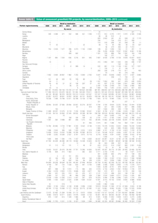 Annex tables 211
Annex table 6. Value of announced greenfield FDI projects, by source/destination, 2009−2015 (Millions of dollars)
Worlda
as destination Worlda
as investors
Partner region/economy 2009 2010 2011 2012 2013 2014 2015 2009 2010 2011 2012 2013 2014 2015
By source By destination
Guinea-Bissau - - - - - - - 22 - - - - 321 5
Kenya 326 3 596 471 532 586 421 1 036 1 315 912 2 375 1 017 3 475 2 305 2 556
Lesotho - - - - - - - 26 56 512 4 - - -
Liberia - - - - - - - 824 2 603 281 53 558 22 1 170
Madagascar - - - - - - - 164 - 104 216 211 358 -
Malawi 11 - - 2 - - - 710 316 206 23 559 29 11
Mali 11 22 - - - 22 - 58 15 45 792 36 63 327
Mauritania - - - - - - - - 46 274 350 22 1 312 -
Mauritius 754 2 534 1 577 298 3 273 1 752 2 064 108 63 1 400 140 51 341 77
Mozambique - - - 58 - - - 785 3 200 8 928 3 207 6 597 8 801 5 166
Namibia - - - 289 402 - - 1 501 378 886 764 1 287 184 108
Niger - - - - - - - - 100 277 - 350 19 -
Nigeria 1 337 665 1 034 636 3 216 641 842 7 807 8 030 3 789 5 129 8 838 10 837 8 627
Reunion - - - - - - - - - - - - 150 162
Rwanda 15 - - 22 - - - 315 1 663 591 1 202 438 496 1 197
Sao Tome and Principe - - - - - - - - - - 150 150 6 -
Senegal - - 2 6 389 14 - 532 801 114 1 159 1 491 377 1 971
Seychelles - - - - - - 3 1 130 11 37 156 37 -
Sierra Leone - - - - - - - 260 230 218 110 611 - 463
Somalia - - - - - - - - 34 - 40 378 165 -
South Africa 7 902 4 646 28 667 1 982 7 204 5 694 2 762 5 847 5 951 10 859 4 804 7 217 3 597 4 885
Swaziland - - - - - - - 11 - 439 7 150 67 -
Togo 151 48 302 55 199 80 - 15 - - 410 370 22 29
Uganda 44 11 - - 7 - 59 1 431 7 852 393 421 978 426 4 653
United Republic of Tanzania 55 52 51 22 158 297 37 431 837 3 123 1 064 2 551 569 1 365
Zambia 9 - - 46 33 - - 2 787 1 206 2 409 747 1 092 2 990 562
Zimbabwe 33 12 - - 6 556 29 1 000 750 1 443 3 103 2 073 457 653
Asia 204 181 170 853 190 159 170 704 211 191 190 622 243 389 387 481 299 843 327 723 228 926 298 788 268 776 323 271
East and South-East Asia 117 469 122 415 124 070 106 421 151 945 148 440 179 511 236 015 197 444 210 423 146 887 201 599 191 261 200 954
East Asia 80 134 86 292 90 376 69 076 123 313 114 041 123 327 127 227 114 626 126 960 97 245 112 050 94 987 84 806
China 22 857 20 472 38 647 18 452 39 552 64 101 59 823 109 169 96 128 105 741 78 568 90 009 76 571 59 407
Hong Kong, China 16 538 7 389 10 799 12 011 55 788 12 158 17 796 7 943 6 110 6 566 7 355 7 114 5 323 4 310
Korea, Democratic
People's Republic of
- - - - - - - 221 - 59 - 227 2 -
Korea, Republic of 28 840 30 025 27 560 29 495 20 657 25 216 26 357 4 784 3 793 9 634 6 232 10 462 10 444 9 328
Macao, China - - - - 81 - 810 490 221 483 2 356 257 888 3 802
Mongolia - 150 - - - - - 257 1 655 356 249 1 739 165 5 318
Taiwan Province of China 11 899 28 257 13 370 9 118 7 234 12 565 18 541 4 363 6 720 4 121 2 486 2 243 1 594 2 641
South-East Asia 37 335 36 123 33 693 37 345 28 632 34 399 56 184 108 789 82 818 83 463 49 642 89 549 96 273 116 148
Brunei Darussalam - - 70 - - 140 - 434 204 5 928 176 83 134 75
Cambodia 209 - - 189 184 108 45 3 747 1 471 2 185 1 540 2 543 2 366 4 031
Indonesia 1 097 292 4 998 861 358 1 215 702 26 005 13 062 24 729 13 649 18 291 17 183 38 536
Lao People's Democratic
Republic
- - - - - 81 283 2 074 261 1 289 703 902 1 051 2 322
Malaysia 13 782 20 092 3 743 17 961 4 344 9 522 8 146 11 916 15 379 12 953 6 023 9 983 19 230 13 609
Myanmar - - 71 - 160 - - 1 800 435 625 1 995 15 655 4 833 10 882
Philippines 1 496 2 044 369 545 1 020 2 023 1 919 9 960 4 741 4 159 4 124 4 623 7 418 8 739
Singapore 13 656 9 524 13 042 15 086 15 348 16 560 26 374 11 541 16 548 18 321 9 064 9 267 12 118 8 261
Thailand 5 492 3 322 10 036 2 527 5 781 3 973 14 116 6 776 9 258 4 041 6 097 6 008 8 532 8 146
Timor-Leste - - - - - - - - 1 000 - 79 1 000 10 91
Viet Nam 1 605 848 1 365 175 1 437 778 4 600 34 537 20 461 9 231 6 192 21 195 23 399 21 455
South Asia 21 762 20 229 26 496 29 119 18 902 14 336 15 824 63 707 50 717 54 991 39 287 32 398 39 180 91 954
Afghanistan - - 37 - 13 - 33 80 303 308 227 320 - 10
Bangladesh 51 113 101 131 1 48 81 523 2 574 514 2 267 893 2 051 4 494
Bhutan - - - - - - - 116 70 91 35 183 - 272
India 15 932 19 257 25 475 26 349 17 741 13 389 14 955 52 847 40 307 45 173 31 258 24 405 25 495 63 440
Iran, Islamic Republic of 5 726 638 515 1 563 - 382 322 2 771 2 743 1 744 - 80 1 671 2 473
Maldives - - - - - - - 401 2 048 902 279 107 108 442
Nepal - 3 31 151 243 - - 356 339 95 - 615 390 760
Pakistan 22 146 245 92 739 434 105 4 389 1 359 2 325 4 153 3 614 7 558 18 898
Sri Lanka 32 72 93 832 165 84 329 2 225 973 3 839 1 068 2 182 1 906 1 167
West Asia 64 949 28 209 39 594 35 164 40 344 27 846 48 054 87 758 51 682 62 309 42 752 64 790 38 335 30 363
Bahrain 4 758 797 734 1 530 633 467 4 163 2 086 2 408 3 850 3 950 1 178 1 018 2 011
Iraq 20 - 51 - 53 - - 7 844 4 208 8 731 978 10 227 2 274 816
Jordan 897 598 50 1 015 115 566 325 2 518 2 143 2 822 1 461 10 953 1 730 474
Kuwait 3 394 2 479 2 824 1 215 9 806 430 3 877 763 572 811 614 2 176 249 158
Lebanon 594 291 220 415 181 220 311 2 131 1 274 499 222 106 1 182 75
Oman 3 069 107 220 99 466 269 538 7 364 3 534 3 664 4 311 2 435 1 535 881
Qatar 13 536 1 583 11 508 7 514 1 507 297 676 15 033 4 089 3 796 2 089 1 625 1 219 934
Saudi Arabia 5 946 1 435 5 627 2 033 2 948 1 926 13 531 14 581 8 315 16 152 9 443 6 642 9 988 9 855
State of Palestine - - - 15 - - - 14 15 - - 7 20 -
Syrian Arab Republic 61 - 219 - - - - 3 638 1 992 1 593 3 - 4 -
Turkey 3 883 3 106 3 053 4 139 6 598 2 956 2 542 19 619 10 836 11 294 9 116 21 928 5 633 6 198
United Arab Emirates 28 794 17 744 15 088 17 177 18 018 20 715 22 092 11 257 10 881 9 090 10 263 7 336 12 976 8 959
Yemen - 70 - 11 21 - - 910 1 413 6 302 178 510 -
Latin America and the Caribbeana
12 475 22 462 21 289 10 406 21 112 8 675 8 656 112 837 110 121 124 243 77 734 163 597 88 866 73 496
South America 9 983 19 619 10 011 6 653 14 478 4 658 5 122 76 901 86 723 88 930 55 297 74 362 40 456 39 484
Argentina 875 1 267 614 1 349 1 866 66 613 8 491 6 086 11 652 5 839 4 910 3 273 2 895
Bolivia, Plurinational State of - - - - 66 - 22 1 912 776 243 10 1 028 502 2 439
Brazil 5 896 11 703 4 321 3 130 9 357 1 638 1 994 34 992 42 325 48 397 29 966 30 492 18 324 17 948
/…
(continued)
 