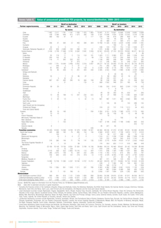 212 World Investment Report 2016 Investor Nationality: Policy Challenges
Annex table 6. Value of announced greenfield FDI projects, by source/destination, 2009−2015 (Millions of dollars)
Worlda
as destination Worlda
as investors
Partner region/economy 2009 2010 2011 2012 2013 2014 2015 2009 2010 2011 2012 2013 2014 2015
By source By destination
Chile 1 462 2 217 1 791 1 167 1 206 1 423 1 863 15 847 5 721 14 827 10 908 12 939 6 682 9 906
Colombia 109 3 384 846 812 1 073 392 109 3 167 13 048 7 024 3 258 12 543 3 316 2 736
Ecuador 368 190 81 41 - 2 117 324 108 619 488 809 611 686
Guyana - - - - - - - 12 159 45 302 38 - 52
Paraguay - - - - - - - 65 369 111 369 413 326 144
Peru 358 27 265 12 400 394 354 10 768 11 320 4 332 3 034 5 949 5 464 1 491
Suriname - - - - - - - - - 160 31 88 - 257
Uruguay 45 2 5 - 11 - - 248 724 1 027 753 1 129 1 203 817
Venezuela, Bolivarian Republic of 870 830 2 088 142 498 741 51 1 075 6 086 494 338 4 023 755 114
Central America 2 438 2 748 11 069 3 742 6 383 3 597 3 294 32 551 20 976 27 370 20 470 79 842 45 071 30 129
Belize - - 14 - - - 1 5 1 - 259 100 4 88
Costa Rica 55 119 11 3 114 133 101 1 403 1 711 2 983 677 808 1 359 524
El Salvador 264 145 20 - 55 - 49 718 252 479 230 908 515 63
Guatemala 116 71 363 205 222 7 - 1 108 892 299 384 1 058 379 293
Honduras - - - 37 373 - 80 121 246 483 51 549 1 551 363
Mexico 1 923 1 701 10 594 3 490 5 552 3 316 3 057 26 217 16 122 20 593 17 729 34 115 32 776 25 579
Nicaragua - 246 3 3 31 2 - 751 265 362 350 40 631 725 912
Panama 81 465 65 4 35 139 6 2 228 1 487 2 170 790 1 674 7 761 2 308
Caribbeana
55 95 209 12 251 420 240 3 385 2 422 7 943 1 968 9 392 3 338 3 882
Antigua and Barbuda - - - - - - - - - - - - 2 221 400
Aruba - - - - - - - - 6 29 65 - 84 -
Bahamas 35 - 1 8 96 37 - 6 68 483 24 16 221 -
Barbados - 5 32 21 - - - 28 122 227 4 - 240 -
Cayman Islands 987 181 483 295 76 464 109 98 248 282 299 73 298 252
Cuba - - 31 - - 133 4 958 1 552 446 221 195 19 728
Dominica - - - - - - - - - - - - - 1
Dominican Republic 39 25 - - - - - 1 336 253 5 431 603 3 324 1 375 253
Grenada - - - - - - - - 4 6 30 - 1 13
Guadeloupe - - - - - - - - - 25 - - 221 -
Haiti - 8 - - 9 - - 49 59 350 45 434 - 364
Jamaica 13 28 168 12 237 232 222 38 37 489 12 1 363 505 1 387
Martinique - 13 - - - 13 - 6 - - 15 - 221 -
Puerto Rico 3 20 10 - 5 42 14 681 497 1 071 952 2 563 965 728
Saint Kitts and Nevis - - - - - - - - - - 49 - - -
Saint Lucia - - - - - - - 1 145 65 - 134 296 120
Saint Vincent and the Grenadines - - - - - - - - - - - - 31 -
Trinidad and Tobago - 3 - - - - - 316 24 131 118 1 513 34 423
Turks and Caicos Islands - - - - - 1 - - 31 - - 221 - -
Oceania 86 16 185 - - - 230 2 283 2 521 3 278 1 388 3 075 1 175 500
Fiji 70 10 - - - - - 302 35 159 36 12 48 69
French Polynesia 10 - - - - - - - 70 - - - - -
Micronesia, Federated States of - - - - - - - - - - 156 - 35 70
New Caledonia - - 35 - - - - 18 - 10 - - - -
Papua New Guinea - 7 150 - - - - 1 927 2 195 3 045 1 196 3 063 840 254
Samoa - - - - - - - - - - - - 253 107
Solomon Islands 6 - - - - - - 36 221 65 - - - -
Vanuatu - - - - - - 230 - - - - - - -
Transition economies 20 549 18 655 13 469 9 793 31 578 5 948 15 321 49 385 46 236 51 070 37 092 33 331 25 290 35 648
South-East Europe 325 498 182 75 265 153 130 5 589 4 970 6 911 7 736 6 872 5 721 8 570
Albania - 105 - - 3 3 - 116 58 317 288 56 53 132
Bosnia and Herzegovina - 19 3 4 77 4 - 1 316 311 1 258 1 349 888 1 006 3 146
Montenegro - 7 - - 9 - - 120 372 424 350 618 1 143 43
Serbia 316 365 146 71 78 147 130 3 262 3 775 4 059 4 633 4 731 2 552 4 820
The former Yugoslav Republic of
Macedonia
9 1 33 - 99 - - 776 454 853 1 117 579 966 429
CIS 20 195 18 149 13 105 8 951 31 282 5 794 15 156 39 960 40 219 42 465 28 827 25 167 18 709 26 448
Armenia - 13 70 120 - - 12 878 229 763 486 827 281 291
Azerbaijan 3 418 569 422 2 883 10 145 110 354 1 474 646 1 384 1 496 1 037 665 466
Belarus 395 2 075 109 75 544 222 249 1 143 1 783 1 012 616 950 353 787
Kazakhstan 700 693 343 137 219 419 10 1 743 2 379 6 455 1 188 2 514 2 183 5 463
Kyrgyzstan 31 - - - - - - 45 - 277 60 49 70 1 131
Moldova, Republic of - - - - 3 - - 487 271 346 155 294 115 506
Russian Federation 14 890 13 738 11 260 4 307 19 160 4 707 13 751 26 583 29 679 22 177 16 683 14 153 12 928 12 229
Tajikistan 8 - - - - - - 539 2 1 060 587 159 482 330
Turkmenistan - - - - - - - 1 262 300 2 219 7 - 35 1 004
Ukraine 754 1 063 901 1 429 1 211 337 780 4 463 4 062 2 869 3 061 4 876 1 102 539
Uzbekistan - - - - - - - 1 344 867 3 904 4 488 308 495 3 703
Georgia 29 7 181 766 31 - 35 3 836 1 047 1 694 529 1 292 860 630
Memorandum
Least developed countries (LDCs)b
589 861 918 1 131 2 509 1 605 808 28 850 35 296 29 875 22 061 47 917 48 256 49 717
Landlocked developing countries (LLDCs)c
4 312 1 483 1 213 3 500 10 972 1 220 880 20 883 22 315 28 253 18 640 22 716 16 517 34 239
Small island developing States (SIDS)d
877 2 585 1 927 339 3 605 2 021 2 519 3 163 6 194 7 125 2 499 7 582 5 377 3 742
Source: 	©UNCTAD, based on information from the Financial Times Ltd, fDi Markets (www.fDimarkets.com).
Note: 	 Data refer to estimated amounts of capital investment.
a
	Excluding the financial centers in the Caribbean (Anguilla, Antigua and Barbuda, Aruba, the Bahamas, Barbados, the British Virgin Islands, the Cayman Islands, Curaçao, Dominica, Grenada,
Montserrat, Saint Kitts and Nevis, Saint Lucia, Saint Vincent and the Grenadines, Sint Maarten and the Turks and Caicos Islands).
b
	Least developed countries include Afghanistan, Angola, Bangladesh, Benin, Bhutan, Burkina Faso, Burundi, Cambodia, the Central African Republic, Chad, the Comoros, the Democratic
Republic of the Congo, Djibouti, Equatorial Guinea, Eritrea, Ethiopia, the Gambia, Guinea, Guinea-Bissau, Haiti, Kiribati, the Lao People’s Democratic Republic, Lesotho, Liberia, Madagascar,
Malawi, Mali, Mauritania, Mozambique, Myanmar, Nepal, the Niger, Rwanda, Sao Tome and Principe, Senegal, Sierra Leone, Solomon Islands, Somalia, South Sudan, the Sudan, Timor-Leste,
Togo, Tuvalu, Uganda, the United Republic of Tanzania, Vanuatu, Yemen and Zambia.
c
	Landlocked developing countries include Afghanistan, Armenia, Azerbaijan, Bhutan, the Plurinational State of Bolivia, Botswana, Burkina Faso, Burundi, the Central African Republic, Chad,
Ethiopia, Kazakhstan, Kyrgyzstan, the Lao People’s Democratic Republic, Lesotho, the former Yugoslav Republic of Macedonia, Malawi, Mali, the Republic of Moldova, Mongolia, Nepal,
the Niger, Paraguay, Rwanda, South Sudan, Swaziland, Tajikistan, Turkmenistan, Uganda, Uzbekistan, Zambia and Zimbabwe.
d 	
Small island developing States include Antigua and Barbuda, the Bahamas, Barbados, Cabo Verde, the Comoros, Dominica, Fiji, Grenada, Jamaica, Kiribati, Maldives, the Marshall Islands,
Mauritius, the Federated States of Micronesia, Nauru, Palau, Papua New Guinea, Saint Kitts and Nevis, Saint Lucia, Saint Vincent and the Grenadines, Samoa, Sao Tome and Principe,
Seychelles, Solomon Islands, Timor-Leste, Tonga, Trinidad and Tobago, Tuvalu and Vanuatu.
(concluded)
 
