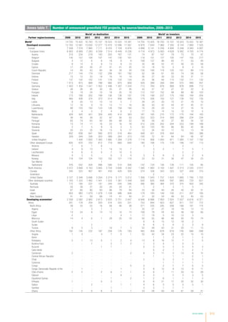 Annex tables 213
Annex table 7. Number of announced greenfield FDI projects, by source/destination, 2009−2015
Worlda
as destination Worlda
as investors
Partner region/economy 2009 2010 2011 2012 2013 2014 2015 2009 2010 2011 2012 2013 2014 2015
Worlda
14 755 15 425 16 783 15 107 16 523 15 022 14 381 14 755 15 425 16 783 15 107 16 523 15 022 14 381
Developed economies 12 163 12 581 13 630 12 277 13 470 12 096 11 567 6 978 7 644 7 966 7 350 8 144 7 880 7 525
Europe 7 508 7 579 7 985 7 171 8 233 7 109 6 876 4 898 5 141 5 258 4 806 5 248 4 940 4 887
European Union 6 903 6 909 7 283 6 559 7 514 6 449 6 236 4 718 4 973 5 083 4 628 5 082 4 793 4 774
Austria 210 234 218 183 203 167 131 74 87 107 78 73 70 47
Belgium 145 157 158 107 147 130 161 118 151 127 105 147 155 217
Bulgaria 4 12 6 6 18 8 9 108 127 96 65 71 53 49
Croatia 9 14 9 9 13 8 10 35 46 52 41 40 33 58
Cyprus 17 29 26 21 41 41 25 10 18 10 5 9 4 10
Czech Republic 14 40 43 60 36 30 34 130 190 174 125 151 89 113
Denmark 217 144 179 152 206 181 192 52 58 61 50 74 58 58
Estonia 15 12 22 19 16 15 19 26 27 30 33 20 31 11
Finland 137 142 152 141 178 133 124 25 46 84 115 132 111 132
France 1 013 873 888 788 992 875 909 429 389 349 394 572 480 457
Germany 1 403 1 450 1 541 1 452 1 496 1 307 1 244 713 784 878 868 878 898 712
Greece 28 28 35 30 25 27 26 43 27 37 27 37 22 9
Hungary 19 19 24 10 18 25 18 112 157 152 98 88 90 103
Ireland 173 168 202 199 136 138 107 176 189 237 175 180 194 204
Italy 460 408 374 373 514 458 445 179 206 150 127 138 152 135
Latvia 9 20 13 10 10 5 7 29 24 20 15 21 19 10
Lithuania 12 16 9 15 13 11 16 36 43 42 44 47 45 51
Luxembourg 88 103 150 124 126 158 194 16 29 20 14 27 16 14
Malta 3 4 5 2 4 8 2 17 15 14 15 10 10 5
Netherlands 429 440 451 359 400 414 363 167 165 215 172 175 194 183
Poland 38 45 39 52 67 56 53 252 323 314 309 268 234 234
Portugal 65 74 63 50 69 68 52 58 59 42 27 60 34 52
Romania 13 14 11 16 23 16 18 212 235 252 204 223 190 189
Slovakia 2 7 5 9 6 3 5 62 103 93 66 80 42 38
Slovenia 20 23 25 16 13 6 17 12 26 20 17 10 13 18
Spain 652 638 647 560 670 518 464 408 421 376 404 393 386
Sweden 329 349 338 303 389 354 313 100 72 81 64 64 56 87
United Kingdom 1 446 1 650 1 493 1 685 1 289 1 278 1 119 956 1 050 971 1 085 1 107 1 192
Other developed Europe 605 670 702 612 719 660 640 180 168 175 178 166 147 113
Andorra 1 6 1 6 - - - 2 1 - - 2 - -
Iceland 4 9 13 1 14 12 7 - 3 2 1 1 3 1
Liechtenstein 4 6 5 5 7 10 5 - 2 - - 2 2 -
Monaco 4 3 5 - 6 3 4 3 5 6 3 3 2 4
Norway 116 104 124 103 102 121 118 33 33 31 36 47 35 23
San Marino - - - 1 - - - - - - - - - -
Switzerland 476 542 554 496 590 514 506 142 124 136 138 111 105 85
North America 3 472 3 669 4 163 3 665 3 704 3 606 3 342 1 580 1 883 2 100 1 947 2 213 2 220 2 017
Canada 345 323 467 401 430 429 329 274 338 343 323 327 430 315
Greenland - - - - - - 1 - 2 - - 1 - -
United States 3 127 3 346 3 696 3 264 3 274 3 177 3 012 1 306 1 543 1 757 1 624 1 885 1 790 1 702
Other developed countries 1 183 1 333 1 482 1 441 1 533 1 381 1 349 500 620 608 597 683 720 621
Australia 172 185 237 191 244 245 246 266 365 364 370 375 420 342
Bermuda 50 39 27 20 20 20 31 1 2 1 3 1 3 -
Israel 67 85 80 83 86 79 94 23 30 40 26 43 30 31
Japan 853 983 1 079 1 079 1 109 996 938 179 193 149 150 211 227 185
New Zealand 41 41 59 68 74 41 40 31 30 54 48 53 40 63
Developing economiesa
2 358 2 582 2 900 2 613 2 833 2 751 2 647 6 946 6 886 7 950 7 024 7 557 6 616 6 371
Africa 201 178 254 203 316 222 221 753 694 923 827 911 727 772
North Africa 39 33 22 16 58 46 38 271 235 245 208 166 161 174
Algeria 1 - 3 1 1 - 1 32 21 27 18 16 13 13
Egypt 14 24 8 14 12 10 14 108 79 54 63 48 59 66
Libya 2 - - - - 4 1 17 19 5 10 12 3 -
Morocco 14 4 6 1 29 25 19 50 55 96 66 50 70 74
South Sudan - - - - - - - 6 6 15 12 18 2 -
Sudan - - 2 - - - - 6 6 5 8 2 3 8
Tunisia 8 5 3 - 16 7 3 52 49 43 31 20 11 13
Other Africa 162 145 232 187 258 176 183 482 459 678 619 745 566 598
Angola 1 4 - 4 7 5 1 52 44 34 23 22 10 10
Benin - - - - - - - - 1 1 2 1 1 5
Botswana 2 1 13 5 1 2 4 13 8 16 12 7 7 5
Burkina Faso - - 7 - 2 1 2 1 3 4 1 5 3 -
Burundi - - - 1 1 - - 5 3 3 3 5 4 3
Cabo Verde - - - - - - - - 5 2 1 1 2 1
Cameroon 2 - - - - - 2 8 3 11 3 13 8 15
Central African Republic - - - - - - - - 1 - 1 - 2 1
Chad - - - - - - - 2 - 3 3 1 5 1
Comoros - - - - - - - - - 1 1 1 1 1
Congo - - - - - - 5 3 - 2 7 7 5 5
Congo, Democratic Republic of the - 1 - - - 1 - 5 9 12 9 12 6 11
Côte d'Ivoire 2 2 - 2 6 1 1 9 9 7 11 20 15 28
Djibouti - - - - - 4 - 2 3 - 2 3 3 5
Equatorial Guinea - - - - 1 - 2 1 2 6 1 1 1 3
Ethiopia 1 - - 5 2 - - 8 8 21 17 20 32 30
Gabon - - 2 - - 1 1 4 6 3 5 5 5 1
Gambia - - - - 1 - - 3 3 1 1 1 - -
Ghana 1 2 6 6 3 - 1 33 28 50 43 61 39 41
/…
 