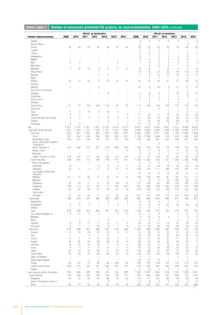 214 World Investment Report 2016 Investor Nationality: Policy Challenges
Annex table 7. Number of announced greenfield FDI projects, by source/destination, 2009−2015 (continued)
Worlda
as destination Worlda
as investors
Partner region/economy 2009 2010 2011 2012 2013 2014 2015 2009 2010 2011 2012 2013 2014 2015
Guinea - - - - - - - 2 3 5 2 5 1 2
Guinea-Bissau - - - - - - - 2 - - - - 3 1
Kenya 28 26 28 26 38 22 42 28 35 64 56 78 62 96
Lesotho - - - - - - - 1 1 4 1 - - -
Liberia - - - - - - - 5 5 3 4 1 2 4
Madagascar - - - - - - - 3 - 2 8 5 6 -
Malawi 1 - - 1 - - - 4 4 5 4 2 3 1
Mali 2 2 - - - 2 - 1 3 2 4 3 3 3
Mauritania - - - - - - - - 4 2 4 1 5 -
Mauritius 7 10 12 4 12 11 13 6 6 7 12 4 7 8
Mozambique - - - 1 - - - 10 15 27 30 40 50 32
Namibia - - - 3 5 - - 11 6 16 10 15 10 8
Niger - - - - - - - - 1 3 - 1 2 -
Nigeria 30 15 20 8 25 15 19 43 34 52 61 77 50 53
Reunion - - - - - - - - - - - - 1 1
Rwanda 1 - - 2 - - - 27 6 16 9 17 11 13
Sao Tome and Principe - - - - - - - - - - 1 1 1 -
Senegal - - 1 1 3 1 - 11 9 9 7 14 6 10
Seychelles - - - - - - 1 1 1 1 1 2 3 -
Sierra Leone - - - - - - - 1 2 2 6 8 - 2
Somalia - - - - - - - - 1 - 5 5 2 -
South Africa 61 72 120 109 120 97 79 117 109 169 162 172 120 130
Swaziland - - - - - - - 1 - 9 1 1 2 -
Togo 11 4 19 5 19 5 - 1 - - 2 7 2 3
Uganda 4 1 - - 1 - 3 17 24 15 18 28 23 24
United Republic of Tanzania 4 3 4 3 8 6 4 11 25 44 36 29 20 23
Zambia 1 - - 1 2 - - 17 15 30 20 26 15 13
Zimbabwe 3 2 - - 1 2 3 13 14 14 9 17 7 5
Asia 1 931 2 122 2 351 2 201 2 202 2 310 2 210 4 927 4 927 5 453 4 807 4 913 4 580 4 335
East and South-East Asia 1 182 1 244 1 313 1 163 1 281 1 507 1 492 3 009 3 065 3 265 2 946 3 283 3 052 2 773
East Asia 844 947 1 000 865 902 1 090 1 081 1 685 1 823 2 021 1 625 1 755 1 489 1 288
China 337 363 446 365 390 484 527 1 198 1 368 1 494 1 154 1 249 1 054 876
Hong Kong, China 143 123 139 129 172 172 176 278 228 257 252 244 201 199
Korea, Democratic People's
Republic of
- - - - - - - 1 - 2 - 1 1 -
Korea, Republic of 224 268 244 221 233 256 220 105 120 144 118 149 140 109
Macao, China - - - - 1 - 4 9 7 9 13 11 21 32
Mongolia - 1 - - - - - 3 9 6 7 14 6 4
Taiwan Province of China 140 192 171 150 106 178 154 91 91 109 81 87 66 68
South-East Asia 338 297 313 298 379 417 411 1 324 1 242 1 244 1 321 1 528 1 563 1 485
Brunei Darussalam - - 1 - - 2 - 8 4 6 3 4 4 7
Cambodia 6 - - 9 6 5 1 32 37 39 38 40 40 46
Indonesia 10 11 4 17 9 21 13 120 131 171 190 210 167 173
Lao People's Democratic
Republic
- - - - - 1 1 16 13 16 15 20 21 17
Malaysia 101 77 82 71 76 61 75 165 193 195 191 181 211 171
Myanmar - - 3 - 1 - - 5 5 13 70 126 95 87
Philippines 15 24 11 17 15 39 13 121 100 82 96 156 160 179
Singapore 126 114 124 110 171 193 207 327 362 393 402 436 444 386
Thailand 53 42 60 57 78 67 79 279 214 145 140 176 166 183
Timor-Leste - - - - - - - - 1 - 2 1 1 3
Viet Nam 27 29 28 17 23 28 22 251 182 184 174 178 254 233
South Asia 306 418 475 369 364 285 350 863 904 1 093 869 677 796 832
Afghanistan - - 1 - 2 - 2 5 9 3 2 5 - 1
Bangladesh 2 6 6 7 1 2 1 18 34 18 27 20 28 22
Bhutan - - - - - - - 2 2 3 1 1 - 1
India 279 384 442 326 341 261 324 759 785 973 781 575 687 723
Iran, Islamic Republic of 17 13 3 4 - 4 10 14 11 6 - 3 8 9
Maldives - - - - - - - 3 10 5 4 1 2 4
Nepal - 3 2 1 8 - - 4 5 5 - 6 4 6
Pakistan 5 9 17 11 6 11 5 35 20 31 18 27 28 40
Sri Lanka 3 3 4 20 6 7 8 23 28 49 36 39 39 26
West Asia 443 460 563 669 557 518 368 1 055 958 1 095 992 953 732 730
Bahrain 31 16 24 37 20 9 17 73 59 74 53 47 33 38
Iraq 1 - 2 - 4 - - 24 48 35 34 53 26 15
Jordan 14 11 6 16 10 6 11 27 47 32 27 17 14 7
Kuwait 40 30 55 39 30 14 14 28 34 34 37 38 24 17
Lebanon 8 21 10 29 7 17 17 28 30 27 19 16 10 7
Oman 3 4 6 8 12 7 14 42 40 68 96 57 39 42
Qatar 22 19 43 29 51 32 14 84 68 91 84 78 53 35
Saudi Arabia 32 39 70 80 40 43 25 144 120 167 139 128 91 92
State of Palestine - - - 1 - - - 1 1 - - 2 1 -
Syrian Arab Republic 1 - 3 2 - 1 - 24 22 15 1 - 1 -
Turkey 63 104 75 86 92 108 65 162 151 159 155 170 115 161
United Arab Emirates 228 215 269 341 288 281 191 413 332 391 345 346 321 316
Yemen - 1 - 1 3 - - 5 6 2 2 1 4 -
Latin America and the Caribbeana
222 280 290 209 315 218 209 1 257 1 257 1 564 1 376 1 726 1 299 1 251
South America 156 186 203 158 216 146 141 705 805 1 044 907 985 713 612
Argentina 22 23 20 42 46 16 25 114 117 161 93 99 59 44
Bolivia, Plurinational State of - - - - 4 - 1 14 6 3 4 3 9 12
Brazil 62 79 95 58 82 64 58 288 372 537 491 425 344 288
/…
 