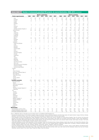 Annex tables 215
Annex table 7. Number of announced greenfield FDI projects, by source/destination, 2009−2015 (concluded)
Worlda
as destination Worlda
as investors
Partner region/economy 2009 2010 2011 2012 2013 2014 2015 2009 2010 2011 2012 2013 2014 2015
Chile 37 52 49 33 35 23 32 113 60 81 90 125 68 86
Colombia 6 13 17 12 19 16 8 64 126 136 129 170 115 94
Ecuador 12 5 1 2 - 1 4 6 7 18 14 20 10 13
Guyana - - - - - - - 1 2 2 3 1 - 3
Paraguay - - - - - - - 3 8 4 8 9 10 6
Peru 5 2 2 3 10 15 11 77 63 66 46 80 60 45
Suriname - - - - - - - - - 1 1 2 - 2
Uruguay 2 1 1 - 2 - - 8 23 26 16 25 28 16
Venezuela, Bolivarian Republic of 10 11 18 8 18 11 2 17 21 9 12 26 10 3
Central America 60 83 80 50 91 62 61 504 403 456 419 651 513 535
Belize - - 2 - - - 1 1 1 - 6 3 1 1
Costa Rica 5 5 3 2 11 6 3 68 44 41 32 49 33 44
El Salvador 5 2 1 - 4 - 1 19 13 17 18 11 10 6
Guatemala 7 5 10 6 6 2 - 20 14 16 9 16 13 17
Honduras - - - 2 6 - 2 7 9 12 3 15 13 9
Mexico 36 53 57 38 60 49 53 333 268 304 319 504 402 420
Nicaragua - 8 1 1 1 1 - 8 10 16 8 17 11 7
Panama 7 10 6 1 3 4 1 48 44 50 24 36 30 31
Caribbeana
6 11 7 1 8 10 7 48 49 64 50 90 73 104
Antigua and Barbuda - - - - - - - - - - - - 2 1
Aruba - - - - - - - - 1 3 1 - 2 -
Bahamas 1 - 1 1 2 1 - 2 2 7 1 2 1 -
Barbados - 1 2 1 - - - 1 2 3 1 - 1 -
Cayman Islands 9 9 10 8 3 4 5 4 5 3 9 2 4 7
Cuba - - 1 - - 2 1 12 7 5 2 3 1 12
Dominica - - - - - - - - - - - - - 1
Dominican Republic 2 2 - - - - - 13 10 22 17 30 25 11
Grenada - - - - - - - - 1 2 1 2 1 1
Guadeloupe - - - - - - - - - 2 - - 1 -
Haiti - 1 - - 1 - - 2 1 4 4 8 - 3
Jamaica 2 4 5 1 4 4 3 3 3 8 2 4 11 14
Martinique - 1 - - - 1 - 1 - - 1 - 1 -
Puerto Rico 2 2 1 - 3 3 3 16 26 20 18 39 31 61
Saint Kitts and Nevis - - - - - - - - - - 1 - - -
Saint Lucia - - - - - - - 1 2 1 1 4 5 1
Saint Vincent and the Grenadines - - - - - - - - - - - - 1 -
Trinidad and Tobago - 1 - - - - - 1 2 3 6 6 3 3
Turks and Caicos Islands - - - - - 1 - - 1 - - 1 - -
Oceania 4 2 5 - - 1 7 9 8 10 14 7 10 13
Fiji 1 1 - - - 1 - 2 1 5 4 2 3 5
French Polynesia 1 - - - - - - - 1 - - - - -
Micronesia, Federated States of - - - - - - - - - - 1 - 1 1
New Caledonia - - 1 - - - - 1 - 1 - - - -
Papua New Guinea - 1 4 - - - - 5 5 3 9 5 5 6
Samoa - - - - - - - - - - - - 1 1
Solomon Islands 2 - - - - - - 1 1 1 - - - -
Vanuatu - - - - - - 7 - - - - - - -
Transition economies 234 262 253 217 220 175 167 831 895 867 733 822 526 485
South-East Europe 13 21 13 7 23 13 14 107 137 184 192 203 146 129
Albania - 1 - - 1 1 - 7 6 8 11 4 6 5
Bosnia and Herzegovina - 3 2 2 5 2 - 20 23 30 29 31 21 25
Montenegro - 1 - - 1 - - 1 10 6 7 9 7 4
Serbia 8 14 7 5 12 10 14 61 83 114 114 132 80 76
The former Yugoslav Republic of
Macedonia
5 2 4 - 4 - - 18 15 26 31 27 32 19
CIS 219 240 237 208 196 162 152 693 727 649 519 599 359 342
Armenia - 2 2 4 - - 2 24 8 25 23 24 13 5
Azerbaijan 20 17 11 11 8 5 5 44 26 25 21 39 29 19
Belarus 9 19 10 8 6 6 10 26 41 31 19 26 11 11
Kazakhstan 10 12 9 3 8 3 1 47 35 49 30 39 45 46
Kyrgyzstan 1 - - - - - - 2 - 5 2 3 1 6
Moldova, Republic of - - 1 - 1 - - 9 13 13 8 11 6 4
Russian Federation 150 162 179 154 143 131 96 409 467 398 328 328 182 201
Tajikistan 2 - - - - - - 6 1 5 10 7 6 3
Turkmenistan - - - - - - - 10 7 9 1 - 1 3
Ukraine 27 28 25 27 30 17 38 95 116 73 64 111 49 25
Uzbekistan - - - 1 - - - 21 13 16 13 11 16 19
Georgia 2 1 3 2 1 - 1 31 31 34 22 20 21 14
Memorandum
Least developed countries (LDCs)b
36 26 45 42 69 33 24 294 321 379 406 513 421 395
Landlocked developing countries (LLDCs)c
53 43 50 35 45 16 24 344 267 373 291 370 320 270
Small island developing States (SIDS)d
13 18 24 7 18 17 24 26 42 49 49 36 52 51
Source: 	©UNCTAD, based on information from the Financial Times Ltd, fDi Markets (www.fDimarkets.com).
a
	Excluding the financial centers in the Caribbean (Anguilla, Antigua and Barbuda, Aruba, the Bahamas, Barbados, the British Virgin Islands, the Cayman Islands, Curaçao, Dominica, Grenada,
Montserrat, Saint Kitts and Nevis, Saint Lucia, Saint Vincent and the Grenadines, Sint Maarten and the Turks and Caicos Islands).
b
	Least developed countries include Afghanistan, Angola, Bangladesh, Benin, Bhutan, Burkina Faso, Burundi, Cambodia, the Central African Republic, Chad, the Comoros, the Democratic
Republic of the Congo, Djibouti, Equatorial Guinea, Eritrea, Ethiopia, the Gambia, Guinea, Guinea-Bissau, Haiti, Kiribati, the Lao People’s Democratic Republic, Lesotho, Liberia, Madagascar,
Malawi, Mali, Mauritania, Mozambique, Myanmar, Nepal, the Niger, Rwanda, Sao Tome and Principe, Senegal, Sierra Leone, Solomon Islands, Somalia, South Sudan, the Sudan, Timor-Leste,
Togo, Tuvalu, Uganda, the United Republic of Tanzania, Vanuatu, Yemen and Zambia.
c
	Landlocked developing countries include Afghanistan, Armenia, Azerbaijan, Bhutan, the Plurinational State of Bolivia, Botswana, Burkina Faso, Burundi, the Central African Republic, Chad,
Ethiopia, Kazakhstan, Kyrgyzstan, the Lao People’s Democratic Republic, Lesotho, the former Yugoslav Republic of Macedonia, Malawi, Mali, the Republic of Moldova, Mongolia, Nepal,
the Niger, Paraguay, Rwanda, South Sudan, Swaziland, Tajikistan, Turkmenistan, Uganda, Uzbekistan, Zambia and Zimbabwe.
d
	Small island developing States include Antigua and Barbuda, the Bahamas, Barbados, Cabo Verde, the Comoros, Dominica, Fiji, Grenada, Jamaica, Kiribati, Maldives, the Marshall Islands,
Mauritius, the Federated States of Micronesia, Nauru, Palau, Papua New Guinea, Saint Kitts and Nevis, Saint Lucia, Saint Vincent and the Grenadines, Samoa, Sao Tome and Principe,
Seychelles, Solomon Islands, Timor-Leste, Tonga, Trinidad and Tobago, Tuvalu and Vanuatu.
 