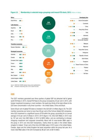 G20
The G205
members generated over three quarters of global GDP but attracted half of global
world FDI flows in 2015. Overall FDI flows to the group increased by 42 per cent in 2015, with
foreign investment increasing in most members. Yet nearly two thirds of the total inflows to the
G20 were concentrated in only three countries – the United States, China and Brazil.
Some 58 per cent of global FDI stock is invested in the G20 ($14.4 trillion) (figure I.9).The G20
member economies are home to more than 95 per cent of the Fortune Global 500 companies.
Intra-G20 investment is a significant source of FDI within the group, accounting for an annual
average of 42 per cent of inflows in 2010−2014 (figure I.10). Intra-G20 MAs in 2015 rose
by 187 per cent, from $92 billion in 2014 to $265 billion, and are contributing to stronger
intragroup investment and corporate connectivity. About half of cross-border MA sales in
the group in 2015 are intra-G20 transactions, mainly driven by sales in the United States
(chapter II). Indeed, 18 per cent of the intra-G20 MA sales in 2015 were in the United States;
Canada, Japan and the United Kingdom led asset acquisition within the group last year. As a
result, total MA sales in the G20 increased by 96 per cent, to $519 billion.
Figure I.9. Membership in selected mega-groupings and inward FDI stock, 2015 (Trillions of dollars)
Africa
South Africa
Latin America
Argentina
Brazil
Chile
Mexico
Peru
Transition economies
Russian Federation
Developed economies
Australia
Canada
European Union
France
Germany
Italy
Japan
New Zealand
United Kingdom
United States
Developing Asia
Brunei Darussalam
Cambodia
China
Hong Kong (China)
India
Indonesia
Lao People's
Democratic Republic
Malaysia
Myanmar
Papua New Guinea
Philippines
Taiwan Province of China
Thailand
Turkey
Viet Nam
Republic of Korea
Saudi Arabia
Singapore
TTIP
$13.4 tn
TPP
$9.0 tn
APEC
$12.8 tn
RCEP
$4.2 tn
BRICS
$2.4 tn
G20
$14.4 tn
Source:	 ©UNCTAD, FDI/MNE database (www.unctad.org/fdistatistics).
Note:	 Presented in descending order of 2015 inward FDI stock.
Chapter I Global Investment Trends 9
 