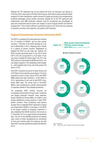Although the TPP agreement has not yet entered into force, its conclusion and signing on
4 February 2016 may impact on FDI flows into the group,which offers a large combined market,
prospects of further liberalization, easier movement of goods and services, and complementary
locational advantages among member economies (chapter III). As the TPP agreement gets
implemented, some MNE production networks could be reconfigured and consolidated, as
parts and components become easier and cheaper to source through intrafirm and interfirm
arrangements.10
Yet it remains difficult to quantify the impact on FDI, which will vary according
to industries and value chain segments, and specific tariff reductions.
Regional Comprehensive Economic Partnership (RCEP)
The RCEP is a proposed free trade agreement involving
the 10 members of ASEAN11
and six other partner
countries.12
FDI flows to the RCEP declined by 3 per
cent to $330 billion in 2015, reflecting a fall in inflows
to a majority of partner countries. Negotiations to
establish the RCEP are still under way. Together, the
RCEP countries generated about 31 per cent of world
GDP in 2015 but accounted for a much lower 19 per
cent share of global FDI inflows (figure I.8). FDI in the
RCEP partners is dominated by ASEAN and China – the
two largest recipients in the developing world (chapter
II) – which together held 70 per cent of the group’s FDI
stock in 2015.
Intra-RCEP investment accounts for about 30 per cent
of FDI flows to the prospective group (figure I.10) and is
expected to remain a major source of FDI. Intra-RCEP
MAs (sales) have been significant – at $18 billion in
2015, representing 43 per cent of total RCEP cross-
border MA sales. The strong level of intra-RCEP
MAs is also contributing to a greater interconnection
of corporate activities in the proposed partnership.
The prospective RCEP member countries are
increasingly interconnected through trade, investment
and regional production networks: many Japanese,
Korean, ASEAN and Chinese MNEs, for instance, have
already established a strong presence in other RCEP
partner countries. These connections could become
stronger when a negotiated RCEP agreement is signed
and implemented. ASEAN is a key player in the RCEP,
as the largest recipient of intragroup investment; it
also established the ASEAN Economic Community on
31 December 2015 as a single market and production
base. The rise in intra-ASEAN investment and regional
value chains is further strengthening the connectivity
of firms and countries within this subgroup and with
other RCEP countries (ASEAN Secretariat and UNCTAD,
2014).
Source:	©UNCTAD.
Note:	 Latest period in which intragroup investment data are available.
Figure I.10.
Major groups: total and intragroup
FDI flows, annual average,
2010–2014 (Billions of dollars and per cent)
Share of intragroup investment
36
TPP
$424 bn
G20 42
$780 bn
RCEP
30
$331 bn
TTIP
63
$561 bn
47
APEC
$713 bn
BRICS
0.5
$271 bn
Chapter I Global Investment Trends 11
 