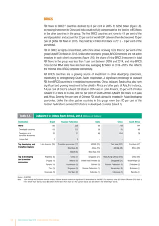 BRICS
FDI flows to BRICS13
countries declined by 6 per cent in 2015, to $256 billion (figure I.8).
Increasing investment to China and India could not fully compensate for the decline in FDI flows
in the other countries in the group. The five BRICS countries are home to 41 per cent of the
world population and account for 23 per cent of world GDP between them but received 15 per
cent of global FDI flows in 2015. They held $2.4 trillion FDI stock in 2015 – 9 per cent of the
world total.
FDI in BRICS is highly concentrated, with China alone receiving more than 50 per cent of the
group’s total FDI inflows in 2015. Unlike other economic groups, BRICS members are not active
investors in each other’s economies (figure I.10): the share of intra-BRICS investment in total
FDI flows to the group was less than 1 per cent between 2010 and 2014, and intra-BRICS
cross-border MA sales have also been low, averaging $2 billion in 2014−2015. This reflects
the minimal intra-BRICS corporate connectivity.
Yet BRICS countries are a growing source of investment in other developing economies,
contributing to strengthening South–South cooperation. A significant percentage of outward
FDI from BRICS countries is in neighbouring economies. China, India and South Africa also have
significant and growing investment further afield in Africa and other parts of Asia. For instance,
14 per cent of Brazil’s outward FDI stock in 2014 was in Latin America, 35 per cent of Indian
outward FDI stock is in Asia, and 50 per cent of South African outward FDI stock is in Asia
and Africa. Seventy-five per cent of Chinese FDI stock abroad is invested in Asian developing
economies. Unlike the other partner countries in this group, more than 80 per cent of the
Russian Federation’s outward FDI stock is in developed countries (table I.1).
Destination Brazil Russian Federation India China South Africa
World 186 258 88 789 144
Developed countries 155 222 39 135 66
Developing and
transition economies
30 31 48 654 78
Unspecified 1 5 - - -
Top developing and
transition regions
Latin America (26) Transition economies (17) ASEAN (22) East Asia (522) East Asia (47)
West Asia (8) Africa (15) ASEAN (48) Africa (26)
ASEAN (5) West Asia (10)
Top 5 developing
and transition
economies
Argentina (6) Turkey (7) Singapore (21) Hong Kong (China) (510) China (46)
Uruguay (4) Belarus (5) United Arab Emirates (5) Singapore (21) Mozambique (2)
Panama (4) Kazakhstan (3) Bahrain (5) Russian Federation (9) Zimbabwe (2)
Peru (3) Singapore (3) Russian Federation (1) Kazakhstan (8) Botswana (1)
Venezuela (3) Viet Nam (2) Colombia (1) Indonesia (7) Namibia (1)
Source: ©UNCTAD.
Note: Totals exclude the Caribbean financial centres. Offshore financial centres are significant FDI destinations for the BRICS. For instance, some $43 billion of Russian OFDI stock is
in the British Virgin Islands. About $56 billion of OFDI stock from Brazil is in the Cayman Islands and $28 billion in the British Virgin Islands.
Table I.1. Outward FDI stock from BRICS, 2014 (Billions of dollars)
12 World Investment Report 2016 Investor Nationality: Policy Challenges
 