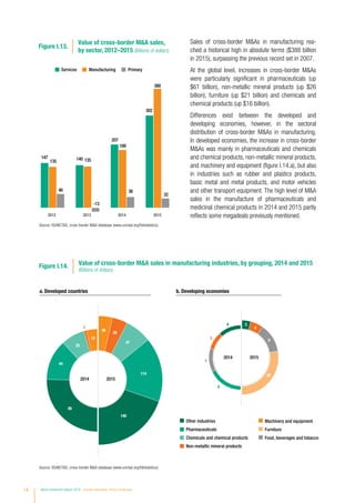 Sales of cross-border MAs in manufacturing rea-
ched a historical high in absolute terms ($388 billion
in 2015), surpassing the previous record set in 2007.
At the global level, increases in cross-border MAs
were particularly significant in pharmaceuticals (up
$61 billion), non-metallic mineral products (up $26
billion), furniture (up $21 billion) and chemicals and
chemical products (up $16 billion).
Differences exist between the developed and
developing economies, however, in the sectoral
distribution of cross-border MAs in manufacturing.
In developed economies, the increase in cross-border
MAs was mainly in pharmaceuticals and chemicals
and chemical products, non-metallic mineral products,
and machinery and equipment (figure I.14.a), but also
in industries such as rubber and plastics products,
basic metal and metal products, and motor vehicles
and other transport equipment. The high level of MA
sales in the manufacture of pharmaceuticals and
medicinal chemical products in 2014 and 2015 partly
reflects some megadeals previously mentioned.
Figure I.13.
Value of cross-border MA sales,
by sector, 2012–2015 (Billions of dollars)
PrimaryManufacturingServices
2015
302
388
32
2014
207
189
36
2013
140 135
-13
2012
147
135
46
Source: ©UNCTAD, cross-border MA database (www.unctad.org/fdistatistics).
2014 2015
Figure I.14. Value of cross-border MA sales in manufacturing industries, by grouping, 2014 and 2015
(Billions of dollars)
a. Developed countries b. Developing economies
140
114
47
28
26
3
44
25
12
85
2014 2015
Other industries
Chemicals and chemical products
Pharmaceuticals
Non-metallic mineral products
Machinery and equipment
Furniture
Food, beverages and tobacco
20
9
3
3
4
4
6
4
Source: ©UNCTAD, cross-border MA database (www.unctad.org/fdistatistics).
14 World Investment Report 2016 Investor Nationality: Policy Challenges
 