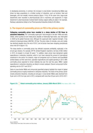 In developing economies, in contrast, the increase in cross-border manufacturing MAs was
driven by large acquisitions in a limited number of industries, such as furniture, food and
beverages, and non-metallic mineral products (figure I.14.b). At the same time, large-scale
divestments were recorded in pharmaceuticals and in machinery and equipment. A major
divestment in pharmaceuticals involved Daiichi Sankyo (Japan) selling its stake in for example,
Ranbaxy Laboratories (India) to Sun Pharmaceutical Industries (India) for $3 billion.
b. The impact of commodity prices on FDI in the primary sector
Collapsing commodity prices have resulted in a sharp decline of FDI flows to
extractive industries. The “commodity supercycle” that emerged in the late 1990s and early
2000s, which pushed oil and metal prices steadily to historically high levels, was interrupted
in 2008 by the global financial crisis. Although the supercycle later regained strength, it has
entered its downward phase (UNCTAD, 2015a). The price index of minerals, ores and metals
has declined steadily since the end of 2012, and oil prices have been dropping precipitously
since mid-2014 (figure I.15).
The sharp decline in commodity prices has affected corporate profitability, especially in the
oil and gas industry. For example, BP Plc (United Kingdom) reported a net loss of $6.5 billion
in 2015, its largest in at least 30 years.15
In addition, lower prices have dampened capital
expenditures in extractive industries, which in turn have reduced the amount of international
investment in the sector. For instance, major oil companies such as Chevron and ExxonMobil
(United States) cut their work force, operation expenditures and capital spending in 2015. With
commodity prices expected to remain relatively low over the next few years, MNEs’ capital
expenditures in extractive industries are likely to remain subdued. Chevron announced further
spending cuts for 2017 and 2018.16
Data on cross-border MAs and announced greenfield projects highlight the impact of global
commodity prices on equity investment in extractive industries. The share of the primary sector
(mainly extractive industries, including oil and gas) in cross-border MAs sales declined from
8 per cent in 2014 to 4 per cent in 2015, compared with more than 20 per cent in 2010–2011
Figure I.15. Global commodity price indices, January 2000–March 2016 (Price indices, 2000 = 100)
0
50
100
150
200
250
300
350
400
450
500
2000 2001 2002 2003 2004 2005 2006 2007 2008 2009 2010 2011 2012 2013 2014 2015 2016
Minerals, ores
and metals
Crude
petroleum*
Source: ©UNCTAD.
* Simple average of Brent (light), Dubai (medium) and Texas (heavy).
Chapter I Global Investment Trends 15
 