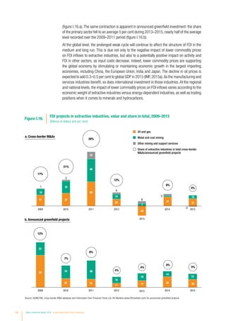 (figure I.16.a).The same contraction is apparent in announced greenfield investment: the share
of the primary sector fell to an average 5 per cent during 2013–2015, nearly half of the average
level recorded over the 2009–2011 period (figure I.16.b).
At the global level, the prolonged weak cycle will continue to affect the structure of FDI in the
medium and long run. This is due not only to the negative impact of lower commodity prices
on FDI inflows to extractive industries, but also to a potentially positive impact on activity and
FDI in other sectors, as input costs decrease. Indeed, lower commodity prices are supporting
the global economy by stimulating or maintaining economic growth in the largest importing
economies, including China, the European Union, India and Japan. The decline in oil prices is
expected to add 0.3–0.5 per cent to global GDP in 2015 (IMF,2015a).As the manufacturing and
services industries benefit, so does international investment in those industries. At the regional
and national levels, the impact of lower commodity prices on FDI inflows varies according to the
economic weight of extractive industries versus energy-dependent industries, as well as trading
positions when it comes to minerals and hydrocarbons.
Figure I.16.
FDI projects in extractive industries, value and share in total, 2009–2015
(Billions of dollars and per cent)
Oil and gas
Metal and coal mining
Other mining and support services
Share of extractive industries in total cross-border
MAs/announced greenfield projects
a. Cross-border MAs
b. Announced greenfield projects
28%
21%
17%
12%
8%
4%
8%
7%
12%
4%
4%
6%
5%
2009 2010 2011 2012
2013
2014 2015
21
10
4
27
3
7
6
-2
-28
4
3
1
14
35
20
37
18
31
20
66
69
2009 2010 2011 2012 2013 2014 2015
20
15
28
14
17
19
11
34
16
23
33
83
21
48
Source: ©UNCTAD, cross-border MA database and information from Financial Times Ltd, fDi Markets (www.fDimarkets.com) for announced greenfield projects.
16 World Investment Report 2016 Investor Nationality: Policy Challenges
 