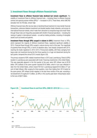 3. Investment flows through offshore financial hubs
Investment flows to offshore financial hubs declined but remain significant. The
volatility of investment flows to offshore financial hubs – including those to offshore financial
centres and special purpose entities (SPEs)17
– increased in 2015.These flows, which UNCTAD
excludes from its FDI data, remain high.
Offshore financial hubs offer low tax rates or beneficial fiscal treatment of cross-border financial
transactions, extensive bilateral investment and double taxation treaty networks, and access to
international financial markets,which make them attractive to companies large and small.Flows
through these hubs are frequently associated with intrafirm financial operations – including the
raising of capital in international markets – as well as holding activities, including of intangible
assets such as brands and patents.
Investment flows through SPEs surged in volume in 2015. Investment flows to SPEs,
which represent the majority of offshore investment flows, registered significant volatility in
2015. Financial flows through SPEs surged in volume during much of the year. The magnitude
of quarterly flows through SPEs, in terms of absolute value, rose sharply compared with 2014,
reaching the levels registered in 2012–2013. Pronounced volatility, with flows swinging from
large-scale net investment during the first three quarters to a huge net divestment during the
last quarter, tempered the annual 2015 results (figure I.20).
The primary recipient of SPE-related investment flows in 2015 was Luxembourg. Flows to SPEs
located in Luxembourg were associated with funds’ financing investments in the United States.
This was especially apparent in the first quarter of the year, when SPE inflows rose to $129
billion. SPE outflows in the same quarter reached $155 billion, which in turn was reflected in
data from the United States, where inward FDI from Luxembourg topped $153 billion (77 per
cent of total inflows). After surging for three quarters, more than tripling their 2014 levels for
the same period, SPE inflows turned negative in the last three months of the year, recording a
net divestment of roughly $115 billion, as SPEs in the country paid down intracompany loans
to the tune of $207 billion.
Figure I.20. Investment flows to and from SPEs, 2006 Q1–2015 Q4 (Billions of dollars)
-300
-200
-100
100
0
200
300
400
2006 2007 2008 2009 2010 2011 2012 2013 2014 2015
Inflows
Outflows
Source:	 ©UNCTAD.
Note:	 SPEs include all countries that publish SPE data.
Chapter I Global Investment Trends 19
 