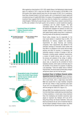 After registering a sharp decline in 2014,SPE-related inflows in the Netherlands initially showed
signs of a rebound in 2015, rising from $2 billion in the first quarter to $148 billion in the
third quarter (their highest quarterly level since the third quarter of 2007). As in Luxembourg,
these flows retreated sharply in the fourth quarter, with a net divestment of equity capital and
reinvested earnings of roughly $200 billion. An analysis of the geographical breakdown of total
investment flows suggests that this trend was driven by investors from Luxembourg and the
United Kingdom. Reflecting the pass-through nature of these flows, outward investment flows
by SPEs also tumbled in the fourth quarter, led by declines in overall investments targeting
Luxembourg and the United Kingdom. The tight
interrelation between SPE flows in Luxembourg and
the Netherlands highlights the existence of dense and
complex networks of these entities in both countries,
with capital flowing rapidly among them in response to
financing needs and tax planning considerations.
Recent policy changes may be responsible for the
most recent decline in investment flows to SPEs. The
Netherlands, for instance, adopted new substance
requirements for group financing and licensing
companies; these requirements also allowed for the
automatic exchange of information about entities that
have little or no substance in the country with tax treaty
partners and other EU countries. In Luxembourg, the
authorities enacted a number of changes in their tax
framework, including greater substance requirements,
a revision of transfer pricing rules and a reform of
the process and substance of tax rulings. In addition,
in late 2015 both countries enacted general anti-
abuse rules, as required by the amended EU Parent
Subsidiary Directive, which seeks to eliminate abuse of
the benefits of the directive for purposes of obtaining
a tax advantage.18
Given the volatile nature of offshore
financial flows,the actual impact of these policy changes
will become clearer over the next few years.
Investment flows to Caribbean financial centres
slowed but remain at a high level.Flows to Caribbean
offshore financial centres continued to decline from their
2013 record levels, when a single large cross-border
MA had caused them to surge markedly. Compared
with that year, inflows in these economies were down
45 per cent, to an estimated $72 billion in 2015, in line
with the average for 2008–2012 (figure I.21).
Although MNEs from developed economies, in particular
fromtheUnitedStates,traditionallyhavedominatedflows
to these jurisdictions, in recent years rising investment
flows from developing and transition economies have
played an important role. Between 2010 and 2014,
Hong Kong (China), the Russian Federation, China and
Brazil accounted for 65 per cent of investment flows to
the two largest Caribbean financial centres, the British
Virgin Islands and the Cayman Islands (figure I.22).
Figure I.21.
Investment flows to Caribbean
offshore financial centres,
2005−2015 (Billions of dollars)
The British Virgin Islands
and the Cayman Islands
Other Caribbean offshore
financial centres
0
20
40
60
80
100
120
140
2005 2006 2007 2008 2009 2010 2011 2012 2013 2014 2015
Source:	©UNCTAD.
Figure I.22.
Geographical origin of investment
flows to the British Virgin Islands
and the Cayman Islands, sum of
2010–2014 values
(Billions of dollars and per cent)
93
148
33%
21%
17%
14%
10%
5%
23
45
64
77
Hong Kong,
China
United States
Russian
Federation
China
Brazil
Other
economies
Source:	©UNCTAD.
20 World Investment Report 2016 Investor Nationality: Policy Challenges
 