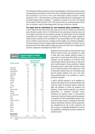 Table I.2.
Income booked in foreign
affiliates, 2014 (Billions of dollars)
Partner economy
Outward FDI income
(25 economies)
Value
Share
of total
Relative
to GDP
Netherlands 155 12.3 17.6
United States 114 9.1 0.7
United Kingdom 98 7.8 3.3
Luxembourg 74 5.9 114.4
Switzerland 62 5.0 8.9
Ireland 61 4.9 24.3
Singapore 57 4.6 18.6
Bermuda 44 3.5 779.4
Canada 41 3.3 2.3
China 36 2.9 0.3
Germany 32 2.6 0.8
Brazil 32 2.5 1.3
Cayman Islands 30 2.4 874.9
Belgium 26 2.1 4.9
Australia 24 1.9 1.7
Hong Kong, China 23 1.9 8.0
Spain 21 1.7 1.5
Japan 18 1.4 0.4
Russian Federation 18 1.4 1.0
France 17 1.4 0.6
Sweden 15 1.2 2.7
Mexico 15 1.2 1.2
Norway 13 1.0 2.6
Qatar 12 1.0 5.9
Austria 12 1.0 2.8
Memorandum
208 economies 1 258 100.0 1.6
Source: ©UNCTAD, based on data from OECD and the United Nations Statistics
Division.
This shift towards holding companies as the principal aggregators of earnings has also increased
the geographical concentration of where FDI income is ultimately booked. The economies that
each accounted for 5 per cent or more of the United States’ outward FDI stock in holding
companies in 2014 – Bermuda, Ireland, Luxembourg, the Netherlands, the United Kingdom,and
the United Kingdom Islands, Caribbean19
– generated an average 40 per cent of FDI outward
income between 2005 and 2008. In 2015, this share had risen to a quarterly average of 59 per
cent, an increase of nearly 20 percentage points in the span of less than a decade.
The urgent need for international tax and investment policy coordination. Efforts
to stem offshore financial flows have been under way at both the national and international
levels. Besides the policy reforms in the Netherlands and Luxembourg mentioned above, and
the European Commission anti-tax avoidance package, the United States has been gradually
implementing the Foreign Account Tax Compliance Act (FATCA), which largely classifies as
foreign financial institutions (FFIs) the affiliates of non-financial MNEs from the United States
that are involved in group financing or holdings and thus triggers new compliance obligations.
There has also been momentum towards tighter international cooperation in tax affairs, such as
the Base Erosion Profit Shifting (BEPS) initiative launched by the G20 and the Organization for
Economic Cooperation and Development (OECD) in 2013.
Revelations that firms large and small have been using
offshore financial centres and jurisdictions to evade
or avoid taxes have provided additional impetus to
policy reforms in these areas. More efforts are indeed
necessary, and the persistence of investment flows
routed through offshore finance centres, as well as the
level of profits booked in these jurisdictions, highlight
the pressing need to create greater coherence among
tax and investment policies at the global level. A lack
of coordination between these two crucial policy areas
will limit positive spillovers from one to the other,
limiting potential gains in tax compliance as well as
productive investment.
In WIR15, UNCTAD proposed a set of guidelines for
coherent international tax and investment policies that
could help realize the synergies between investment
policy and initiatives to counter tax avoidance. Key
objectives include removing aggressive tax planning
opportunities as investment promotion levers;
considering the potential impact of anti-avoidance
measures on investment; taking a partnership approach
in recognition of shared responsibilities between host,
home and conduit countries; managing the interaction
between international investment and tax agreements;
and strengthening the role of both investment and
fiscal revenues in sustainable development as well as
the capabilities of developing countries to address tax
avoidance issues.
22 World Investment Report 2016 Investor Nationality: Policy Challenges
 