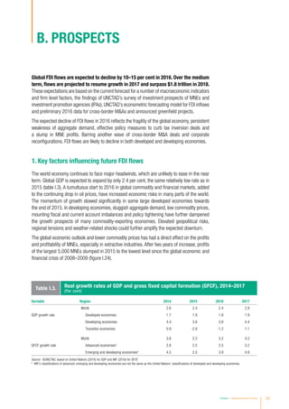 Global FDI flows are expected to decline by 10–15 per cent in 2016. Over the medium
term, flows are projected to resume growth in 2017 and surpass $1.8 trillion in 2018.
These expectations are based on the current forecast for a number of macroeconomic indicators
and firm level factors, the findings of UNCTAD’s survey of investment prospects of MNEs and
investment promotion agencies (IPAs), UNCTAD’s econometric forecasting model for FDI inflows
and preliminary 2016 data for cross-border MAs and announced greenfield projects.
The expected decline of FDI flows in 2016 reflects the fragility of the global economy, persistent
weakness of aggregate demand, effective policy measures to curb tax inversion deals and
a slump in MNE profits. Barring another wave of cross-border MA deals and corporate
reconfigurations, FDI flows are likely to decline in both developed and developing economies.
1. Key factors influencing future FDI flows
The world economy continues to face major headwinds, which are unlikely to ease in the near
term. Global GDP is expected to expand by only 2.4 per cent, the same relatively low rate as in
2015 (table I.3). A tumultuous start to 2016 in global commodity and financial markets, added
to the continuing drop in oil prices, have increased economic risks in many parts of the world.
The momentum of growth slowed significantly in some large developed economies towards
the end of 2015. In developing economies, sluggish aggregate demand, low commodity prices,
mounting fiscal and current account imbalances and policy tightening have further dampened
the growth prospects of many commodity-exporting economies. Elevated geopolitical risks,
regional tensions and weather-related shocks could further amplify the expected downturn.
The global economic outlook and lower commodity prices has had a direct effect on the profits
and profitability of MNEs, especially in extractive industries. After two years of increase, profits
of the largest 5,000 MNEs slumped in 2015 to the lowest level since the global economic and
financial crisis of 2008–2009 (figure I.24).
Variable Region 2014 2015 2016 2017
World 2.6 2.4 2.4 2.8
GDP growth rate Developed economies 1.7 1.9 1.8 1.9
Developing economies 4.4 3.8 3.8 4.4
Transition economies 0.9 -2.8 -1.2 1.1
World 3.8 2.2 3.2 4.2
GFCF growth rate Advanced economiesa
2.8 2.5 2.5 3.2
Emerging and developing economiesa
4.5 2.0 3.8 4.8
Source: ©UNCTAD, based on United Nations (2016) for GDP and IMF (2016) for GFCF.
a
IMF’s classifications of advanced, emerging and developing economies are not the same as the United Nations’ classifications of developed and developing economies.
Table I.3. Real growth rates of GDP and gross fixed capital formation (GFCF), 2014–2017
(Per cent)
B. PROSPECTS
Chapter I Global Investment Trends 23
 