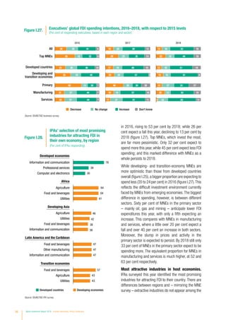 in 2016, rising to 53 per cent by 2018; while 26 per
cent expect a fall this year, declining to 13 per cent by
2018 (figure I.27). Top MNEs, which invest the most,
are far more pessimistic. Only 32 per cent expect to
spend more this year, while 45 per cent expect less FDI
spending; and this marked difference with MNEs as a
whole persists to 2018.
While developing- and transition-economy MNEs are
more optimistic than those from developed countries
overall (figure I.25),a bigger proportion are expecting to
spend less (35 to 24 per cent) in 2016 (figure I.27).This
reflects the difficult investment environment currently
faced by MNEs from emerging economies.The biggest
difference in spending, however, is between different
sectors. Sixty per cent of MNEs in the primary sector
– mainly oil, gas and mining – anticipate lower FDI
expenditures this year, with only a fifth expecting an
increase. This compares with MNEs in manufacturing
and services, where a little over 20 per cent expect a
fall and over 40 per cent an increase in both sectors.
Moreover, the slump in prices and activity in the
primary sector is expected to persist. By 2018 still only
33 per cent of MNEs in the primary sector expect to be
spending more. The equivalent proportion for MNEs in
manufacturing and services is much higher, at 52 and
63 per cent respectively.
Most attractive industries in host economies.
IPAs surveyed this year identified the most promising
industries for attracting FDI to their country. There are
differences between regions and – mirroring the MNE
survey – extractive industries do not appear among the
24
35
60
21
22
26
23
13
27
27
40
42
20
44
44
10
7
7
7
17
20
40
19
11
19
20
20
14
27
49
57
20
57
51
15
3
20
10
11
13
16
13
20
4
18
16
27
13
22
51
61
33
52
63
18
6
27
15
11
26 25 41 8 18 20 50 12 13 18 53 16
45 16 32 6 29 23 35 13 22 19 44 16
Figure I.27. Executives’ global FDI spending intentions, 2016–2018, with respect to 2015 levels
(Per cent of responding executives, based in each region and sector)
Don't knowDecrease No change Increase
2016 20182017
All
Top MNEs
Developed countries
Developing and
transition economies
Primary
Manufacturing
Services
Source: ©UNCTAD business survey.
Figure I.28.
IPAs’ selection of most promising
industries for attracting FDI in
their own economy, by region
(Per cent of IPAs responding)
78
39
30
64
64
61
46
42
38
38
47
47
47
57
43
43
Information and communication
Professional services
Computer and electronics
Agriculture
Food and beverages
Utilities
Agriculture
Utilities
Food and beverages
Information and communication
Food and beverages
Other manufacturing
Information and communication
Food and beverages
Agriculture
Utilities
Developed economies
Africa
Developing Asia
Latin America and the Caribbean
Transition economies
Developing economiesDeveloped countries
Source: ©UNCTAD IPA survey.
26 World Investment Report 2016 Investor Nationality: Policy Challenges
 