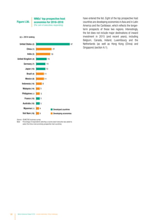 Developing economies
Developed countries
(x) = 2014 ranking
Figure I.30.
MNEs’ top prospective host
economies for 2016–2018
(Per cent of executives responding)
47
21
19
15
13
13
11
11
8
5
5
5
5
4
4
United States (2)
China (1)
India (3)
United Kingdom (4)
Germany (7)
Japan (10)
Brazil (4)
Mexico (8)
Indonesia (14)
Malaysia (14)
Philippines (-)
France (10)
Australia (10)
Myanmar (-)
Viet Nam (18)
Source:	 ©UNCTAD business survey.
Note:	 Percentage of respondents selecting a country (each executive was asked to
select the three most promising prospective host countries).
have entered the list. Eight of the top prospective host
countries are developing economies inAsia and in Latin
America and the Caribbean, which reflects the longer-
term prospects of these two regions. Interestingly,
the list does not include major destinations of inward
investment in 2015 (and recent years), including
Belgium, Canada, Ireland, Luxembourg and the
Netherlands (as well as Hong Kong (China) and
Singapore) (section A.1).
28 World Investment Report 2016 Investor Nationality: Policy Challenges
 