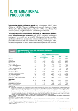 International production continues to expand. Sales and value added of MNEs’ foreign
affiliates rose in 2015 by 7.4 per cent and 6.5 per cent, respectively. Employment of foreign
affiliates reached 79.5 million (table I.4). However, the return on FDI of foreign affiliates in host
economies worsened, falling from 6.7 per cent in 2014 to 6.0 per cent in 2015.
The foreign operations of the top 100 MNEs retreated in the wake of falling commodity
prices, although employment increased. Virtually all MNEs in extractive industries such
as oil, gas and mining, which make up over a fifth of the top global ranking, reduced their
operations abroad in terms of assets and sales; for instance, in the case of oil companies, lower
prices reduced sales revenues by more than 10 per cent. Moreover, a number of global factors,
including currency volatility and weaker demand, have unfavourably affected some companies’
Table I.4.
Selected indicators of FDI and international production,
2015 and selected years
Item
Value at current prices (Billions of dollars)
1990
2005–2007
(pre-crisis average)
2013 2014 2015
FDI inflows 207 1 418 1 427 1 277 1 762
FDI outflows 242 1 445 1 311 1 318 1 474
FDI inward stock 2 077 14 500 24 533 25 113 24 983
FDI outward stock 2 091 15 104 24 665 24 810 25 045
Income on inward FDIa
75 1 025 1 526 1 595 1 404
Rate of return on inward FDIb
4.4 7.3 6.5 6.7 6.0
Income on outward FDIa
122 1 101 1 447 1 509 1 351
Rate of return on outward FDIb
5.9 7.5 6.1 6.3 5.6
Cross-border MAs 98 729 263 432 721
Sales of foreign affiliates 5 101 20 355 31 865 34 149c
36 668c
Value added (product) of foreign affiliates 1 074 4 720 7 030 7 419c
7 903c
Total assets of foreign affiliates 4 595 40 924 95 671 101 254c
105 778c
Exports of foreign affiliates 1 444 4 976 7 469 7 688d
7 803d
Employment by foreign affiliates (thousands) 21 454 49 565 72 239 76 821c
79 505c
Memorandum
GDPe
22 327 51 288 75 887 77 807 73 152
Gross fixed capital formatione
5 072 11 801 18 753 19 429 18 200
Royalties and licence fee receipts 29 172 298 311 299
Exports of goods and servicese
4 107 15 034 23 158 23 441 20 861
Source: ©UNCTAD.
Note: Not included in this table are the value of worldwide sales by foreign affiliates associated with their parent firms through non-equity relationships and of the sales of the parent
firms themselves.Worldwide sales, gross product, total assets, exports and employment of foreign affiliates are estimated by extrapolating the worldwide data of foreign affiliates
of MNEs from Australia, Austria, Belgium, Canada, the Czech Republic, Finland, France, Germany, Greece, Israel, Italy, Japan, Latvia, Lithuania, Luxembourg, Portugal, Slovenia,
Sweden and the United States for sales; those from the Czech Republic, France, Israel, Japan, Portugal, Slovenia, Sweden and the United States for value added (product); those
from Austria, Germany, Japan and the United States for assets; those from the Czech Republic, Japan, Portugal, Slovenia, Sweden and the United States for exports; and those
from Australia, Austria, Belgium, Canada, the Czech Republic, Finland, France, Germany, Italy, Japan, Latvia, Lithuania, Luxembourg, Macao (China), Portugal, Slovenia, Sweden,
Switzerland and the United States for employment, on the basis of the share of those countries in worldwide outward FDI stock.
a
Based on data from 174 countries for income on inward FDI and 143 countries for income on outward FDI in 2015, in both cases representing more than 90 per cent of global inward
and outward stocks.
b
Calculated only for countries with both FDI income and stock data.
c
Data for 2014 and 2015 are estimated based on a fixed-effects panel regression of each variable against outward stock and a lagged dependent variable for the period 1980–
2012.
d
For 1998–2015, the share of exports of foreign affiliates in world exports in 1998 (33.3 per cent) was applied to obtain values. Data for 1995–1997 are based on a linear regression
of exports of foreign affiliates against inward FDI stock for the period 1982–1994.
e
Data from IMF (2016).
C. INTERNATIONAL
PRODUCTION
Chapter I Global Investment Trends 29
 