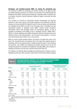 Developing- and transition-economy MNEs are closing the productivity gap.
The involvement of MNEs from developing and transition countries in the digital economy
and related equipment manufacture is resulting in the narrowing of the productivity gap with
developed-country MNEs. Improving labour productivity is especially evident in industries such
as computers, electronics, electrical equipment, textiles and apparel, construction and trade
(figure I.32).
Such industries are connected to internationally oriented, technologically more advanced
segments of value chains and thus have greater potential to raise productivity at both the
company and country level (WIR13). Exposure to trade, FDI and non-equity mode relationships
with developed-country MNEs (and other firms) encourages flows of knowledge and best
organizational practices to developing country MNEs, including through competition,
demonstration effects, both technology transfer and technological spillovers, as well as
acquisition by developing country MNEs of firms in developed countries22
(WIR06, WIR11,
WIR13). In contrast, developing-country MNEs still lag farther behind in industries that are more
traditional, mature or less internationalized – such as wood and wood products – or that are
more oriented towards local markets, such as many services.
MNEs are central to global innovation patterns, and pivotal in the global value chains at the
heart of the international trade and investment nexus. This makes them potential sources of
technology, know-how and good practices to support productivity growth in local companies
and economies. Just as MNEs from developing and transition economies from the top 100
rankings have gained from competition and collaboration with global MNEs, other companies in
developing economies can do the same, including through South–South FDI.
The challenge is to effectively diffuse knowledge and productivity gains to a greater number of
developing countries and, within countries, to wider sectors of the economy. Evidence suggests
Table I.5.
Internationalization statistics of the 100 largest non-financial MNEs
worldwide and from developing and transition economies
(Billions of dollars, thousands of employees and per cent)
Variable
100 largest MNEs worldwide
100 largest MNEs from developing
and transition economies
2013a
2014a 2013–2014
% change
2015b 2014–2015
% change
2013a
2014 % change
Assets
Foreign 8 198 8 341 1.8 7 933 -4.9 1 556 1 731 11.2
Domestic 5 185 4 890 -5.7 4 921 0.6 3 983 4 217 5.9
Total 13 382 13 231 -1.1 12 854 -2.8 5 540 5 948 7.4
Foreign as % of total 61 63 1.8c
62 -1.3c
28 29 1.0c
Sales
Foreign 6 078 6 011 -1.1 5 115 -14.9 2 003 2 135 6.6
Domestic 3 214 3 031 -5.7 2 748 -9.3 2 167 2 160 -0.3
Total 9 292 9 042 -2.7 7 863 -13.0 4 170 4 295 3.0
Foreign as % of total 65 66 1.1c
65 -1.4c
48 50 1.7c
Employment
Foreign 9 555 9 375 -1.9 9 973 6.4 4 083 4 173 2.2
Domestic 6 906 6 441 -6.7 7 332 13.8 7 364 7 361 0.0
Total 16 461 15 816 -3.9 17 304 9.4 11 447 11 534 0.8
Foreign as % of total 58 59 1.2c
58 -1.6c
36 36 0.5c
Source: ©UNCTAD.
Note: From 2009 onwards, data refer to fiscal year results reported between 1 April of the base year and 31 March of the following year. Complete 2015 data for the 100 largest
MNEs from developing and transition economies are not yet available.
a
Revised results.
b
Preliminary results.
c
In percentage points.
Chapter I Global Investment Trends 31
 