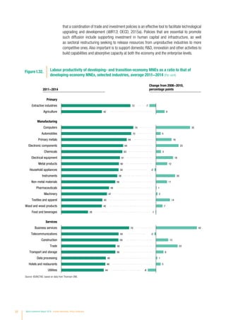 2011−2014
Change from 2006−2010,
percentage points
Figure I.32. Labour productivity of developing- and transition-economy MNEs as a ratio to that of
developing-economy MNEs, selected industries, average 2011−2014 (Per cent)
72
42
74
72
68
64
63
61
60
59
58
56
49
47
42
42
28
70
59
59
56
56
46
46
44
-7
9
35
5
16
23
5
18
12
-2
20
11
1
2
14
7
-1
42
-2
13
22
8
1
5
-8
Primary
Extractive industries
Agriculture
Manufacturing
Computers
Automobiles
Primary metals
Electronic components
Chemicals
Electrical equipment
Metal products
Household appliances
Instruments
Non-metal materials
Pharmaceuticals
Machinery
Textiles and apparel
Wood and wood products
Food and beverages
Services
Business services
Telecommunications
Construction
Trade
Transport and storage
Data processing
Hotels and restaurants
Utilities
Source: ©UNCTAD, based on data from Thomson ONE.
that a coordination of trade and investment policies is an effective tool to facilitate technological
upgrading and development (WIR13; OECD, 2015a). Policies that are essential to promote
such diffusion include supporting investment in human capital and infrastructure, as well
as sectoral restructuring seeking to release resources from unproductive industries to more
competitive ones. Also important is to support domestic RD, innovation and other activities to
build capabilities and absorptive capacity at both the economy and the enterprise levels.
32 World Investment Report 2016 Investor Nationality: Policy Challenges
 