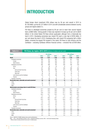 36 World Investment Report 2016 Investor Nationality: Policy Challenges
Region FDI inflows FDI outflows
2013 2014 2015 2013 2014 2015
World 1 427 1 277 1 762 1 311 1 318 1 474
Developed economies 680 522 962 826 801 1 065
Europe 323 306 504 320 311 576
North America 283 165 429 363 372 367
Developing economies 662 698 765 409 446 378
Africa 52 58 54 16 15 11
Asia 431 468 541 359 398 332
East and South-East Asia 350 383 448 312 365 293
South Asia 36 41 50 2 12 8
West Asia 46 43 42 45 20 31
Latin America and the Caribbean 176 170 168 32 31 33
Oceania 3 2 2 2 1 2
Transition economies 85 56 35 76 72 31
Structurally weak, vulnerable and small economiesa
52 55 56 14 14 8
LDCs 21 26 35 8 5 3
LLDCs 30 30 24 4 7 4
SIDS 6 7 5 3 2 1
Memorandum: percentage share in world FDI flows
Developed economies 47.7 40.9 54.6 63.0 60.7 72.3
Europe 22.7 24.0 28.6 24.4 23.6 39.1
North America 19.8 12.9 24.3 27.7 28.2 24.9
Developing economies 46.4 54.7 43.4 31.2 33.8 25.6
Africa 3.7 4.6 3.1 1.2 1.2 0.8
Asia 30.2 36.6 30.7 27.4 30.2 22.5
East and South-East Asia 24.5 30.0 25.4 23.8 27.7 19.9
South Asia 2.5 3.2 2.9 0.2 0.9 0.5
West Asia 3.2 3.4 2.4 3.4 1.5 2.1
Latin America and the Caribbean 12.3 13.3 9.5 2.5 2.4 2.2
Oceania 0.2 0.2 0.1 0.2 0.1 0.1
Transition economies 5.9 4.4 2.0 5.8 5.5 2.1
Structurally weak, vulnerable and small economiesa
3.6 4.3 3.2 1.1 1.1 0.5
LDCs 1.5 2.1 2.0 0.6 0.4 0.2
LLDCs 2.1 2.3 1.4 0.3 0.5 0.2
SIDS 0.4 0.6 0.3 0.2 0.1 0.1
Source: ©UNCTAD, FDI/MNE database (www.unctad.org/fdistatistics).
Note: LDCs = least developed countries, LLDCs = landlocked developing countries, SIDS = small island developing States.
a
Without double-counting countries that are part of multiple groups.
Table II.1. FDI flows, by region, 2013–2015 (Billions of dollars and per cent)
INTRODUCTION
Global foreign direct investment (FDI) inflows rose by 38 per cent overall in 2015 to
$1,762 billion, up from $1,277 billion in 2014, but with considerable variance between country
groups and regions (table II.1).
FDI flows to developed economies jumped by 84 per cent to reach their second highest
level, at $962 billion. Strong growth in flows was reported in Europe (up 65 per cent to $504
billion). In the United States FDI flows almost quadrupled, although from a historically low
level in 2014. Developing economies saw inward FDI reach a new high of $765 billion, 9
per cent above the level in 2014. Developing Asia, with inward FDI surpassing half a trillion
dollars, remained the largest FDI recipient in the world. FDI flows to Latin America and the
Caribbean – excluding Caribbean offshore financial centres – remained flat at $168 billion.
 
