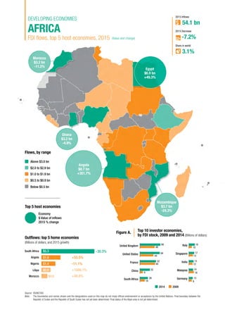 38 World Investment Report 2016 Investor Nationality: Policy Challenges
Angola
$8.7 bn
+351.7%
Egypt
$6.9 bn
+49.3%
Ghana
$3.2 bn
-4.9%
Mozambique
$3.7 bn
-24.3%
Morocco
$3.2 bn
-11.2%
-30.3%$5.3
$1.9
$1.4
$0.9
$0.6
+55.5%
-11.1%
+1008.1%
+48.8%
Outflows: top 5 home economies
(Billions of dollars, and 2015 growth)
Above $3.0 bn
$2.0 to $2.9 bn
$1.0 to $1.9 bn
$0.5 to $0.9 bn
Below $0.5 bn
Top 5 host economies
Economy
$ Value of inflows
2015 % change
FDI flows, top 5 host economies, 2015 (Value and change)
AFRICA
-7.2%
2015 Decrease
54.1 bn
2015 Inflows
3.1%
Share in world
Flows, by range
South Africa
Angola
Nigeria
Morocco
Libya
Top 10 investor economies,
by FDI stock, 2009 and 2014 (Billions of dollars)
48
66
13
17
12
15
9
13
44
64
49
52
10
19United Kingdom
United States
France
China
South Africa
Italy
Singapore
India
Malaysia
Germany
9 16
32 14
16
26
Figure A.
20092014
DEVELOPING ECONOMIES
Source: 	©UNCTAD.
Note: 	 The boundaries and names shown and the designations used on this map do not imply official endorsement or acceptance by the United Nations. Final boundary between the
Republic of Sudan and the Republic of South Sudan has not yet been determined. Final status of the Abyei area is not yet determined.
 