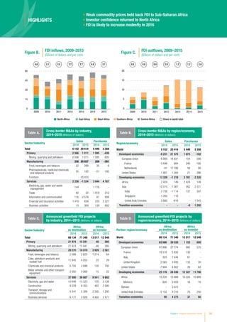 Chapter II Regional Investment Trends 39
Sector/industry
Sales Purchases
2014 2015 2014 2015
Total 5 152 20 414 5 449 3 358
Primary 2 566 1 011 1 595 -438
Mining, quarrying and petroleum 2 556 1 011 1 595 -820
Manufacturing 330 20 937 209 -391
Food, beverages and tobacco 22 289 35 9
Pharmaceuticals, medicinal chemicals
and botanical products
55 182 -51 -192
Furniture - 20 433 - -
Services 2 256 -1 534 3 644 4 187
Electricity, gas, water and waste
management
144 - 1 176 -
Trade 92 22 1 919 212
Information and communication 116 -2 578 81 938
Financial and insurance activities 1 419 639 233 2 227
Business activities 15 309 129 802
Table A.
Cross-border MAs by industry,
2014–2015 (Millions of dollars)
Sector/industry
Africa
as destination
Africa
as investor
2014 2015 2014 2015
Total 89 134 71 348 13 517 12 548
Primary 21 974 15 841 48 285
Mining, quarrying and petroleum 21 974 15 841 48 285
Manufacturing 29 270 18 819 3 929 2 581
Food, beverages and tobacco 2 099 2 623 1 214 64
Coke, petroleum products and
nuclear fuel
11 845 4 053 22 29
Chemicals and chemical products 6 705 2 698 120 700
Motor vehicles and other transport
equipment
2 050 3 069 15 22
Services 37 890 36 687 9 541 9 682
Electricity, gas and water 10 648 15 523 125 2 139
Construction 9 229 8 353 462 2 595
Transport, storage and
communications
6 341 5 309 2 305 1 295
Business services 6 177 3 926 4 950 2 471
Table C.
Announced greenfield FDI projects
by industry, 2014−2015 (Millions of dollars)
Partner region/economy
Africa
as destination
Africa
as investor
2014 2015 2014 2015
World 89 134 71 348 13 517 12 548
Developed economies 63 866 39 039 1 153 699
European Union 47 896 27 774 980 570
France 19 519 5 830 130 -
Italy 323 7 444 61 -
United Kingdom 2 563 4 935 133 30
United States 7 904 6 902 39 63
Developing economies 25 178 28 036 12 327 11 788
Africa 10 220 10 889 10 220 10 889
Morocco 820 3 403 16 16
Bahrain - 3 672 - -
United Arab Emirates 5 153 4 310 76 250
Transition economies 90 4 273 37 60
Table D.
Announced greenfield FDI projects by
region/economy, 2014−2015 (Millions of dollars)
Region/economy
Sales Purchases
2014 2015 2014 2015
World 5 152 20 414 5 449 3 358
Developed economies -8 231 21 574 1 675 -162
European Union -6 800 18 631 154 506
France -5 648 684 246 -180
Netherlands -61 17 788 58 99
United States -1 801 1 384 21 -396
Developing economies 13 339 -1 219 3 781 2 320
Africa 2 424 149 2 424 149
Asia 10 515 -1 367 262 2 221
India 2 730 -1 114 137 347
Singapore 1 293 118 - -
United Arab Emirates 5 685 -616 - 1 543
Transition economies - - -6 1 200
Table B.
Cross-border MAs by region/economy,
2014–2015 (Millions of dollars)
HIGHLIGHTS
• Weak commodity prices held back FDI to Sub-Saharan Africa
• Investor confidence returned to North Africa
• FDI is likely to increase modestly in 2016
4.6 3.1 3.0 3.7 3.7 4.6 3.1
0
15
30
45
60
2009 2010 2011 2012 2013 2014 2015
0.6 0.6 0.4 0.9 1.2 1.2 0.8
2009 2010 2011 2012 2013 2014 2015
Share in world totalNorth Africa East Africa West Africa Southern Africa Central Africa
0
5
10
15
20
Figure B. FDI inflows, 2009–2015
(Billions of dollars and per cent)
Figure C. FDI outflows, 2009–2015
(Billions of dollars and per cent)
 