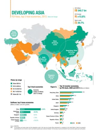 FDI flows, top 5 host economies, 2015 (Value and change) +15.6%
2015 Increase
540.7 bn
2015 Inflows
30.7%
Share in world
+3.6%
-55.9%
-9.3%
China
Hong Kong,
China
Singapore
Taiwan Province
of China
Republic of Korea
$127.6
$55.1
$35.5
$27.6
$14.8
-1.4%
+16.2%
Outflows: top 5 home economies
(Billions of dollars, and 2015 growth)
Flows, by range
Above $50 bn
$10 to $49 bn
$1.0 to $9.9 bn
$0.1 to $0.9 bn
Below $0.1 bn
Top 5 host economies
Economy
$ Value of inflows
2015 % change
Top 10 investor economies,
by FDI stock, 2009 and 2014 (Billions of dollars)
Figure A.
DEVELOPING ASIA
Hong Kong, China
$174.9 bn
+53.3%
Singapore
$65.3 bn
-4.7%
India
$44.2 bn
+27.8%
Turkey
$16.5 bn
+36.0%
China
$135.6 bn
+5.5%
20092014
819
513
430
414
257
200
110
87
86
77
431
371
302
264
135
167
73
59
57
53
Hong Kong, China
China
United States
Japan
Singapore
United Kingdom
Germany
Taiwan Province of China
Republic of Korea
France
Source: 	©UNCTAD.
Note: 	 The boundaries and names shown and the designations used on this map do not imply official endorsement or acceptance by the United Nations. Dotted line represents
approximately the Line of Control in Jammu and Kashmir agreed upon by India and Pakistan.The final status of Jammu and Kashmir has not yet been agreed upon by the parties.
 