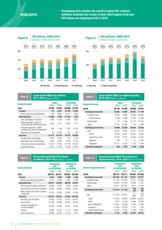 44 World Investment Report 2016 Investor Nationality: Policy Challenges
Sector/industry
Developing
Asia
as destination
Developing
Asia
as investor
2014 2015 2014 2015
Total 268 776 323 271 190 622 243 389
Primary 6 270 8 598 5 846 2 349
Mining, quarrying and petroleum 6 270 8 598 5 824 2 349
Manufacturing 135 231 135 054 86 854 94 507
Chemicals and chemical products 16 029 17 813 7 293 10 081
Electrical and electronic equipment 22 236 34 394 18 069 23 161
Motor vehicles and other transport
equipment
35 319 16 959 21 606 11 078
Services 127 274 179 618 97 922 146 534
Electricity, gas and water 20 405 72 215 15 431 60 121
Construction 31 440 43 080 38 162 50 132
Transport, storage and
communications
18 054 14 294 10 511 9 442
Finance 18 499 14 776 11 117 8 862
Business services 23 633 16 574 12 752 6 541
Table C.
Announced greenfield FDI projects
by industry, 2014−2015 (Millions of dollars)
Partner region/economy
Developing
Asia
as destination
Developing
Asia
as investor
2014 2015 2014 2015
World 268 776 323 271 190 622 243 389
Developed economies 152 583 147 187 39 291 30 677
European Union 57 204 59 476 17 512 15 469
United States 40 926 41 952 13 904 7 792
Japan 34 817 32 187 2 601 2 030
Developing economies 114 079 171 542
140
440
194
709
Asia 111 803 170 013
111
803
170
013
China 21 073 39 879 28 965 25 422
India 8 913 6 100 6 890 27 960
Korea, Republic of 17 942 18 863 6 730 6 584
Singapore 12 483 22 370 1 431 985
United Arab Emirates 10 030 10 303 8 768 3 881
Transition economies 2 114 4 542 10 891 18 003
Table D.
Announced greenfield FDI projects by
region/economy, 2014−2015 (Millions of dollars)
Region/economy
Sales Purchases
2014 2015 2014 2015
World 96 188 46 398 140 880 110 342
Developed economies 19 505 10 460 48 581 71 789
European Union 15 033 -2 995 19 294 29 840
United Kingdom 7 259 -6 586 7 380 16 094
United States 24 1 456 13 175 27 195
Japan 6 772 10 030 2 110 1 286
Developing economies 74 966 35 594 90 929 35 346
Asia 74 421 33 425 74 421 33 425
China 10 305 14 051 52 575 6 454
Hong Kong, China 53 323 8 297 16 603 12 287
Malaysia -850 87 91 2 192
Singapore 10 711 3 164 1 724 1 528
Transition economies 256 -1 305 1 369 3 206
Table B.
Cross-border MAs by region/economy,
2014–2015 (Millions of dollars)
Sector/industry
Sales Purchases
2014 2015 2014 2015
Total 96 188 46 398 140 880 110 342
Primary 173 6 287 14 702 13 032
Mining, quarrying and petroleum -154 4 694 15 017 7 828
Manufacturing 14 599 1 962 47 104 1 504
Food, beverages and tobacco 4 030 2 249 -2 491 1 307
Pharmaceuticals, medicinal
chemicals and botanical products
2 790 -2 371 2 232 4 771
Computer, electronic, optical
products and electrical equipment
976 1 168 1 539 4 775
Machinery and equipment 63 -3 052 1 181 -726
Services 81 417 38 149 79 075 95 805
Transportation and storage 3 693 3 504 775 4 136
Information and communication 2 946 -7 061 9 040 -8 732
Financial and insurance activities 54 103 19 793 57 183 81 870
Business activities 10 553 18 219 6 392 10 700
Table A.
Cross-border MAs by industry,
2014–2015 (Millions of dollars)
HIGHLIGHTS
• Developing Asia remains the world’s largest FDI recipient
• Outflows declined, but remain at their third highest level ever
• FDI inflows are expected to fall in 2016
27.5 29.7 27.2 27.1 30.2 36.6 30.7
2009 2010 2011 2012 2013 2014 2015
20.2 20.9 20.5 23.1 27.4 30.2 22.5
2009 2010 2011 2012 2013 2014 2015
Share in world totalEast Asia South-East Asia South Asia West Asia
0
200
400
600
0
200
400
Figure B. FDI inflows, 2009–2015
(Billions of dollars and per cent)
Figure C. FDI outflows, 2009–2015
(Billions of dollars and per cent)
 