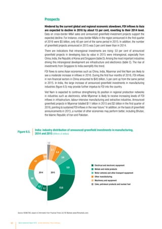 50 World Investment Report 2016 Investor Nationality: Policy Challenges
Prospects
Hindered by the current global and regional economic slowdown, FDI inflows to Asia
are expected to decline in 2016 by about 15 per cent, reverting to their 2014 level.
Data on cross-border MA sales and announced greenfield investment projects support the
expected decline. For instance, cross-border MAs in the region announced in the first quarter
of 2016 were $5 billion, only 40 per cent of the same period in 2015. In addition, the number
of greenfield projects announced in 2015 was 5 per cent lower than in 2014.
There are indications that intraregional investments are rising: 53 per cent of announced
greenfield projects in developing Asia by value in 2015 were intraregional, especially from
China,India,the Republic of Korea and Singapore (table D).Among the most important industries
driving this intraregional development are infrastructure and electronics (table C). The rise of
investments from Singapore to India exemplify this trend.
FDI flows to some Asian economies such as China, India, Myanmar and Viet Nam are likely to
see a moderate increase in inflows in 2016. During the first four months of 2016, FDI inflows
in non-financial sectors in China amounted to $45 billion, 5 per cent up from the same period
in 2015. In India, the large increase of announced greenfield investments in manufacturing
industries (figure II.5) may provide further impetus to FDI into the country.
Viet Nam is expected to continue strengthening its position in regional production networks
in industries such as electronics, while Myanmar is likely to receive increasing levels of FDI
inflows in infrastructure, labour-intensive manufacturing and extractive industries. Announced
greenfield projects in Myanmar totalled $11 billion in 2015 and $2 billion in the first quarter of
2016, pointing to sustained FDI inflows in the near future.6
In addition, on the basis of greenfield
announcements in 2015, a number of other economies may perform better, including Bhutan,
the Islamic Republic of Iran and Pakistan.
2014 2015
Figure II.5.
India: industry distribution of announced greenfield investments in manufacturing,
2014 and 2015 (Billions of dollars)
Motor vehicles and other transport equipment
Coke, petroleum products and nuclear fuel
Machinery and equipment
Electrical and electronic equipment
Other manufacturing
Metals and metal products
1.2
2.1
2.4
3.6
5.9
13.5
0.8
4.1
3.8
1.2
1.1
Source: ©UNCTAD, based on information from Financial Times Ltd, fDi Markets (www.fDimarkets.com).
 