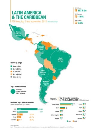 Chile
Mexico
Colombia
Brazil
Argentina
Chile
$20.2 bn
-5.0%
Argentina
$11.7 bn
+130.1%
Brazil
$64.6 bn
-11.5%
Colombia
$12.1 bn
-25.8%
Mexico
$30.3 bn
+18.0%
FDI flows, top 5 host economies, 2015 (Value and change)
LATIN AMERICA
 THE CARIBBEAN
+31.4%$15.5
$8.1
$4.2
$3.1
$1.1
-2.8%
+8.2%
+37.7%
-40.7%
Flows, by range
Above $10 bn
$5.0 to $9.9 bn
$1 to $4.9 bn
$0.1 to $0.9 bn
Below $0.1 bn
Top 5 host economies
Outflows: top 5 home economies
(Billions of dollars, and 2015 growth)
Economy
$ Value of inflows
2015 % change
-1.6%
2015 Decrease
167.6 bn
2015 Inflows
9.5%
Share in world
United States
Spain
Canada
United Kingdom
Belgium
France
Japan
Mexico
Netherlands
Germany
Top 10 investor economies,
by FDI stock, 2009 and 2014 (Billions of dollars)
Figure A.
354
165
37
45
11
39
37
26
24
28
403
165
60
54
52
50
45
40
39
37
20092014
Source: 	©UNCTAD.
Note: 	 The boundaries and names shown and the designations used on this map do not imply official endorsement or acceptance by the United Nations.
 