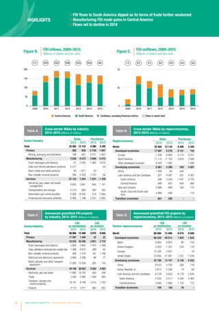 52 World Investment Report 2016 Investor Nationality: Policy Challenges
Sector/industry
LAC
as destination
LAC
as investor
2014 2015 2014 2015
Total 88 866 73 496 8 675 8 656
Primary 11 097 1 594 22 22
Manufacturing 33 022 35 048 3 601 3 710
Food, beverages and tobacco 2 859 2 967 1 470 1 269
Coke, petroleum products and nuclear fuel 1 280 6 873 269 65
Non-metallic mineral products 464 1 419 167 1 166
Electrical and electronic equipment 2 665 2 206 86 77
Motor vehicles and other transport
equipment
17 265 12 038 263 170
Services 44 746 36 853 5 052 4 923
Electricity, gas and water 11 663 16 733 453 430
Trade 2 550 2 085 1 059 853
Transport, storage and
communications
18 141 8 748 2 215 1 752
Finance 4 110 3 471 962 652
Table C.
Announced greenfield FDI projects
by industry, 2014−2015 (Millions of dollars)
Partner region/economy
LAC
as destination
LAC
as investor
2014 2015 2014 2015
World 88 866 73 496 8 675 8 656
Developed economies 68 559 59 613 1 852 1 824
Spain 9 684 9 803 80 150
United Kingdom 5 020 1 347 334 119
Canada 10 358 3 301 - 18
United States 23 856 21 061 1 257 1 244
Developing economies 20 198 13 747 6 745 6 832
China 8 072 3 700 282 179
Korea, Republic of 3 813 2 508 14 60
Latin America and the Caribbean 6 178 5 635 6 178 5 635
South America 3 250 3 417 4 294 4 462
Central America 2 648 1 992 1 120 772
Transition economies 109 136 78 -
Table D.
Announced greenfield FDI projects by
region/economy, 2014−2015 (Millions of dollars)
Table B.
Cross-border MAs by region/economy,
2014–2015 (Millions of dollars)
Sector/industry
Sales Purchases
2014 2015 2014 2015
Total 25 565 12 134 8 490 5 340
Primary 392 638 -2 756 1 607
Mining, quarrying and petroleum 188 631 -2 571 1 607
Manufacturing 3 050 9 572 3 690 5 072
Food, beverages and tobacco -31 5 042 1 963 4 674
Coke and refined petroleum products -5 317 - - -24
Basic metal and metal products 40 1 671 52 -
Non-metallic mineral products 300 2 432 1 375 -58
Services 22 122 1 924 7 557 -1 339
Electricity, gas, water and waste
management
4 805 3 961 840 1 141
Transportation and storage 5 510 682 400 355
Information and communication 2 483 -6 555 219 -7 060
Financial and insurance activities 5 994 1 198 5 241 3 820
Table A.
Cross-border MAs by industry,
2014–2015 (Millions of dollars)
Region/economy
Sales Purchases
2014 2015 2014 2015
World 25 565 12 134 8 490 5 340
Developed economies 17 987 6 278 8 131 733
Europe -1 548 -6 860 4 214 -4 331
North America 11 115 11 143 3 916 3 458
Other developed countries 8 420 1 995 - 1 606
Developing economies 6 861 5 296 359 4 607
Africa 1 094 -50 400 -
Latin America and the Caribbean -201 4 497 -201 4 497
South America 288 3 540 -1 041 3 753
Central America -488 922 840 666
Asia and Oceania 5 968 849 160 110
South, East and South-East
Asia
4 968 849 - 110
Transition economies 601 556 - -
HIGHLIGHTS
• FDI flows to South America dipped as its terms of trade further weakened
•	Manufacturing FDI made gains in Central America
• Flows set to decline in 2016
7.1 12.0 12.3 12.6 12.3 13.3 9.5
2009 2010 2011 2012 2013 2014 2015
1.1 4.1 3.1 3.2 2.5 2.4 2.2
2009 2010 2011 2012 2013 2014 2015
Share in world totalCentral America Caribbean, excluding financial centresSouth America
0
50
100
150
200
0
35
70
Figure B. FDI inflows, 2009–2015
(Billions of dollars and per cent)
Figure C. FDI outflows, 2009–2015
(Billions of dollars and per cent)
 