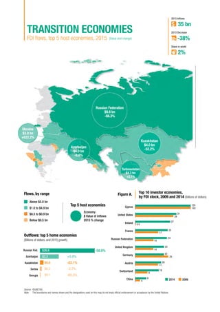 Chapter II Regional Investment Trends 57
FDI flows, top 5 host economies, 2015 (Value and change)
$26.6
$3.3
Russian Fed.
Azerbaijan
Kazakhstan
Serbia
Georgia
$0.6
$0.3
$0.1
-58.6%
+0.9%
-83.1%
-2.7%
-65.3%
Outflows: top 5 home economies
(Billions of dollars, and 2015 growth)
Flows, by range
Above $5.0 bn
$1.0 to $4.9 bn
$0.5 to $0.9 bn
Below $0.5 bn
Top 5 host economies
Economy
$ Value of inflows
2015 % change
TRANSITION ECONOMIES
-38%
2015 Decrease
35 bn
2015 Inflows
2%
Share in world
20092014
Top 10 investor economies,
by FDI stock, 2009 and 2014 (Billions of dollars)
Figure A.
Russian Federation
$9.8 bn
-66.3%
Kazakhstan
$4.0 bn
-52.2%
Azerbaijan
$4.0 bn
-8.6%
Ukraine
$3.0 bn
+622.2%
Turkmenistan
$4.3 bn
+2.1%
Cyprus
United States
Ireland
France
Russian Federation
United Kingdom
Germany
Austria
Switzerland
China
125
31
27
25
24
22
22
20
18
8
143
29
0.5
17
14
14
25
17
9
4
Source: 	©UNCTAD.
Note: 	 The boundaries and names shown and the designations used on this map do not imply official endorsement or acceptance by the United Nations.
 