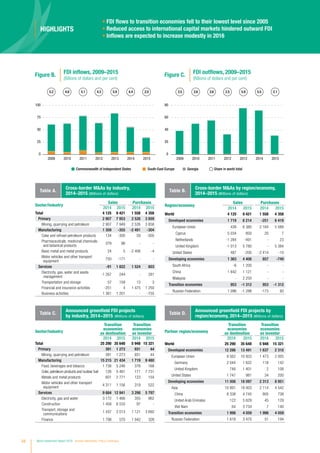 58 World Investment Report 2016 Investor Nationality: Policy Challenges
Sector/industry
Transition
economies
as destination
Transition
economies
as investor
2014 2015 2014 2015
Total 25 290 35 648 5 948 15 321
Primary 391 1 273 931 44
Mining, quarrying and petroleum 391 1 273 931 44
Manufacturing 15 215 21 434 1 719 9 480
Food, beverages and tobacco 1 738 5 246 376 168
Coke, petroleum products and nuclear fuel 126 5 481 171 7 731
Metals and metal products 601 2 771 123 154
Motor vehicles and other transport
equipment
4 311 1 156 319 522
Services 9 684 12 941 3 298 5 797
Electricity, gas and water 3 172 1 466 355 962
Construction 1 458 6 533 97 -
Transport, storage and
communications
1 437 2 013 1 121 3 692
Finance 1 798 570 1 042 326
Table C.
Announced greenfield FDI projects
by industry, 2014−2015 (Millions of dollars)
Partner region/economy
Transition
economies
as destination
Transition
economies
as investor
2014 2015 2014 2015
World 25 290 35 648 5 948 15 321
Developed economies 12 286 13 491 1 637 2 310
European Union 9 562 10 933 1 473 2 005
Germany 2 044 1 622 118 142
United Kingdom 748 1 401 2 108
United States 1 747 981 34 200
Developing economies 11 006 18 097 2 313 8 951
Asia 10 891 18 003 2 114 4 542
China 8 338 4 745 805 738
United Arab Emirates 122 5 629 45 129
Viet Nam 64 3 734 7 140
Transition economies 1 998 4 059 1 998 4 059
Russian Federation 1 618 3 470 51 194
Table D.
Announced greenfield FDI projects by
region/economy, 2014−2015 (Millions of dollars)
Region/economy
Sales Purchases
2014 2015 2014 2015
World 4 125 9 421 1 558 4 358
Developed economies 1 719 6 214 -251 6 419
European Union 439 6 380 2 184 5 589
Cyprus 5 034 850 20 7
Netherlands -1 284 -491 - 23
United Kingdom -1 013 5 780 - 5 384
United States 487 -200 -2 414 -10
Developing economies 1 363 4 406 857 -749
South Africa -6 1 200 - -
China 1 642 1 121 - -
Malaysia - 2 250 - -
Transition economies 953 -1 312 953 -1 312
Russian Federation 1 096 -1 288 -173 93
Table B.
Cross-border MAs by region/economy,
2014–2015 (Millions of dollars)
Sector/industry
Sales Purchases
2014 2015 2014 2015
Total 4 125 9 421 1 558 4 358
Primary 2 907 7 953 2 526 3 859
Mining, quarrying and petroleum 2 907 7 949 2 526 3 858
Manufacturing 1 309 -355 -2 491 -304
Coke and refined petroleum products 134 -300 59 -300
Pharmaceuticals, medicinal chemicals
and botanical products
379 96 - -
Basic metal and metal products 24 5 -2 406 -4
Motor vehicles and other transport
equipment
750 -171 - -
Services -91 1 822 1 524 803
Electricity, gas, water and waste
management
-1 267 244 - 281
Transportation and storage 57 159 13 3
Financial and insurance activities -251 4 1 475 1 250
Business activities 1 361 1 201 - -755
Table A.
Cross-border MAs by industry,
2014–2015 (Millions of dollars)
HIGHLIGHTS
• FDI flows to transition economies fell to their lowest level since 2005
• Reduced access to international capital markets hindered outward FDI
• Inflows are expected to increase modestly in 2016
5.2 4.6 5.1 4.3 5.9 4.4 2.0
2011 2012 2013 2014 2015
3.5 3.6 3.6 2.5 5.8 5.5 2.1
2009 2010 2011 2012 2013 2014 2015
Figure B. FDI inflows, 2009–2015
(Billions of dollars and per cent)
Figure C. FDI outflows, 2009–2015
(Billions of dollars and per cent)
Share in world totalGeorgiaCommonwealth of Independent States South-East Europe
0
25
50
75
100
0
20
40
60
80
2009 2010
 