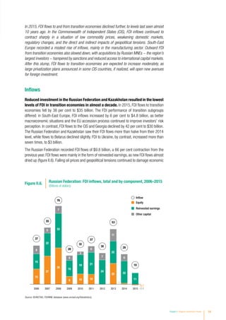Chapter II Regional Investment Trends 59
In 2015, FDI flows to and from transition economies declined further, to levels last seen almost
10 years ago. In the Commonwealth of Independent States (CIS), FDI inflows continued to
contract sharply in a situation of low commodity prices, weakening domestic markets,
regulatory changes, and the direct and indirect impacts of geopolitical tensions. South-East
Europe recorded a modest rise of inflows, mainly in the manufacturing sector. Outward FDI
from transition economies also slowed down, with acquisitions by Russian MNEs − the region’s
largest investors − hampered by sanctions and reduced access to international capital markets.
After this slump, FDI flows to transition economies are expected to increase moderately, as
large privatization plans announced in some CIS countries, if realized, will open new avenues
for foreign investment.
Inflows
Reduced investment in the Russian Federation and Kazakhstan resulted in the lowest
levels of FDI in transition economies in almost a decade. In 2015, FDI flows to transition
economies fell by 38 per cent to $35 billion. The FDI performance of transition subgroups
differed: in South-East Europe, FDI inflows increased by 6 per cent to $4.8 billion, as better
macroeconomic situations and the EU accession process continued to improve investors’ risk
perception. In contrast, FDI flows to the CIS and Georgia declined by 42 per cent to $30 billion.
The Russian Federation and Kazakhstan saw their FDI flows more than halve from their 2014
level, while flows to Belarus declined slightly. FDI to Ukraine, by contrast, increased more than
seven times, to $3 billion.
The Russian Federation recorded FDI flows of $9.8 billion, a 66 per cent contraction from the
previous year. FDI flows were mainly in the form of reinvested earnings, as new FDI flows almost
dried up (figure II.6). Falling oil prices and geopolitical tensions continued to damage economic
Source: ©UNCTAD, FDI/MNE database (www.unctad.org/fdistatistics).
Figure II.6. Russian Federation: FDI inflows, total and by component, 2006–2015
(Billions of dollars)
Equity
Reinvested earnings
Other capital
Inflow
37
55
76
28
32
37
30
53
29
10
2006 2007 2008 2009 2010 2011 2012 2013 2014 2015 -0.4
-0.7
1
33
35
7
5
22
27
15
15
5
15
19
3
10
21
6
10
24
7 6
20
22
11
22
118
8
 