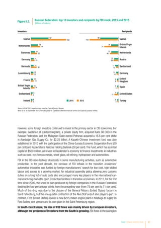 Chapter II Regional Investment Trends 61
However, some foreign investors continued to invest in the primary sector in CIS economies. For
example, Gaetano Ltd. (United Kingdom), a private equity firm, acquired Kumi Oil OOO in the
Russian Federation, and the Malaysian State-owned Petronas acquired a 15.5 per cent stake
in Azerbaijan Gas Supply Co. for $2.25 billion. A Kazakh-Chinese investment fund was also
established in 2015 with the participation of the China-Eurasia Economic Cooperation Fund (50
per cent) and Kazakhstan’s National Holding Baiterek (50 per cent).The Fund, which has an initial
capital of $500 million, will invest in Kazakhstan’s economy to finance investments in industries
such as steel, non-ferrous metals, sheet glass, oil refining, hydropower and automobiles.
FDI in the CIS also declined drastically in some manufacturing activities, such as automotive
production. In the past decade, the increase of FDI inflows in the transition economies’
automotive industries was fuelled by foreign manufacturers’ search for low-cost, high-skilled
labour and access to a growing market. An industrial assembly policy allowing zero customs
duties on a long list of auto parts also encouraged many key players in the international car-
manufacturing market to open production facilities in transition economies. In 2015, for the first
time since 2000, the share of cars produced by foreign companies in the Russian Federation
declined by four percentage points from the preceding year (from 75 per cent to 71 per cent).
Much of this drop was due to the closure of the General Motors (United States) factory in
Saint Petersburg, but the one-quarter contraction of the Niva SUV output also played a part. In
contrast, Ford (United States) opened a new $275 million engine plant in Yelabuga to supply its
Ford Sollers joint venture and its own plant in the Saint Petersburg region.
In South-East Europe, the rise of FDI flows was mainly driven by European investors,
although the presence of investors from the South is growing. FDI flows in the subregion
Russian Federation: top 10 investors and recipients by FDI stock, 2013 and 2015
(Billions of dollars)
Figure II.7.
201320155
6
19
14
13
30
19
32
49
183
8
9
10
10
13
14
14
21
36
92
Ireland
Switzerland
British Virgin
Islands
France
Luxembourg
Bermuda
Germany
Bahamas
Netherlands
Cyprus
Investors Recipients
5
21
5
8
10
12
26
45
74
153
6
6
6
8
11
17
22
37
38
96
Turkey
United States
Spain
United
Kingdom
Germany
Switzerland
Austria
Netherlands
British Virgin
Islands
Cyprus
Source: ©UNCTAD, based on data from the Central Bank of Russia.
Note: As of 30 September 2015. Including data for Caribbean offshore financial centres and special purpose entities.
 
