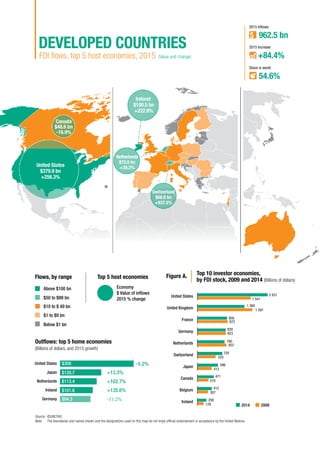 64 World Investment Report 2016 Investor Nationality: Policy Challenges
FDI flows, top 5 host economies, 2015 (Value and change)
United States
$379.9 bn
+256.3%
Canada
$48.6 bn
-16.9%
Netherlands
$72.6 bn
+39.2%
Ireland
$100.5 bn
+222.9%
Switzerland
$68.8 bn
+937.5%
2 031
1 360
856
820
780
720
596
471
412
258
1 541
1 591
872
823
837
525
412
319
307
178
$300
$128.7
$113.4
$101.6
$94.3
+13.3%
+102.7%
+135.6%
-11.2%
Outflows: top 5 home economies
(Billions of dollars, and 2015 growth)
Top 5 host economies
Economy
$ Value of inflows
2015 % change
2015 Increase
2015 Inflows
Share in world
+84.4%
962.5 bn
54.6%
DEVELOPED COUNTRIES
Flows, by range
Above $100 bn
$50 to $99 bn
$10 to $ 49 bn
$1 to $9 bn
Below $1 bn
-5.2%United States
Japan
Netherlands
Ireland
Germany
Top 10 investor economies,
by FDI stock, 2009 and 2014 (Billions of dollars)
Figure A.
20092014
United States
United Kingdom
France
Germany
Netherlands
Switzerland
Japan
Canada
Belgium
Ireland
Source: 	©UNCTAD.
Note: 	 The boundaries and names shown and the designations used on this map do not imply official endorsement or acceptance by the United Nations.
 