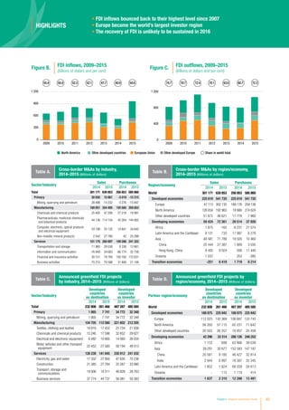 Chapter II Regional Investment Trends 65
55.4 50.4 52.2 52.1 47.7 40.9 54.6
2009 2010 2011 2012 2013 2014 2015
74.7 70.7 72.4 70.1 63.0 60.7 72.3
2009 2010 2011 2012 2013 2014 2015
Share in world totalNorth America Other developed EuropeOther developed countries European Union
0
300
600
900
1 200
0
400
800
1 200
Figure B. FDI inflows, 2009–2015
(Billions of dollars and per cent)
Figure C. FDI outflows, 2009–2015
(Billions of dollars and per cent)
Sector/industry
Developed
countries
as destination
Developed
countries
as investor
2014 2015 2014 2015
Total 232 808 261 466 487 287 485 585
Primary 1 865 7 741 34 772 32 348
Mining, quarrying and petroleum 1 865 7 741 34 772 32 348
Manufacturing 104 705 112 080 221 602 212 205
Textiles, clothing and leather 18 919 17 453 23 734 21 938
Chemicals and chemical products 15 246 17 596 32 652 29 627
Electrical and electronic equipment 6 482 10 665 14 560 26 034
Motor vehicles and other transport
equipment
22 453 27 565 59 194 49 013
Services 126 239 141 645 230 912 241 032
Electricity, gas and water 17 332 27 950 47 635 70 236
Construction 21 385 27 784 25 267 33 990
Transport, storage and
communications
19 006 14 511 46 828 28 763
Business services 37 774 44 737 56 081 59 383
Table C.
Announced greenfield FDI projects
by industry, 2014−2015 (Millions of dollars)
Partner region/economy
Developed
countries
as destination
Developed
countries
as investor
2014 2015 2014 2015
World 232 808 261 466 487 287 485 585
Developed economies 188 875 225 842 188 875 225 842
Europe 112 023 142 369 106 687 133 743
North America 56 350 57 115 62 231 71 642
Other developed countries 20 502 26 357 19 957 20 458
Developing economies 42 296 33 314 286 126 246 252
Africa 1 153 699 63 866 39 039
Asia 39 291 30 677 152 583 147 187
China 20 581 9 185 46 427 32 814
India 2 844 6 997 18 387 35 345
Latin America and the Caribbean 1 852 1 824 68 559 59 613
Oceania - 115 1 119 414
Transition economies 1 637 2 310 12 286 13 491
Table D.
Announced greenfield FDI projects by
region/economy, 2014−2015 (Millions of dollars)
Region/economy
Sales Purchases
2014 2015 2014 2015
World 301 171 630 853 256 853 585 860
Developed economies 225 619 541 720 225 619 541 720
Europe 47 113 302 135 189 176 259 136
North America 126 834 192 963 18 666 274 624
Other developed countries 51 672 46 621 17 778 7 960
Developing economies 59 424 72 361 29 514 37 926
Africa 1 675 -162 -8 231 21 574
Latin America and the Caribbean 8 131 733 17 987 6 278
Asia 48 581 71 789 19 505 10 460
China 25 444 27 387 1 909 3 035
Hong Kong, China 8 405 9 924 506 11 440
Oceania 1 037 - 253 -385
Transition economies -251 6 419 1 719 6 214
Table B.
Cross-border MAs by region/economy,
2014–2015 (Millions of dollars)
Sector/industry
Sales Purchases
2014 2015 2014 2015
Total 301 171 630 853 256 853 585 860
Primary 30 050 15 661 -3 019 -15 315
Mining, quarrying and petroleum 28 496 14 232 -3 276 -15 847
Manufacturing 169 951 354 495 150 585 359 853
Chemicals and chemical products 25 405 47 208 27 218 18 991
Pharmaceuticals, medicinal chemicals
and botanical products
44 136 114 154 45 264 144 955
Computer, electronic, optical products
and electrical equipment
24 199 25 135 14 841 34 642
Non-metallic mineral products 2 542 27 780 42 25 288
Services 101 170 260 697 109 286 241 322
Transportation and storage 11 960 29 038 8 336 12 661
Information and communication -76 849 34 683 -86 774 32 738
Financial and insurance activities 30 151 79 784 100 162 172 631
Business activities 70 210 70 598 31 808 21 106
Table A.
Cross-border MAs by industry,
2014–2015 (Millions of dollars)
HIGHLIGHTS
• FDI inflows bounced back to their highest level since 2007
• Europe became the world’s largest investor region
• The recovery of FDI is unlikely to be sustained in 2016
 