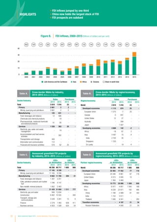 72 World Investment Report 2016 Investor Nationality: Policy Challenges
Sector/industry
LDCs
as destination
LDCs
as investor
2014 2015 2014 2015
Total 48 256 49 717 1 605 808
Primary 17 165 6 338 - -
Mining, quarrying and petroleum 17 165 6 338 - -
Manufacturing 9 662 11 780 294 31
Food, beverages and tobacco 1 307 2 251 - -
Coke, petroleum products and nuclear
fuel
1 246 4 147 - -
Non-metallic mineral products 1 952 2 483 - -
Services 21 429 31 600 1 311 777
Electricity, gas and water 948 13 834 - -
Construction 6 802 10 555 - 283
Transport, storage and
communications
3 528 3 261 15 8
Finance 2 279 1 483 639 411
Business services 4 823 1 328 624 24
Table C.
Announced greenfield FDI projects
by industry, 2014−2015 (Millions of dollars)
Partner region/economy
LDCs
as destination
LDCs
as investor
2014 2015 2014 2015
World 48 256 49 717 1 605 808
Developed economies 32 483 17 452 77 116
European Union 24 446 8 861 67 116
United States 4 515 3 005 10 -
Japan 1 304 3 460 - -
Developing economies 15 773 28 068 1 508 658
Africa 6 477 4 851 1 045 168
Asia 9 228 22 871 182 490
China 1 199 2 468 81 162
India 1 153 3 511 - -
Thailand 1 006 8 341 - 283
Transition economies - 4 197 21 34
Russian Federation - 4 000 21 34
Table D.
Announced greenfield FDI projects by
region/economy, 2014−2015 (Millions of dollars)
Region/economy
Sales Purchases
2014 2015 2014 2015
World 3 819 1 016 23 -
Developed economies -1 115 874 25 -
European Union -1 275 -7 25 -
Canada -3 -447 - -
United States 12 27 - -
Australia - 294 - -
Japan - 1 007 - -
Developing economies 4 869 142 -2 -
Africa -18 67 2 -
Asia 4 487 75 -4 -
India 2 702 45 - -
Singapore 1 333 - - -
Sri Lanka - 19 -4 -
Table B.
Cross-border MAs by region/economy,
2014–2015 (Millions of dollars)
Sector/industry
Sales Purchases
2014 2015 2014 2015
Total 3 819 1 016 23 -
Primary 2 661 2 2 -
Mining, quarrying and petroleum 2 661 2 2 -
Manufacturing 120 631 - -
Food, beverages and tobacco 12 586 - -
Chemicals and chemical products - 19 - -
Pharmaceuticals, medicinal chemicals
and botanical products
51 26 - -
Services 1 038 383 20 -
Electricity, gas, water and waste
management
- 19 - -
Accommodation and food service
activities
- 302 - -
Transportation and storage 400 - - -
Information and communication 112 - - -
Financial and insurance activities 516 62 25 -
Table A.
Cross-border MAs by industry,
2014–2015 (Millions of dollars)
HIGHLIGHTS
• FDI inflows jumped by one third
•	China now holds the largest stock of FDI
• FDI prospects are subdued
Share in world totalAsiaLatin America and the Caribbean Africa Oceania
0.3 1.0 1.1 0.70.70.71.52.2 1.2 1.4 1.7 1.4 1.5 1.5 2.1 2.0
2000 2001 2002 2003 2004 2005 2006 2007 2008 2009 2010 2011 2012 2013 2014 2015
0
10
20
30
40
Figure B. FDI inflows, 2000–2015 (Billions of dollars and per cent)
 