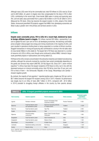 Chapter II Regional Investment Trends 73
Although many LDCs were hit by the commodity bust, total FDI inflows to LDCs rose by 33 per
cent to $35 billion. An upturn in Angola more than compensated for the drop in FDI in other
LDCs, contributing to the record high. Cross-border MA sales in mining and quarrying were
thin, and net sales value plummeted from a peak of $3.8 billion in 2014 to $1 billion in 2015.
Measured by FDI stock, China has become the largest investor in LDCs, ahead of the United
States. Announced greenfield FDI projects suggest that MNEs from developing economies are
likely to play a greater role in the primary and services sectors in LDCs.
Inflows
Despite weak commodity prices, FDI to LDCs hit a record high, bolstered by loans
to foreign affiliates based in Angola. FDI inflows reached $35 billion, representing 2 per
cent of global FDI and 5 per cent of FDI in all developing economies. Yet declining commodity
prices (chapter I) discouraged new energy and mining investments in the majority of LDCs, and
even resulted in operations shutting down or being suspended in a number of African countries.
Sluggish transactions in mining and quarrying also contributed to a slump in the net sales value
of cross-border MAs in LDCs (table A). The largest fall in FDI flows was observed in a number
of resource-rich LDCs in Africa, even though some continued to attract MNEs’ interest in large-
scale greenfield projects in hydrocarbons and mining (table II.2).
FDIflowstotheLDCsremainsconcentratedintheextractiveindustriesandrelatedmanufacturing
activities, although the amounts received by countries have varied considerably depending on
the goods and services they export (UNCTAD, 2015b) (figure II.9). Since 2011, seven mineral
exporters10
in Africa have been the largest recipients of FDI flows to LDCs, but in line with the
downward pressure on mineral commodity prices, their FDI fell by more than 25 per cent; and
FDI to three of them – the Democratic Republic of the Congo, Mozambique and Zambia –
showed negative growth.
By contrast, the majority of fuel exporters11
reported positive gains. Angola (up 352 per cent to
$8.7 billion) became the largest FDI recipient among LDCs in 2015. However, its performance
was largely due to an influx of loans ($6.7 billion in 2015, compared with −$1.6 billion
in 2014) provided to struggling foreign affiliates in the country by their parents abroad.
Table II.2. LDCs: 10 largest greenfield projects announced in 2015
Host economy Industry segment Parent company Home economy
Estimated capital
expenditure
(Millions of dollars)
Uganda Petroleum refineries
Russian Technologies State
Corporation (Rostec)
Russian Federation 4 000
Myanmar
Fossil fuel electric power
and hydroelectric power
Electricity Generating Authority
of Thailand (EGAT)
Thailand 3 326a
Myanmar Fossil fuel electric power Toyo-Thai Thailand 2 800
Angola Oil and gas extraction Total France 2 236
Myanmar
Industrial building
construction
Nippon Steel  Sumikin Bussan
Corporation
Japan 1 600
Bangladesh Fossil fuel electric power Adani Enterprises Ltd. India 1 500
Bangladesh Fossil fuel electric power Reliance Power India 1 500
Mozambique Crop production Al-Bader Group Kuwait 1 500
Cambodia Residential building construction HLH Group Singapore 1 332a
Guinea Bauxite mining Alcoa United States 1 000
Source: ©UNCTAD, based on information from the Financial Times Ltd, fDi Markets (www.fDimarkets.com).
a
Total of three projects.
 
