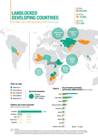 76 World Investment Report 2016 Investor Nationality: Policy Challenges
FDI flows, top 5 host economies, 2015 (Value and change)
Azerbaijan
Kazakhstan
Niger
Burkina Faso
Zimbabwe
Azerbaijan
$4 bn
-8.6%
Zambia
$1.7 bn
-48.3%
Ethiopia
$2.2 bn
+1.7%
Kazakhstan
$4 bn
-52.2%
Turkmenistan
$4.3 bn
+2.1%
-83.1%
$3.3
$0.6
$0.1
$0.03
$0.02
-41.0%
-59.8%
-69.4%
Flows, by range
Above $1 bn
$0.5 to $0.9 bn
$0.1 to $0.5 bn
$10 to $99 mn
Below $10 mn
Outflows: top 5 home economies
(Billions of dollars, and 2015 growth)
Top 5 host economies
Economy
$ Value of inflows
2015 % change
LANDLOCKED
DEVELOPING COUNTRIES -17.6%
2015 Decrease
24.5 bn
2015 Inflows
1.4%
Share in world
+0.9%
China
United States
Turkey
Russian Federation
South Africa
Canada
Germany
Norway
Italy
Republic of Korea
Top 10 investor economies,
by FDI stock, 2009 and 2014 (Billions of dollars)
Figure A.
6
10
5
5
2
3
1
3
1
2
26
17
8
6
3
3
2
2
2
2
20092014
Source: 	©UNCTAD.
Note: 	 The boundaries and names shown and the designations used on this map do not imply official endorsement or acceptance by the United Nations. Final boundary between
the Republic of Sudan and the Republic of South Sudan has not yet been determined. Final status of the Abyei area is not yet determined. Dotted line in Jammu and Kashmir
represents approximately the Line of Control agreed upon by India and Pakistan. The final status of Jammu and Kashmir has not yet been agreed upon by the parties.
 